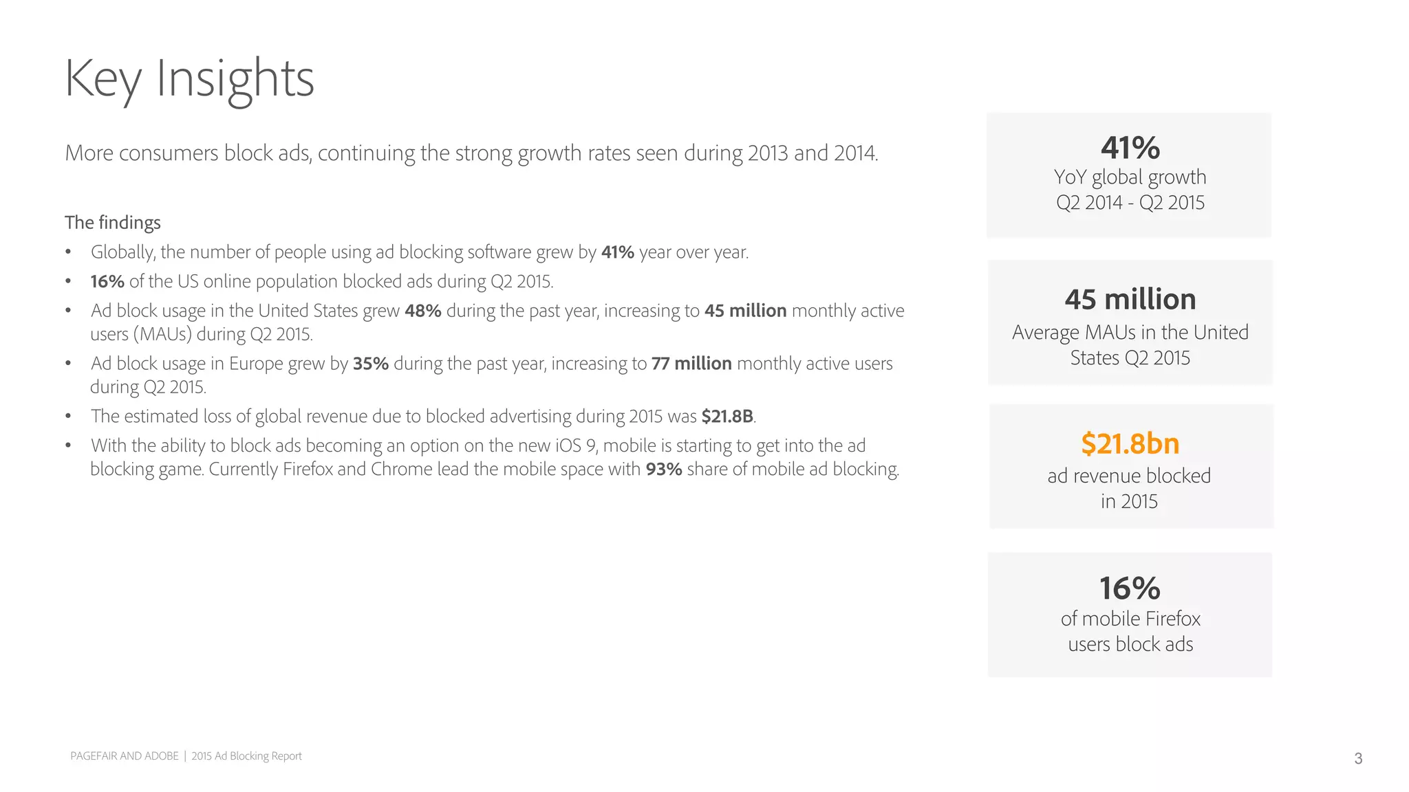 $21.8bn
ad revenue blocked
in 2015
41%
YoY global growth
Q2 2014 - Q2 2015
of mobile Firefox
users block ads
16%
45 million
Average MAUs in the United
States Q2 2015
More consumers block ads, continuing the strong growth rates seen during 2013 and 2014.
The findings
•  Globally, the number of people using ad blocking software grew by 41% year over year.
•  16% of the US online population blocked ads during Q2 2015.
•  Ad block usage in the United States grew 48% during the past year, increasing to 45 million monthly active
users (MAUs) during Q2 2015.
•  Ad block usage in Europe grew by 35% during the past year, increasing to 77 million monthly active users
during Q2 2015.
•  The estimated loss of global revenue due to blocked advertising during 2015 was $21.8B.
•  With the ability to block ads becoming an option on the new iOS 9, mobile is starting to get into the ad
blocking game. Currently Firefox and Chrome lead the mobile space with 93% share of mobile ad blocking.
Key Insights
PAGEFAIR AND ADOBE | 2015 Ad Blocking Report 3
 