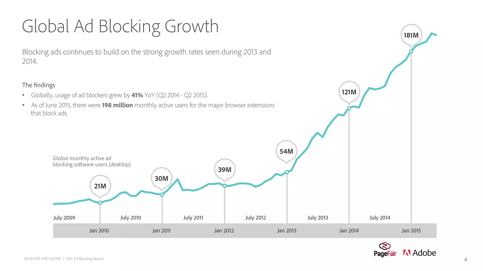 Blocking ads continues to build on the strong growth rates seen during 2013 and
2014.
The findings
•  Globally, usage of ad blockers grew by 41% YoY (Q2 2014 - Q2 2015).
•  As of June 2015, there were 198 million monthly active users for the major browser extensions
that block ads.
Global Ad Blocking Growth
PAGEFAIR AND ADOBE | 2015 Ad Blocking Report 4
 