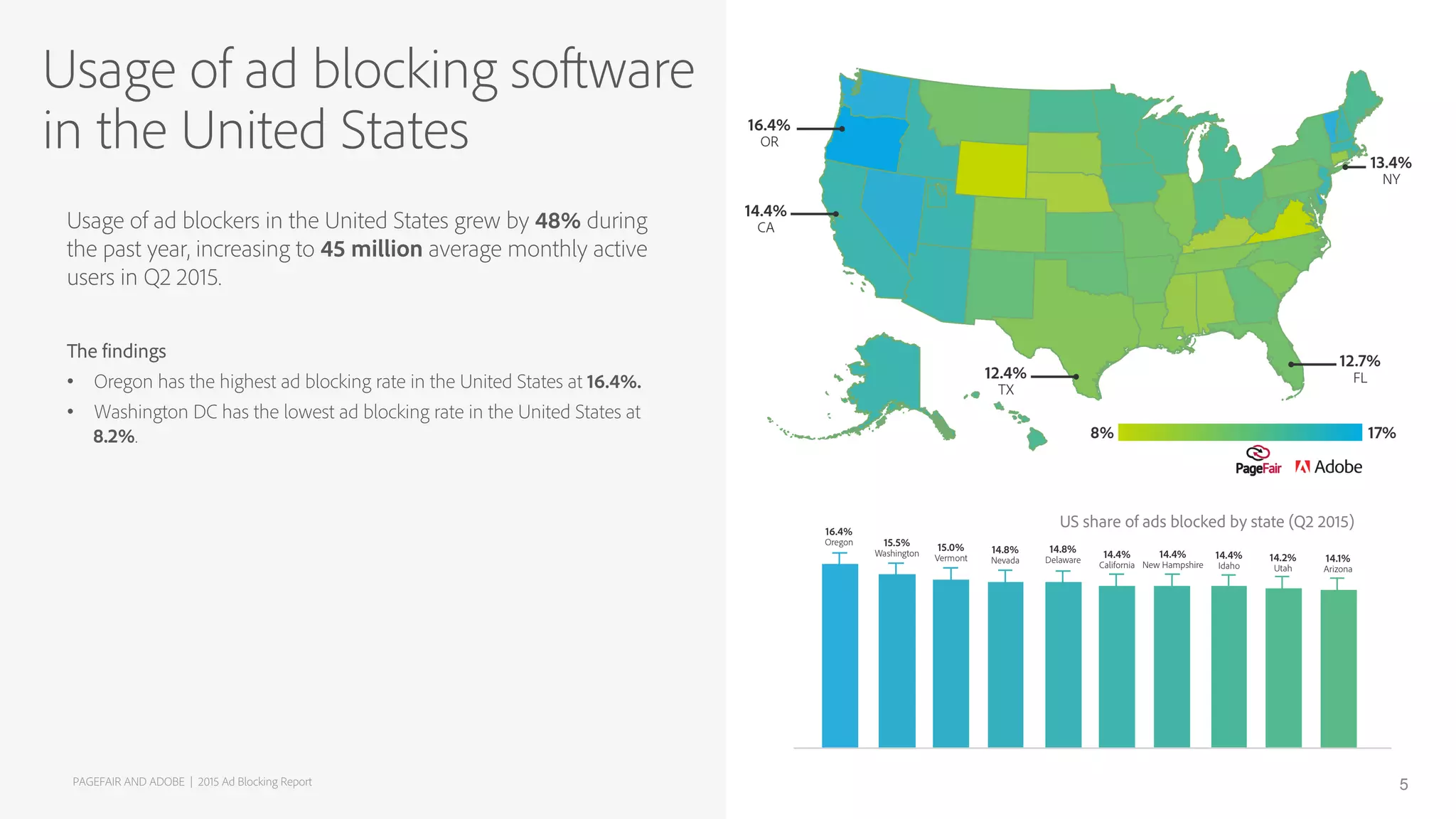 Usage of ad blockers in the United States grew by 48% during
the past year, increasing to 45 million average monthly active
users in Q2 2015.
The findings
•  Oregon has the highest ad blocking rate in the United States at 16.4%.
•  Washington DC has the lowest ad blocking rate in the United States at
8.2%.
Usage of ad blocking software
in the United States
PAGEFAIR AND ADOBE | 2015 Ad Blocking Report 5
 