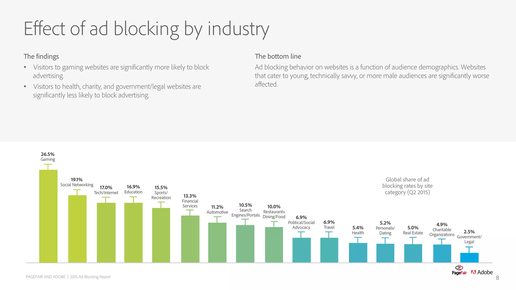 The findings
•  Visitors to gaming websites are significantly more likely to block
advertising.
•  Visitors to health, charity, and government/legal websites are
significantly less likely to block advertising.
Eﬀect of ad blocking by industry
The bottom line
Ad blocking behavior on websites is a function of audience demographics. Websites
that cater to young, technically savvy, or more male audiences are significantly worse
aﬀected.
PAGEFAIR AND ADOBE | 2015 Ad Blocking Report 8
 