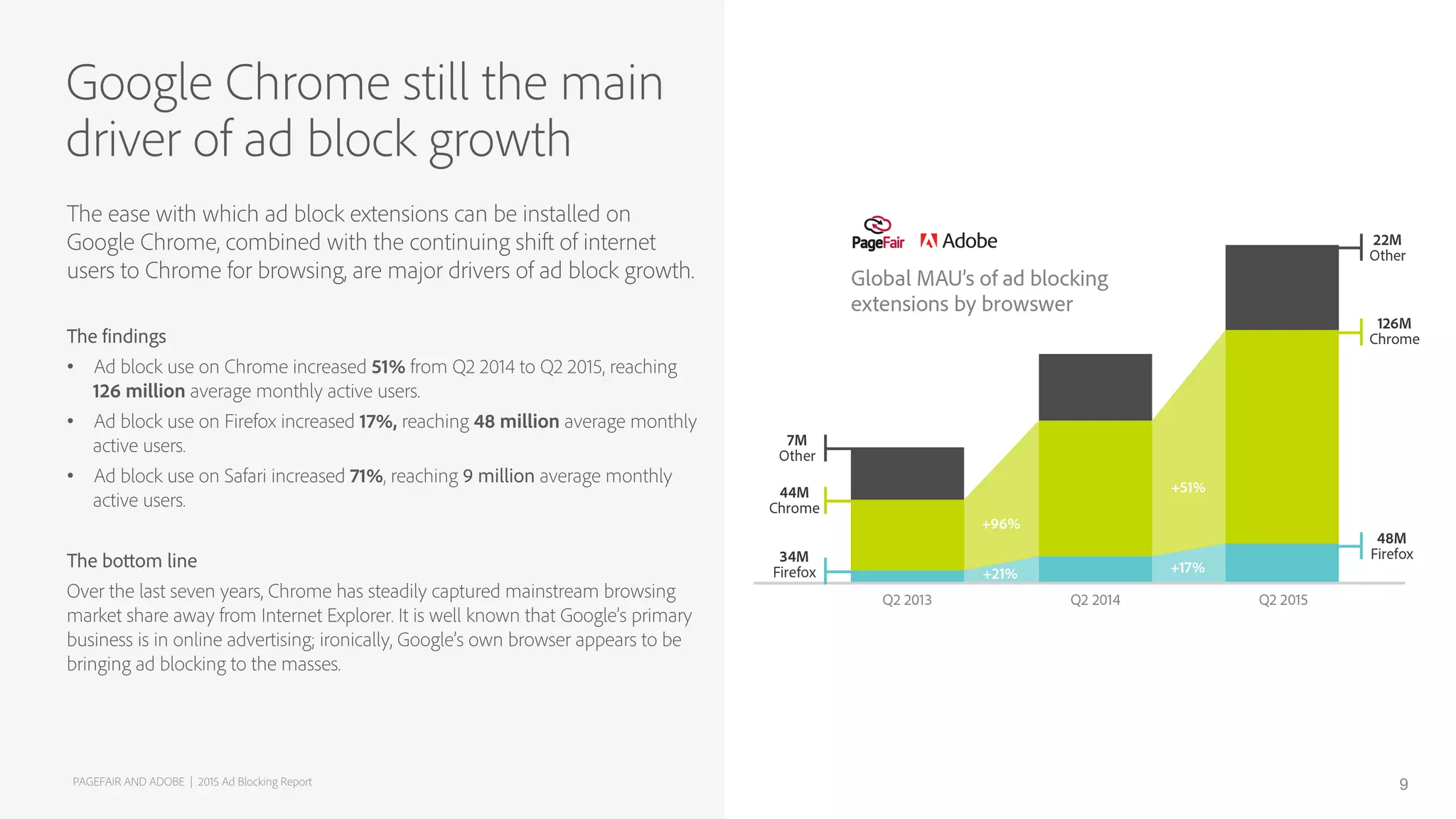 The ease with which ad block extensions can be installed on
Google Chrome, combined with the continuing shift of internet
users to Chrome for browsing, are major drivers of ad block growth.
The findings
•  Ad block use on Chrome increased 51% from Q2 2014 to Q2 2015, reaching
126 million average monthly active users.
•  Ad block use on Firefox increased 17%, reaching 48 million average monthly
active users.
•  Ad block use on Safari increased 71%, reaching 9 million average monthly
active users.
The bottom line
Over the last seven years, Chrome has steadily captured mainstream browsing
market share away from Internet Explorer. It is well known that Google’s primary
business is in online advertising; ironically, Google’s own browser appears to be
bringing ad blocking to the masses.
Google Chrome still the main
driver of ad block growth
PAGEFAIR AND ADOBE | 2015 Ad Blocking Report 9
 