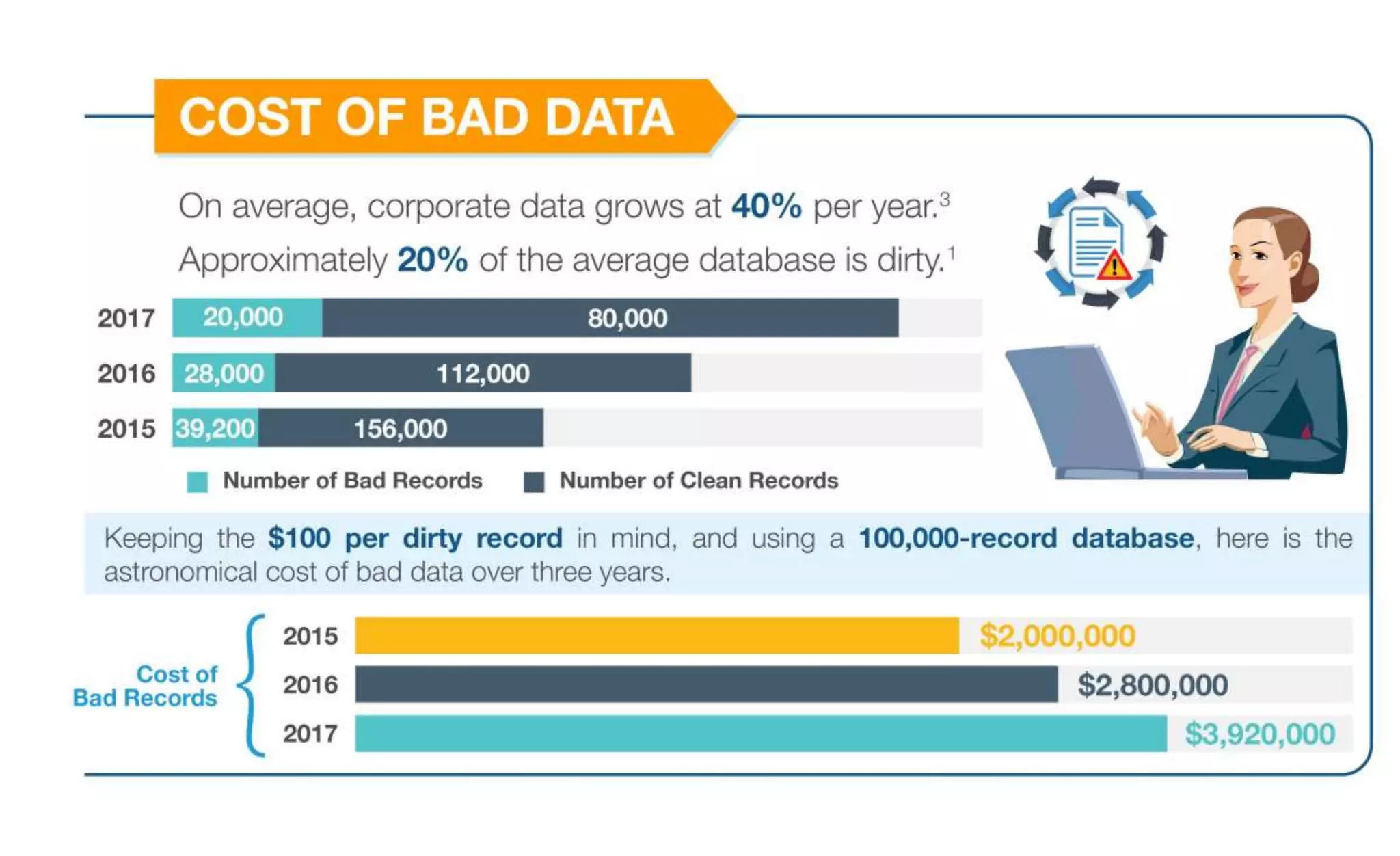 The Cost Of Bad (And Clean) Data | PPTX