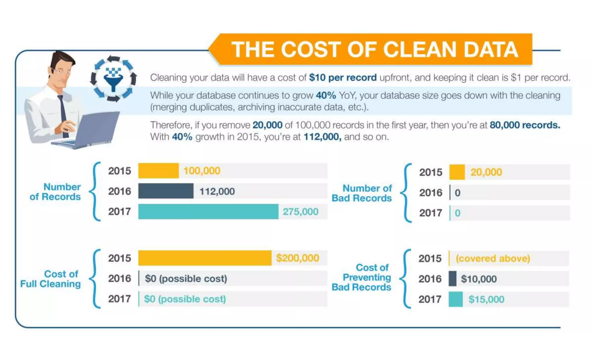 The Cost Of Bad (And Clean) Data | PPTX