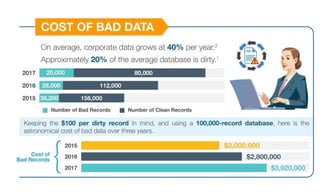 The Cost Of Bad (And Clean) Data | PPTX