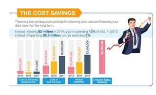The Cost Of Bad (And Clean) Data | PPTX