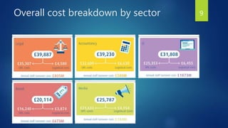 The cost of brain drain (Employee Turnover Cost) | PPTX