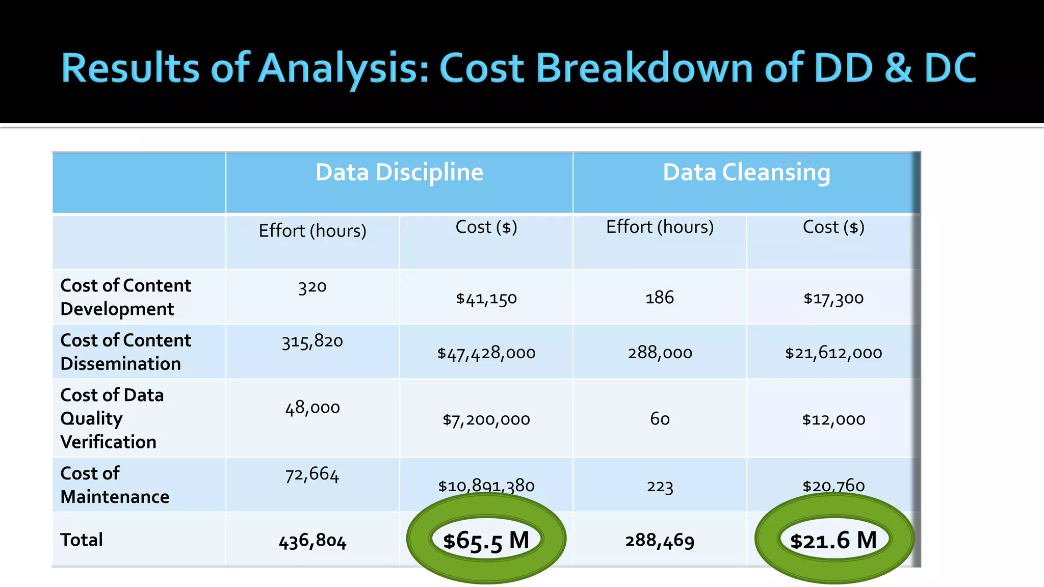 Data Discipline Data Cleansing
Effort (hours) Cost ($) Effort (hours) Cost ($)
Cost of Content
Development
320
$41,150 186 $17,300
Cost of Content
Dissemination
315,820
$47,428,000 288,000 $21,612,000
Cost of Data
Quality
Verification
48,000
$7,200,000 60 $12,000
Cost of
Maintenance
72,664
$10,891,380 223 $20,760
Total 436,804 $65.5 M 288,469 $21.6 M
 