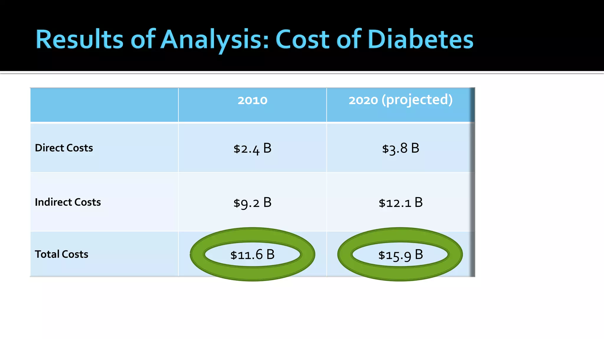 2010 2020 (projected)
Direct Costs $2.4 B $3.8 B
Indirect Costs $9.2 B $12.1 B
Total Costs $11.6 B $15.9 B
 