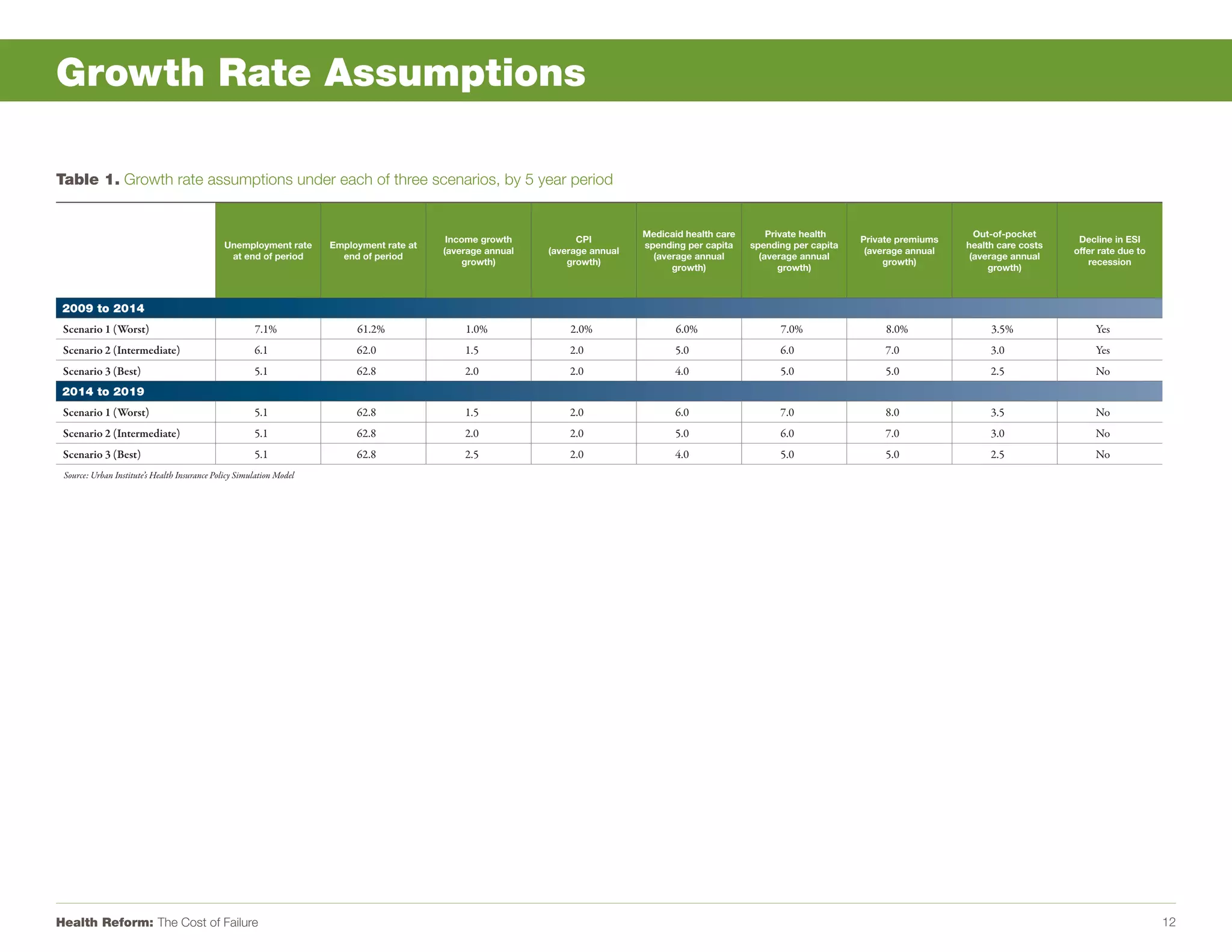 Growth Rate Assumptions

Table 1. Growth rate assumptions under each of three scenarios, by 5 year period


                                                                                                                               Medicaid health care       Private health                         Out-of-pocket
                                                                                            Income growth          CPI                                                      Private premiums                        Decline in ESI
                                               Unemployment rate      Employment rate at                                       spending per capita    spending per capita                      health care costs
                                                                                           (average annual   (average annual                                                 (average annual                       offer rate due to
                                                at end of period        end of period                                            (average annual        (average annual                         (average annual
                                                                                               growth)           growth)                                                         growth)                              recession
                                                                                                                                     growth)                 growth)                                growth)



 2009 to 2014
 Scenario 1 (Worst)                                    7.1%                61.2%               1.0%              2.0%                 6.0%                  7.0%                 8.0%               3.5%                Yes
 Scenario 2 (Intermediate)                             6.1                 62.0                1.5               2.0                  5.0                   6.0                  7.0                3.0                 Yes
 Scenario 3 (Best)                                     5.1                 62.8                2.0               2.0                  4.0                   5.0                  5.0                2.5                 No
 2014 to 2019
 Scenario 1 (Worst)                                    5.1                 62.8                1.5               2.0                  6.0                   7.0                  8.0                3.5                 No
 Scenario 2 (Intermediate)                             5.1                 62.8                2.0               2.0                  5.0                   6.0                  7.0                3.0                 No
 Scenario 3 (Best)                                     5.1                 62.8                2.5               2.0                  4.0                   5.0                  5.0                2.5                 No
 Source: Urban Institute’s Health Insurance Policy Simulation Model




Health Reform: The Cost of Failure                                                                                                                                                                                                     12
 