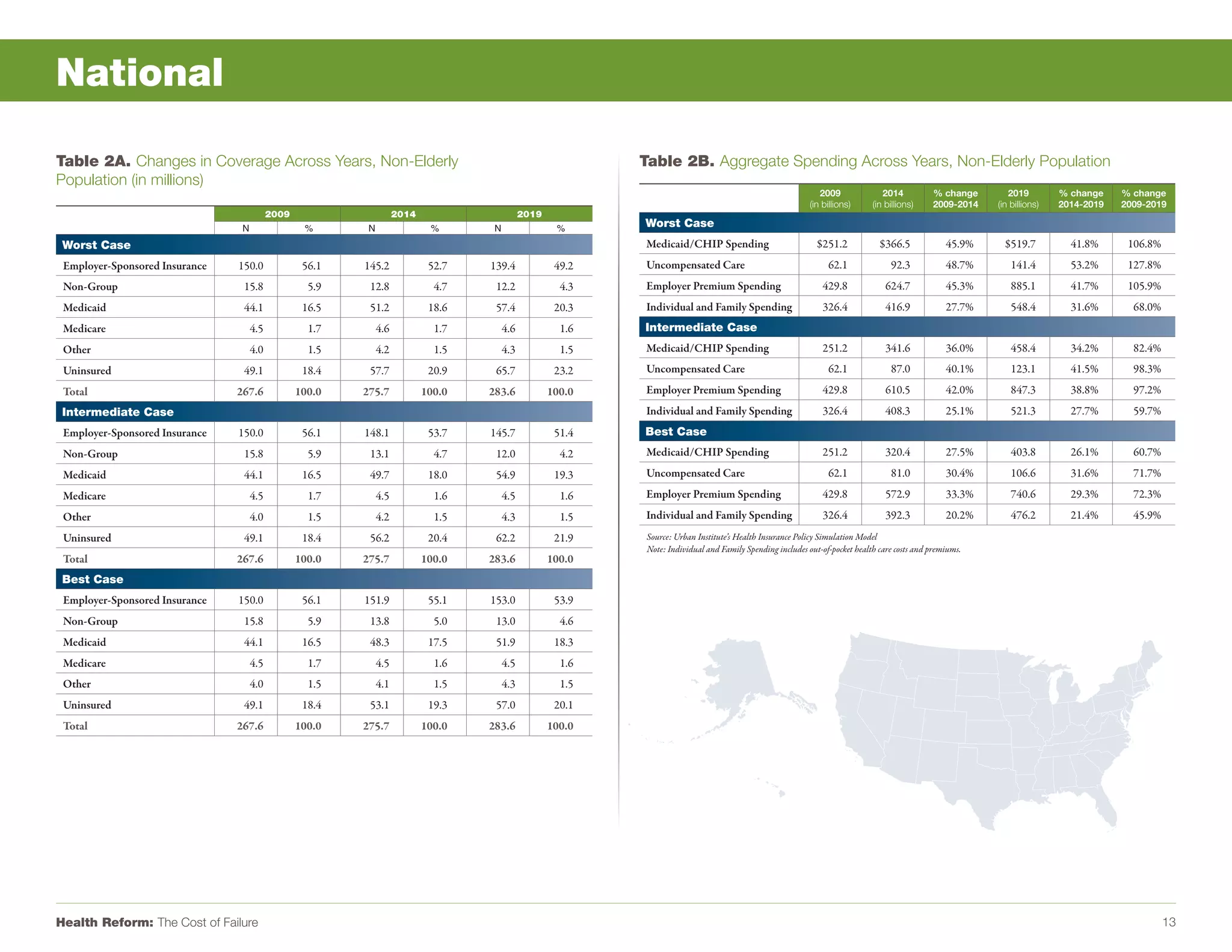 National

Table 2A. Changes in Coverage Across Years, Non-Elderly                                                       Table 2B. Aggregate Spending Across Years, Non-Elderly Population
Population (in millions)
                                                                                                                                                                 2009              2014          % change       2019         % change    % change
                                                                                                                                                              (in billions)     (in billions)    2009-2014   (in billions)   2014-2019   2009-2019
                                           2009                      2014                      2019
                                 N                 %       N                 %       N                 %      Worst Case
 Worst Case                                                                                                   Medicaid/CHIP Spending                            $251.2            $366.5             45.9%     $519.7          41.8%      106.8%
 Employer-Sponsored Insurance   150.0              56.1   145.2              52.7   139.4              49.2   Uncompensated Care                                   62.1              92.3            48.7%       141.4         53.2%      127.8%
 Non-Group                       15.8               5.9    12.8               4.7    12.2               4.3   Employer Premium Spending                           429.8             624.7            45.3%       885.1         41.7%      105.9%
 Medicaid                        44.1              16.5    51.2              18.6    57.4              20.3   Individual and Family Spending                      326.4             416.9            27.7%       548.4         31.6%       68.0%
 Medicare                            4.5            1.7        4.6            1.7        4.6            1.6   Intermediate Case
 Other                               4.0            1.5        4.2            1.5        4.3            1.5   Medicaid/CHIP Spending                              251.2             341.6            36.0%       458.4         34.2%       82.4%
 Uninsured                       49.1              18.4    57.7              20.9    65.7              23.2   Uncompensated Care                                   62.1              87.0            40.1%       123.1         41.5%       98.3%
 Total                          267.6             100.0   275.7             100.0   283.6             100.0   Employer Premium Spending                           429.8             610.5            42.0%       847.3         38.8%       97.2%
 Intermediate Case                                                                                            Individual and Family Spending                      326.4             408.3            25.1%       521.3         27.7%       59.7%
 Employer-Sponsored Insurance   150.0              56.1   148.1              53.7   145.7              51.4   Best Case
 Non-Group                       15.8               5.9    13.1               4.7    12.0               4.2   Medicaid/CHIP Spending                              251.2             320.4            27.5%       403.8         26.1%       60.7%
 Medicaid                        44.1              16.5    49.7              18.0    54.9              19.3   Uncompensated Care                                   62.1              81.0            30.4%       106.6         31.6%       71.7%
 Medicare                            4.5            1.7        4.5            1.6        4.5            1.6   Employer Premium Spending                           429.8             572.9            33.3%       740.6         29.3%       72.3%
 Other                               4.0            1.5        4.2            1.5        4.3            1.5   Individual and Family Spending                      326.4             392.3            20.2%       476.2         21.4%       45.9%
 Uninsured                       49.1              18.4    56.2              20.4    62.2              21.9    Source: Urban Institute’s Health Insurance Policy Simulation Model
                                                                                                               Note: Individual and Family Spending includes out-of-pocket health care costs and premiums.
 Total                          267.6             100.0   275.7             100.0   283.6             100.0
 Best Case
 Employer-Sponsored Insurance   150.0              56.1   151.9              55.1   153.0              53.9
 Non-Group                       15.8               5.9    13.8               5.0    13.0               4.6
 Medicaid                        44.1              16.5    48.3              17.5    51.9              18.3
 Medicare                            4.5            1.7        4.5            1.6        4.5            1.6
 Other                               4.0            1.5        4.1            1.5        4.3            1.5
 Uninsured                       49.1              18.4    53.1              19.3    57.0              20.1
 Total                          267.6             100.0   275.7             100.0   283.6             100.0




Health Reform: The Cost of Failure                                                                                                                                                                                                                 13
 