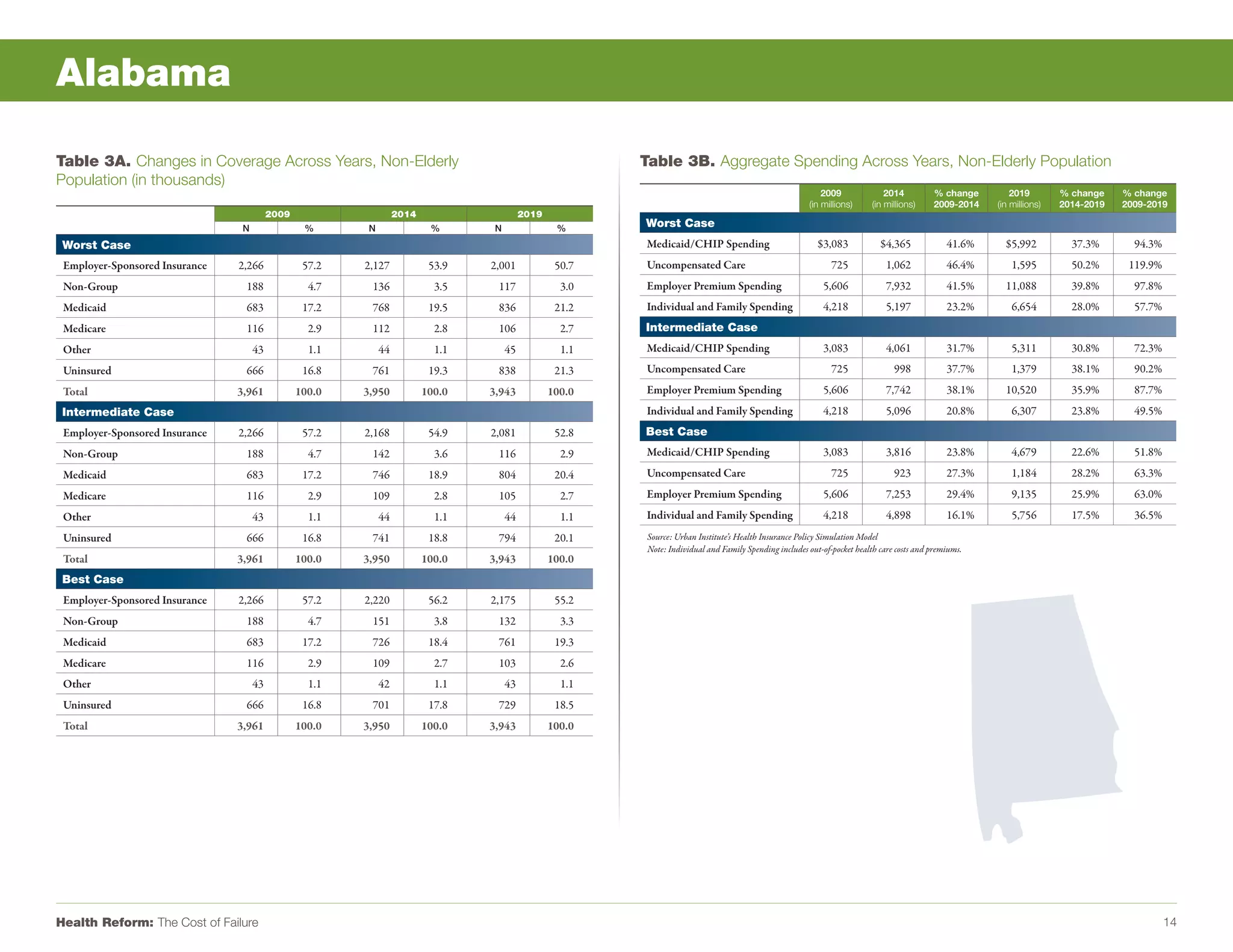 Alabama

Table 3A. Changes in Coverage Across Years, Non-Elderly                                                    Table 3B. Aggregate Spending Across Years, Non-Elderly Population
Population (in thousands)
                                                                                                                                                              2009               2014         % change        2019        % change    % change
                                                                                                                                                          (in millions)      (in millions)    2009-2014   (in millions)   2014-2019   2009-2019
                                          2009                     2014                     2019
                                 N                %       N                %       N                %      Worst Case
 Worst Case                                                                                                Medicaid/CHIP Spending                            $3,083            $4,365             41.6%     $5,992          37.3%       94.3%
 Employer-Sponsored Insurance   2,266             57.2   2,127             53.9   2,001             50.7   Uncompensated Care                                    725             1,062            46.4%       1,595         50.2%      119.9%
 Non-Group                       188               4.7    136               3.5    117               3.0   Employer Premium Spending                          5,606              7,932            41.5%     11,088          39.8%       97.8%
 Medicaid                        683              17.2    768              19.5    836              21.2   Individual and Family Spending                     4,218              5,197            23.2%       6,654         28.0%       57.7%
 Medicare                        116               2.9    112               2.8    106               2.7   Intermediate Case
 Other                               43            1.1        44            1.1        45            1.1   Medicaid/CHIP Spending                             3,083              4,061            31.7%       5,311         30.8%       72.3%
 Uninsured                       666              16.8    761              19.3    838              21.3   Uncompensated Care                                    725               998            37.7%       1,379         38.1%       90.2%
 Total                          3,961            100.0   3,950            100.0   3,943            100.0   Employer Premium Spending                          5,606              7,742            38.1%     10,520          35.9%       87.7%
 Intermediate Case                                                                                         Individual and Family Spending                     4,218              5,096            20.8%       6,307         23.8%       49.5%
 Employer-Sponsored Insurance   2,266             57.2   2,168             54.9   2,081             52.8   Best Case
 Non-Group                       188               4.7    142               3.6    116               2.9   Medicaid/CHIP Spending                             3,083              3,816            23.8%       4,679         22.6%       51.8%
 Medicaid                        683              17.2    746              18.9    804              20.4   Uncompensated Care                                    725               923            27.3%       1,184         28.2%       63.3%
 Medicare                        116               2.9    109               2.8    105               2.7   Employer Premium Spending                          5,606              7,253            29.4%       9,135         25.9%       63.0%
 Other                               43            1.1        44            1.1        44            1.1   Individual and Family Spending                     4,218              4,898            16.1%       5,756         17.5%       36.5%
 Uninsured                       666              16.8    741              18.8    794              20.1    Source: Urban Institute’s Health Insurance Policy Simulation Model
                                                                                                            Note: Individual and Family Spending includes out-of-pocket health care costs and premiums.
 Total                          3,961            100.0   3,950            100.0   3,943            100.0
 Best Case
 Employer-Sponsored Insurance   2,266             57.2   2,220             56.2   2,175             55.2
 Non-Group                       188               4.7    151               3.8    132               3.3
 Medicaid                        683              17.2    726              18.4    761              19.3
 Medicare                        116               2.9    109               2.7    103               2.6
 Other                               43            1.1        42            1.1        43            1.1
 Uninsured                       666              16.8    701              17.8    729              18.5
 Total                          3,961            100.0   3,950            100.0   3,943            100.0




Health Reform: The Cost of Failure                                                                                                                                                                                                              14
 