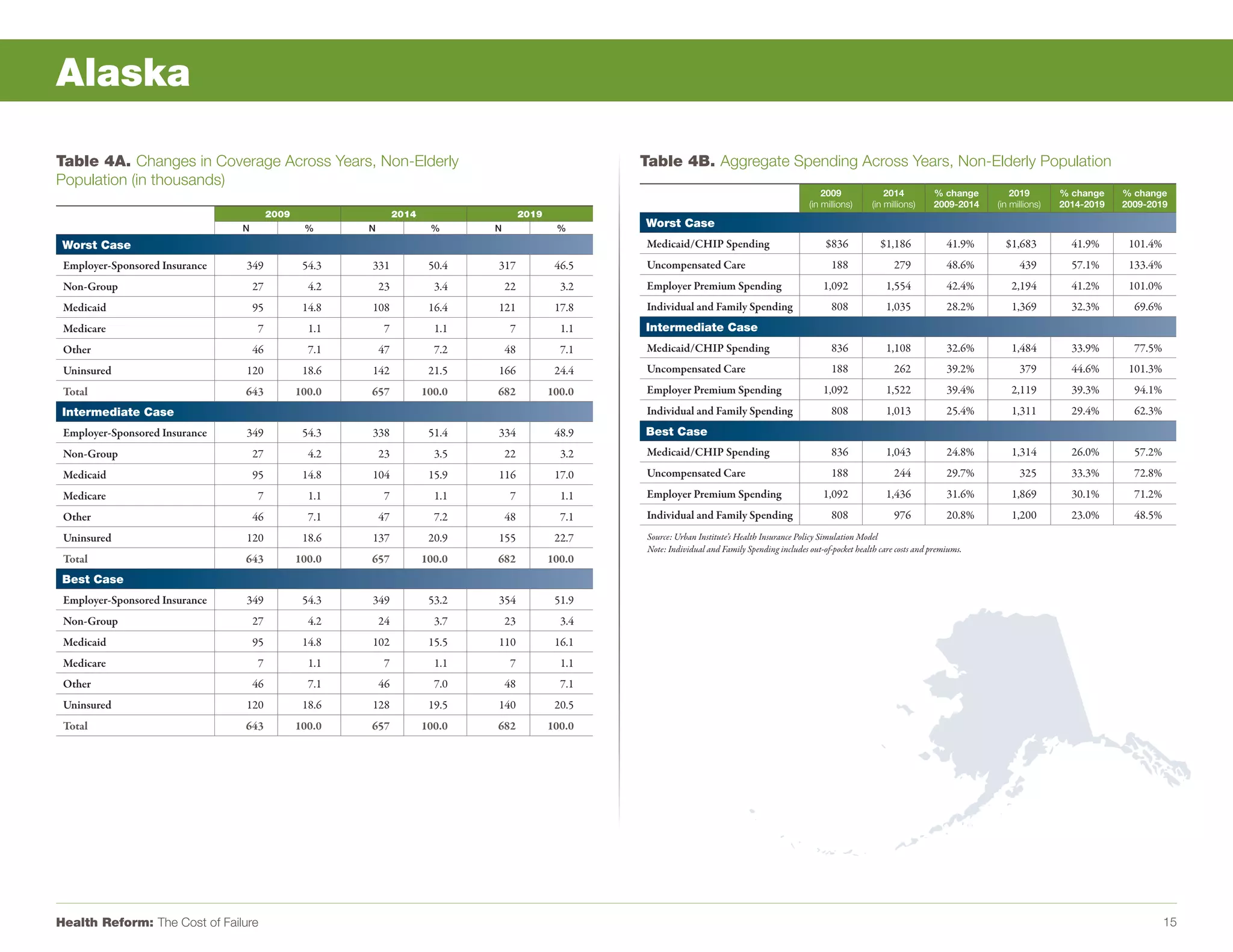 Alaska

Table 4A. Changes in Coverage Across Years, Non-Elderly                                                 Table 4B. Aggregate Spending Across Years, Non-Elderly Population
Population (in thousands)
                                                                                                                                                           2009               2014         % change        2019        % change    % change
                                                                                                                                                       (in millions)      (in millions)    2009-2014   (in millions)   2014-2019   2009-2019
                                         2009                    2014                    2019
                                N                %      N                %      N                %      Worst Case
 Worst Case                                                                                             Medicaid/CHIP Spending                              $836            $1,186             41.9%     $1,683          41.9%      101.4%
 Employer-Sponsored Insurance   349              54.3   331              50.4   317              46.5   Uncompensated Care                                    188               279            48.6%         439         57.1%      133.4%
 Non-Group                          27            4.2       23            3.4       22            3.2   Employer Premium Spending                          1,092              1,554            42.4%       2,194         41.2%      101.0%
 Medicaid                           95           14.8   108              16.4   121              17.8   Individual and Family Spending                        808             1,035            28.2%       1,369         32.3%       69.6%
 Medicare                           7             1.1       7             1.1       7             1.1   Intermediate Case
 Other                              46            7.1       47            7.2       48            7.1   Medicaid/CHIP Spending                                836             1,108            32.6%       1,484         33.9%       77.5%
 Uninsured                      120              18.6   142              21.5   166              24.4   Uncompensated Care                                    188               262            39.2%         379         44.6%      101.3%
 Total                          643             100.0   657             100.0   682             100.0   Employer Premium Spending                          1,092              1,522            39.4%       2,119         39.3%       94.1%
 Intermediate Case                                                                                      Individual and Family Spending                        808             1,013            25.4%       1,311         29.4%       62.3%
 Employer-Sponsored Insurance   349              54.3   338              51.4   334              48.9   Best Case
 Non-Group                          27            4.2       23            3.5       22            3.2   Medicaid/CHIP Spending                                836             1,043            24.8%       1,314         26.0%       57.2%
 Medicaid                           95           14.8   104              15.9   116              17.0   Uncompensated Care                                    188               244            29.7%         325         33.3%       72.8%
 Medicare                           7             1.1       7             1.1       7             1.1   Employer Premium Spending                          1,092              1,436            31.6%       1,869         30.1%       71.2%
 Other                              46            7.1       47            7.2       48            7.1   Individual and Family Spending                        808               976            20.8%       1,200         23.0%       48.5%
 Uninsured                      120              18.6   137              20.9   155              22.7    Source: Urban Institute’s Health Insurance Policy Simulation Model
                                                                                                         Note: Individual and Family Spending includes out-of-pocket health care costs and premiums.
 Total                          643             100.0   657             100.0   682             100.0
 Best Case
 Employer-Sponsored Insurance   349              54.3   349              53.2   354              51.9
 Non-Group                          27            4.2       24            3.7       23            3.4
 Medicaid                           95           14.8   102              15.5   110              16.1
 Medicare                           7             1.1       7             1.1       7             1.1
 Other                              46            7.1       46            7.0       48            7.1
 Uninsured                      120              18.6   128              19.5   140              20.5
 Total                          643             100.0   657             100.0   682             100.0




Health Reform: The Cost of Failure                                                                                                                                                                                                           15
 