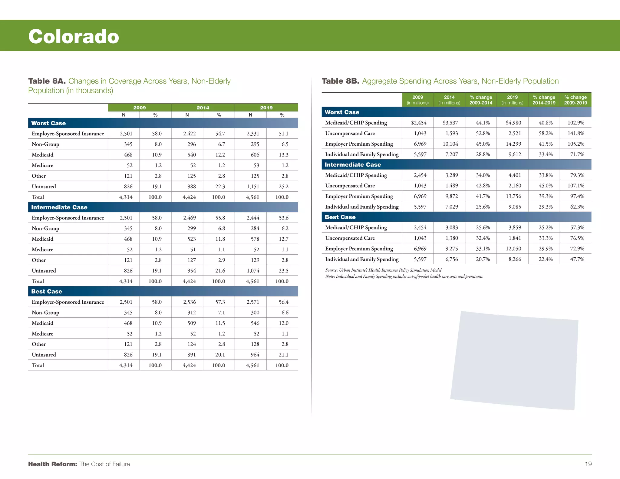 Colorado

Table 8A. Changes in Coverage Across Years, Non-Elderly                                                    Table 8B. Aggregate Spending Across Years, Non-Elderly Population
Population (in thousands)
                                                                                                                                                              2009               2014         % change        2019        % change    % change
                                                                                                                                                          (in millions)      (in millions)    2009-2014   (in millions)   2014-2019   2009-2019
                                          2009                     2014                     2019
                                 N                %       N                %       N                %      Worst Case
 Worst Case                                                                                                Medicaid/CHIP Spending                            $2,454            $3,537             44.1%     $4,980          40.8%      102.9%
 Employer-Sponsored Insurance   2,501             58.0   2,422             54.7   2,331             51.1   Uncompensated Care                                 1,043              1,593            52.8%       2,521         58.2%      141.8%
 Non-Group                       345               8.0    296               6.7    295               6.5   Employer Premium Spending                          6,969            10,104             45.0%     14,299          41.5%      105.2%
 Medicaid                        468              10.9    540              12.2    606              13.3   Individual and Family Spending                     5,597              7,207            28.8%       9,612         33.4%       71.7%
 Medicare                            52            1.2        52            1.2        53            1.2   Intermediate Case
 Other                           121               2.8    125               2.8    125               2.8   Medicaid/CHIP Spending                             2,454              3,289            34.0%       4,401         33.8%       79.3%
 Uninsured                       826              19.1    988              22.3   1,151             25.2   Uncompensated Care                                 1,043              1,489            42.8%       2,160         45.0%      107.1%
 Total                          4,314            100.0   4,424            100.0   4,561            100.0   Employer Premium Spending                          6,969              9,872            41.7%     13,756          39.3%       97.4%
 Intermediate Case                                                                                         Individual and Family Spending                     5,597              7,029            25.6%       9,085         29.3%       62.3%
 Employer-Sponsored Insurance   2,501             58.0   2,469             55.8   2,444             53.6   Best Case
 Non-Group                       345               8.0    299               6.8    284               6.2   Medicaid/CHIP Spending                             2,454              3,083            25.6%       3,859         25.2%       57.3%
 Medicaid                        468              10.9    523              11.8    578              12.7   Uncompensated Care                                 1,043              1,380            32.4%       1,841         33.3%       76.5%
 Medicare                            52            1.2        51            1.1        52            1.1   Employer Premium Spending                          6,969              9,275            33.1%     12,050          29.9%       72.9%
 Other                           121               2.8    127               2.9    129               2.8   Individual and Family Spending                     5,597              6,756            20.7%       8,266         22.4%       47.7%
 Uninsured                       826              19.1    954              21.6   1,074             23.5    Source: Urban Institute’s Health Insurance Policy Simulation Model
                                                                                                            Note: Individual and Family Spending includes out-of-pocket health care costs and premiums.
 Total                          4,314            100.0   4,424            100.0   4,561            100.0
 Best Case
 Employer-Sponsored Insurance   2,501             58.0   2,536             57.3   2,571             56.4
 Non-Group                       345               8.0    312               7.1    300               6.6
 Medicaid                        468              10.9    509              11.5    546              12.0
 Medicare                            52            1.2        52            1.2        52            1.1
 Other                           121               2.8    124               2.8    128               2.8
 Uninsured                       826              19.1    891              20.1    964              21.1
 Total                          4,314            100.0   4,424            100.0   4,561            100.0




Health Reform: The Cost of Failure                                                                                                                                                                                                              19
 
