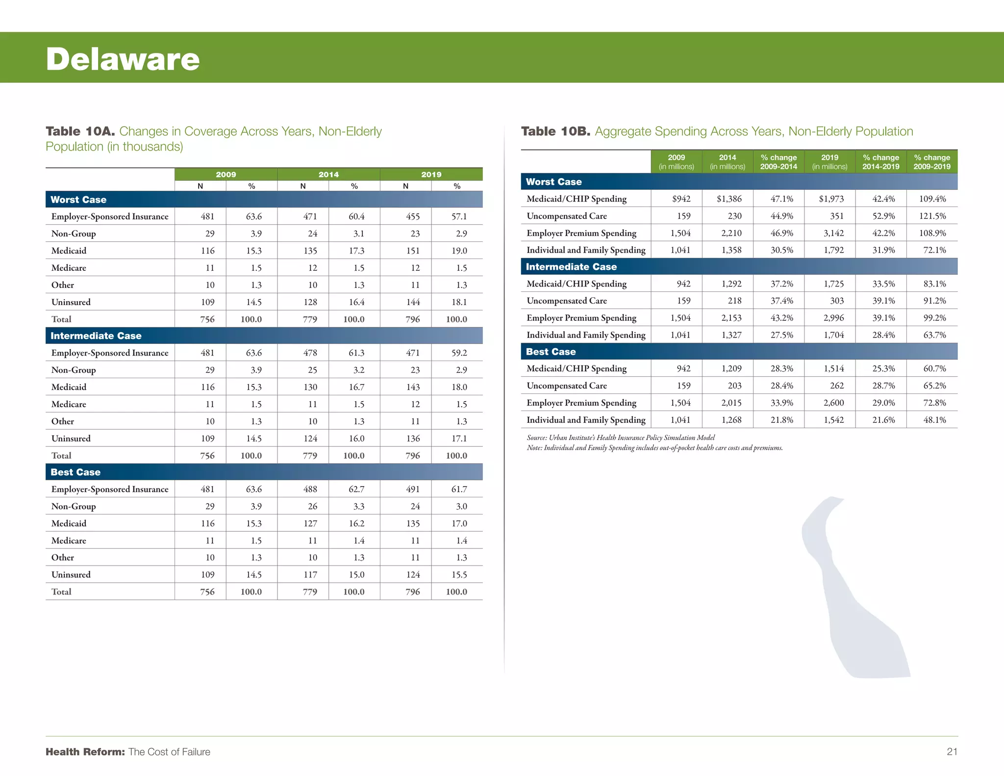 Delaware

Table 10A. Changes in Coverage Across Years, Non-Elderly                                                Table 10B. Aggregate Spending Across Years, Non-Elderly Population
Population (in thousands)
                                                                                                                                                           2009               2014         % change        2019        % change    % change
                                                                                                                                                       (in millions)      (in millions)    2009-2014   (in millions)   2014-2019   2009-2019
                                         2009                    2014                    2019
                                N                %      N                %      N                %      Worst Case
 Worst Case                                                                                             Medicaid/CHIP Spending                              $942            $1,386             47.1%     $1,973          42.4%      109.4%
 Employer-Sponsored Insurance   481              63.6   471              60.4   455              57.1   Uncompensated Care                                    159               230            44.9%         351         52.9%      121.5%
 Non-Group                          29            3.9       24            3.1       23            2.9   Employer Premium Spending                          1,504              2,210            46.9%       3,142         42.2%      108.9%
 Medicaid                       116              15.3   135              17.3   151              19.0   Individual and Family Spending                     1,041              1,358            30.5%       1,792         31.9%       72.1%
 Medicare                           11            1.5       12            1.5       12            1.5   Intermediate Case
 Other                              10            1.3       10            1.3       11            1.3   Medicaid/CHIP Spending                                942             1,292            37.2%       1,725         33.5%       83.1%
 Uninsured                      109              14.5   128              16.4   144              18.1   Uncompensated Care                                    159               218            37.4%         303         39.1%       91.2%
 Total                          756             100.0   779             100.0   796             100.0   Employer Premium Spending                          1,504              2,153            43.2%       2,996         39.1%       99.2%
 Intermediate Case                                                                                      Individual and Family Spending                     1,041              1,327            27.5%       1,704         28.4%       63.7%
 Employer-Sponsored Insurance   481              63.6   478              61.3   471              59.2   Best Case
 Non-Group                          29            3.9       25            3.2       23            2.9   Medicaid/CHIP Spending                                942             1,209            28.3%       1,514         25.3%       60.7%
 Medicaid                       116              15.3   130              16.7   143              18.0   Uncompensated Care                                    159               203            28.4%         262         28.7%       65.2%
 Medicare                           11            1.5       11            1.5       12            1.5   Employer Premium Spending                          1,504              2,015            33.9%       2,600         29.0%       72.8%
 Other                              10            1.3       10            1.3       11            1.3   Individual and Family Spending                     1,041              1,268            21.8%       1,542         21.6%       48.1%
 Uninsured                      109              14.5   124              16.0   136              17.1    Source: Urban Institute’s Health Insurance Policy Simulation Model
                                                                                                         Note: Individual and Family Spending includes out-of-pocket health care costs and premiums.
 Total                          756             100.0   779             100.0   796             100.0
 Best Case
 Employer-Sponsored Insurance   481              63.6   488              62.7   491              61.7
 Non-Group                          29            3.9       26            3.3       24            3.0
 Medicaid                       116              15.3   127              16.2   135              17.0
 Medicare                           11            1.5       11            1.4       11            1.4
 Other                              10            1.3       10            1.3       11            1.3
 Uninsured                      109              14.5   117              15.0   124              15.5
 Total                          756             100.0   779             100.0   796             100.0




Health Reform: The Cost of Failure                                                                                                                                                                                                           21
 