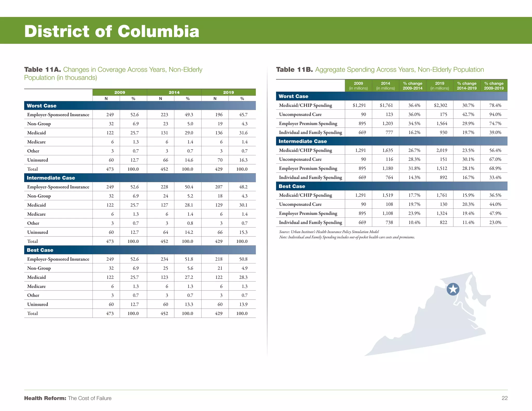 District of Columbia

Table 11A. Changes in Coverage Across Years, Non-Elderly                                                Table 11B. Aggregate Spending Across Years, Non-Elderly Population
Population (in thousands)
                                                                                                                                                           2009               2014         % change        2019        % change    % change
                                                                                                                                                       (in millions)      (in millions)    2009-2014   (in millions)   2014-2019   2009-2019
                                         2009                    2014                    2019
                                N                %      N                %      N                %      Worst Case
 Worst Case                                                                                             Medicaid/CHIP Spending                            $1,291            $1,761             36.4%     $2,302          30.7%       78.4%
 Employer-Sponsored Insurance   249              52.6   223              49.3   196              45.7   Uncompensated Care                                     90               123            36.0%         175         42.7%       94.0%
 Non-Group                          32            6.9       23            5.0       19            4.3   Employer Premium Spending                             895             1,203            34.5%       1,564         29.9%       74.7%
 Medicaid                       122              25.7   131              29.0   136              31.6   Individual and Family Spending                        669               777            16.2%         930         19.7%       39.0%
 Medicare                           6             1.3       6             1.4       6             1.4   Intermediate Case
 Other                              3             0.7       3             0.7       3             0.7   Medicaid/CHIP Spending                             1,291              1,635            26.7%       2,019         23.5%       56.4%
 Uninsured                          60           12.7       66           14.6       70           16.3   Uncompensated Care                                     90               116            28.3%         151         30.1%       67.0%
 Total                          473             100.0   452             100.0   429             100.0   Employer Premium Spending                             895             1,180            31.8%       1,512         28.1%       68.9%
 Intermediate Case                                                                                      Individual and Family Spending                        669               764            14.3%         892         16.7%       33.4%
 Employer-Sponsored Insurance   249              52.6   228              50.4   207              48.2   Best Case
 Non-Group                          32            6.9       24            5.2       18            4.3   Medicaid/CHIP Spending                             1,291              1,519            17.7%       1,761         15.9%       36.5%
 Medicaid                       122              25.7   127              28.1   129              30.1   Uncompensated Care                                     90               108            19.7%         130         20.3%       44.0%
 Medicare                           6             1.3       6             1.4       6             1.4   Employer Premium Spending                             895             1,108            23.9%       1,324         19.4%       47.9%
 Other                              3             0.7       3             0.8       3             0.7   Individual and Family Spending                        669               738            10.4%         822         11.4%       23.0%
 Uninsured                          60           12.7       64           14.2       66           15.3    Source: Urban Institute’s Health Insurance Policy Simulation Model
                                                                                                         Note: Individual and Family Spending includes out-of-pocket health care costs and premiums.
 Total                          473             100.0   452             100.0   429             100.0
 Best Case
 Employer-Sponsored Insurance   249              52.6   234              51.8   218              50.8
 Non-Group                          32            6.9       25            5.6       21            4.9
 Medicaid                       122              25.7   123              27.2   122              28.3
 Medicare                           6             1.3       6             1.3       6             1.3
 Other                              3             0.7       3             0.7       3             0.7
 Uninsured                          60           12.7       60           13.3       60           13.9
 Total                          473             100.0   452             100.0   429             100.0




Health Reform: The Cost of Failure                                                                                                                                                                                                           22
 