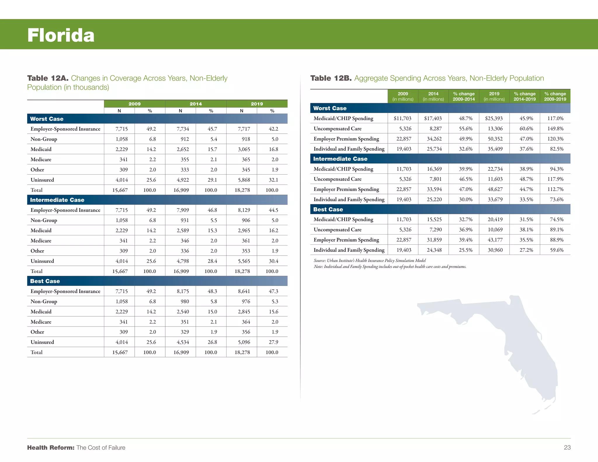 Florida

Table 12A. Changes in Coverage Across Years, Non-Elderly                                                Table 12B. Aggregate Spending Across Years, Non-Elderly Population
Population (in thousands)
                                                                                                                                                           2009               2014         % change        2019        % change    % change
                                                                                                                                                       (in millions)      (in millions)    2009-2014   (in millions)   2014-2019   2009-2019
                                         2009                    2014                    2019
                                  N              %        N              %        N              %      Worst Case
 Worst Case                                                                                             Medicaid/CHIP Spending                          $11,703           $17,403              48.7%   $25,393           45.9%      117.0%
 Employer-Sponsored Insurance    7,715           49.2    7,734           45.7    7,717           42.2   Uncompensated Care                                 5,326              8,287            55.6%     13,306          60.6%      149.8%
 Non-Group                       1,058            6.8     912             5.4     918             5.0   Employer Premium Spending                         22,857            34,262             49.9%     50,352          47.0%      120.3%
 Medicaid                        2,229           14.2    2,652           15.7    3,065           16.8   Individual and Family Spending                    19,403            25,734             32.6%     35,409          37.6%       82.5%
 Medicare                         341             2.2     355             2.1     365             2.0   Intermediate Case
 Other                            309             2.0     333             2.0     345             1.9   Medicaid/CHIP Spending                            11,703            16,369             39.9%     22,734          38.9%       94.3%
 Uninsured                       4,014           25.6    4,922           29.1    5,868           32.1   Uncompensated Care                                 5,326              7,801            46.5%     11,603          48.7%      117.9%
 Total                          15,667          100.0   16,909          100.0   18,278          100.0   Employer Premium Spending                         22,857            33,594             47.0%     48,627          44.7%      112.7%
 Intermediate Case                                                                                      Individual and Family Spending                    19,403            25,220             30.0%     33,679          33.5%       73.6%
 Employer-Sponsored Insurance    7,715           49.2    7,909           46.8    8,129           44.5   Best Case
 Non-Group                       1,058            6.8     931             5.5     906             5.0   Medicaid/CHIP Spending                            11,703            15,525             32.7%     20,419          31.5%       74.5%
 Medicaid                        2,229           14.2    2,589           15.3    2,965           16.2   Uncompensated Care                                 5,326              7,290            36.9%     10,069          38.1%       89.1%
 Medicare                         341             2.2     346             2.0     361             2.0   Employer Premium Spending                         22,857            31,859             39.4%     43,177          35.5%       88.9%
 Other                            309             2.0     336             2.0     353             1.9   Individual and Family Spending                    19,403            24,348             25.5%     30,960          27.2%       59.6%
 Uninsured                       4,014           25.6    4,798           28.4    5,565           30.4    Source: Urban Institute’s Health Insurance Policy Simulation Model
                                                                                                         Note: Individual and Family Spending includes out-of-pocket health care costs and premiums.
 Total                          15,667          100.0   16,909          100.0   18,278          100.0
 Best Case
 Employer-Sponsored Insurance    7,715           49.2    8,175           48.3    8,641           47.3
 Non-Group                       1,058            6.8     980             5.8     976             5.3
 Medicaid                        2,229           14.2    2,540           15.0    2,845           15.6
 Medicare                         341             2.2     351             2.1     364             2.0
 Other                            309             2.0     329             1.9     356             1.9
 Uninsured                       4,014           25.6    4,534           26.8    5,096           27.9
 Total                          15,667          100.0   16,909          100.0   18,278          100.0




Health Reform: The Cost of Failure                                                                                                                                                                                                           23
 
