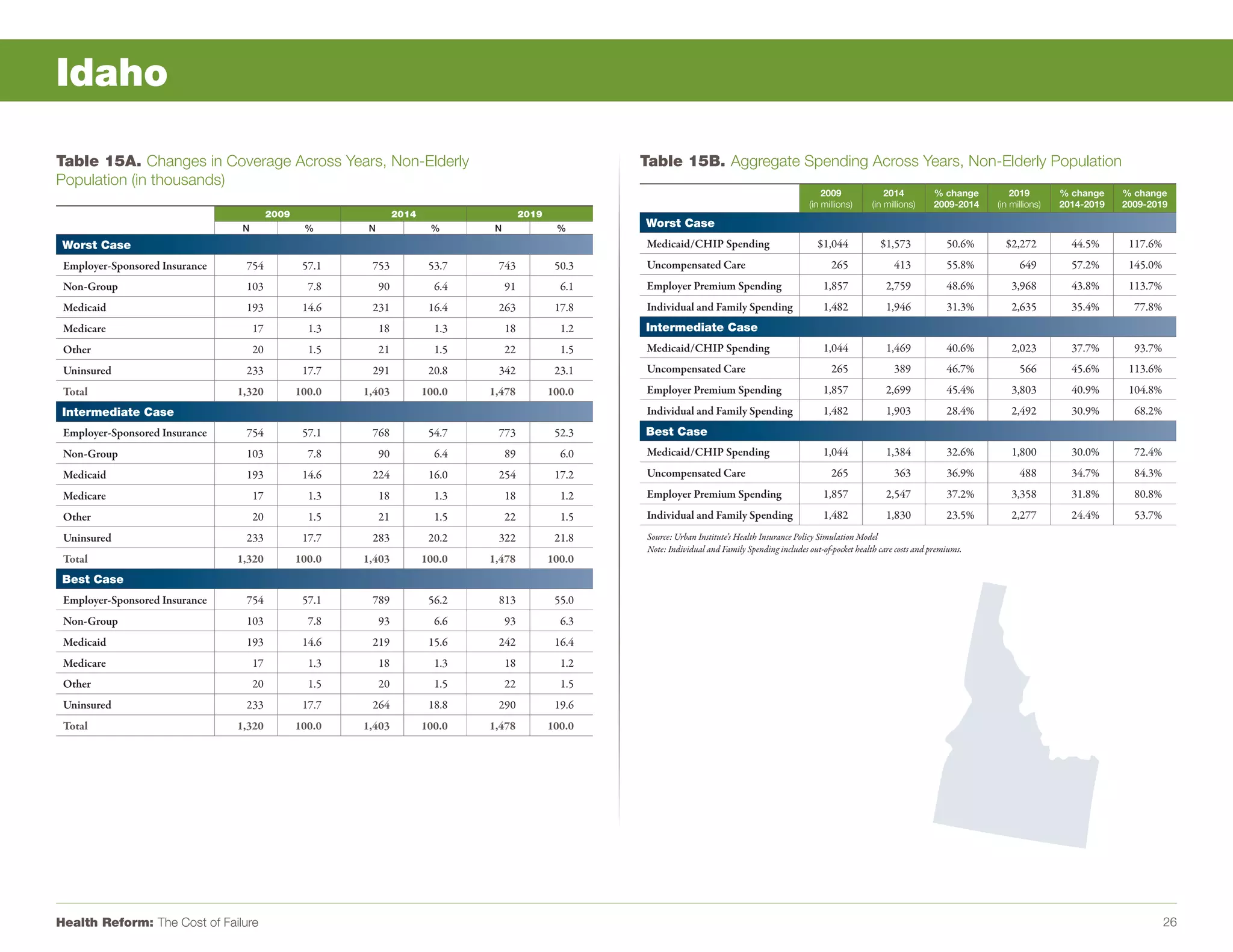Idaho

Table 15A. Changes in Coverage Across Years, Non-Elderly                                                   Table 15B. Aggregate Spending Across Years, Non-Elderly Population
Population (in thousands)
                                                                                                                                                              2009               2014         % change        2019        % change    % change
                                                                                                                                                          (in millions)      (in millions)    2009-2014   (in millions)   2014-2019   2009-2019
                                          2009                     2014                     2019
                                 N                %       N                %       N                %      Worst Case
 Worst Case                                                                                                Medicaid/CHIP Spending                            $1,044            $1,573             50.6%     $2,272          44.5%      117.6%
 Employer-Sponsored Insurance    754              57.1    753              53.7    743              50.3   Uncompensated Care                                    265               413            55.8%         649         57.2%      145.0%
 Non-Group                       103               7.8        90            6.4        91            6.1   Employer Premium Spending                          1,857              2,759            48.6%       3,968         43.8%      113.7%
 Medicaid                        193              14.6    231              16.4    263              17.8   Individual and Family Spending                     1,482              1,946            31.3%       2,635         35.4%       77.8%
 Medicare                            17            1.3        18            1.3        18            1.2   Intermediate Case
 Other                               20            1.5        21            1.5        22            1.5   Medicaid/CHIP Spending                             1,044              1,469            40.6%       2,023         37.7%       93.7%
 Uninsured                       233              17.7    291              20.8    342              23.1   Uncompensated Care                                    265               389            46.7%         566         45.6%      113.6%
 Total                          1,320            100.0   1,403            100.0   1,478            100.0   Employer Premium Spending                          1,857              2,699            45.4%       3,803         40.9%      104.8%
 Intermediate Case                                                                                         Individual and Family Spending                     1,482              1,903            28.4%       2,492         30.9%       68.2%
 Employer-Sponsored Insurance    754              57.1    768              54.7    773              52.3   Best Case
 Non-Group                       103               7.8        90            6.4        89            6.0   Medicaid/CHIP Spending                             1,044              1,384            32.6%       1,800         30.0%       72.4%
 Medicaid                        193              14.6    224              16.0    254              17.2   Uncompensated Care                                    265               363            36.9%         488         34.7%       84.3%
 Medicare                            17            1.3        18            1.3        18            1.2   Employer Premium Spending                          1,857              2,547            37.2%       3,358         31.8%       80.8%
 Other                               20            1.5        21            1.5        22            1.5   Individual and Family Spending                     1,482              1,830            23.5%       2,277         24.4%       53.7%
 Uninsured                       233              17.7    283              20.2    322              21.8    Source: Urban Institute’s Health Insurance Policy Simulation Model
                                                                                                            Note: Individual and Family Spending includes out-of-pocket health care costs and premiums.
 Total                          1,320            100.0   1,403            100.0   1,478            100.0
 Best Case
 Employer-Sponsored Insurance    754              57.1    789              56.2    813              55.0
 Non-Group                       103               7.8        93            6.6        93            6.3
 Medicaid                        193              14.6    219              15.6    242              16.4
 Medicare                            17            1.3        18            1.3        18            1.2
 Other                               20            1.5        20            1.5        22            1.5
 Uninsured                       233              17.7    264              18.8    290              19.6
 Total                          1,320            100.0   1,403            100.0   1,478            100.0




Health Reform: The Cost of Failure                                                                                                                                                                                                              26
 