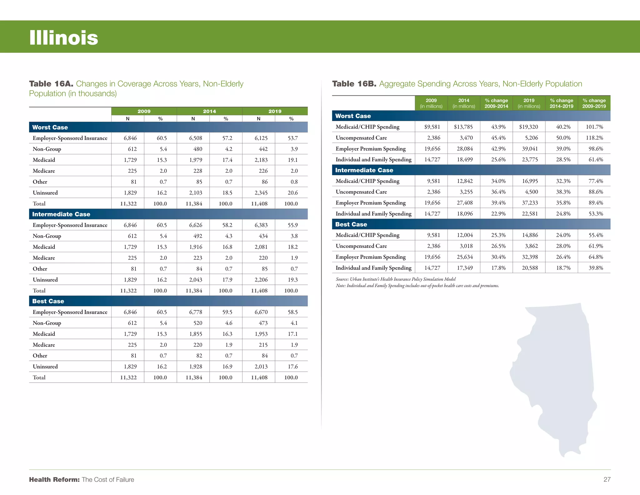 Illinois

Table 16A. Changes in Coverage Across Years, Non-Elderly                                                      Table 16B. Aggregate Spending Across Years, Non-Elderly Population
Population (in thousands)
                                                                                                                                                                 2009               2014         % change        2019        % change    % change
                                                                                                                                                             (in millions)      (in millions)    2009-2014   (in millions)   2014-2019   2009-2019
                                           2009                      2014                      2019
                                  N                %        N                %        N                %      Worst Case
 Worst Case                                                                                                   Medicaid/CHIP Spending                            $9,581          $13,785              43.9%   $19,320           40.2%      101.7%
 Employer-Sponsored Insurance    6,846             60.5    6,508             57.2    6,125             53.7   Uncompensated Care                                 2,386              3,470            45.4%       5,206         50.0%      118.2%
 Non-Group                        612               5.4     480               4.2     442               3.9   Employer Premium Spending                         19,656            28,084             42.9%     39,041          39.0%       98.6%
 Medicaid                        1,729             15.3    1,979             17.4    2,183             19.1   Individual and Family Spending                    14,727            18,499             25.6%     23,775          28.5%       61.4%
 Medicare                         225               2.0     228               2.0     226               2.0   Intermediate Case
 Other                                81            0.7         85            0.7         86            0.8   Medicaid/CHIP Spending                             9,581            12,842             34.0%     16,995          32.3%       77.4%
 Uninsured                       1,829             16.2    2,103             18.5    2,345             20.6   Uncompensated Care                                 2,386              3,255            36.4%       4,500         38.3%       88.6%
 Total                          11,322            100.0   11,384            100.0   11,408            100.0   Employer Premium Spending                         19,656            27,408             39.4%     37,233          35.8%       89.4%
 Intermediate Case                                                                                            Individual and Family Spending                    14,727            18,096             22.9%     22,581          24.8%       53.3%
 Employer-Sponsored Insurance    6,846             60.5    6,626             58.2    6,383             55.9   Best Case
 Non-Group                        612               5.4     492               4.3     434               3.8   Medicaid/CHIP Spending                             9,581            12,004             25.3%     14,886          24.0%       55.4%
 Medicaid                        1,729             15.3    1,916             16.8    2,081             18.2   Uncompensated Care                                 2,386              3,018            26.5%       3,862         28.0%       61.9%
 Medicare                         225               2.0     223               2.0     220               1.9   Employer Premium Spending                         19,656            25,634             30.4%     32,398          26.4%       64.8%
 Other                                81            0.7         84            0.7         85            0.7   Individual and Family Spending                    14,727            17,349             17.8%     20,588          18.7%       39.8%
 Uninsured                       1,829             16.2    2,043             17.9    2,206             19.3    Source: Urban Institute’s Health Insurance Policy Simulation Model
                                                                                                               Note: Individual and Family Spending includes out-of-pocket health care costs and premiums.
 Total                          11,322            100.0   11,384            100.0   11,408            100.0
 Best Case
 Employer-Sponsored Insurance    6,846             60.5    6,778             59.5    6,670             58.5
 Non-Group                        612               5.4     520               4.6     473               4.1
 Medicaid                        1,729             15.3    1,855             16.3    1,953             17.1
 Medicare                         225               2.0     220               1.9     215               1.9
 Other                                81            0.7         82            0.7         84            0.7
 Uninsured                       1,829             16.2    1,928             16.9    2,013             17.6
 Total                          11,322            100.0   11,384            100.0   11,408            100.0




Health Reform: The Cost of Failure                                                                                                                                                                                                                 27
 