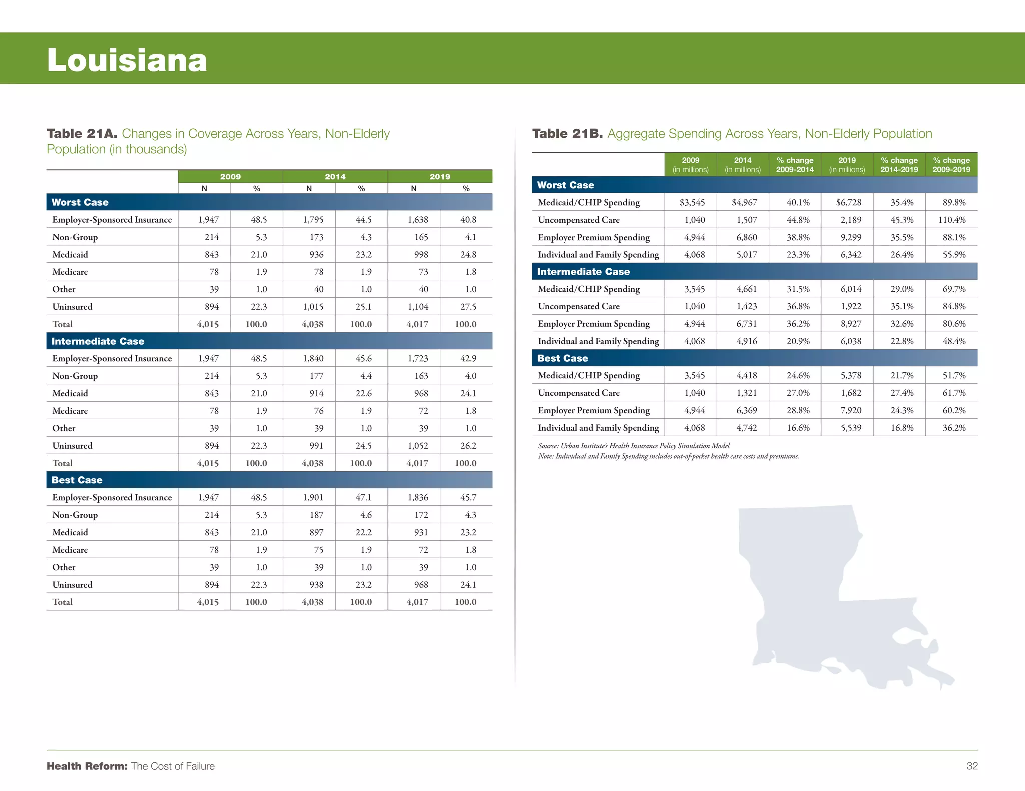 Louisiana

Table 21A. Changes in Coverage Across Years, Non-Elderly                                                   Table 21B. Aggregate Spending Across Years, Non-Elderly Population
Population (in thousands)
                                                                                                                                                              2009               2014         % change        2019        % change    % change
                                                                                                                                                          (in millions)      (in millions)    2009-2014   (in millions)   2014-2019   2009-2019
                                          2009                     2014                     2019
                                 N                %       N                %       N                %      Worst Case
Worst Case                                                                                                 Medicaid/CHIP Spending                            $3,545            $4,967             40.1%     $6,728          35.4%       89.8%
 Employer-Sponsored Insurance   1,947             48.5   1,795             44.5   1,638             40.8   Uncompensated Care                                 1,040              1,507            44.8%       2,189         45.3%      110.4%
 Non-Group                       214               5.3    173               4.3    165               4.1   Employer Premium Spending                          4,944              6,860            38.8%       9,299         35.5%       88.1%
 Medicaid                        843              21.0    936              23.2    998              24.8   Individual and Family Spending                     4,068              5,017            23.3%       6,342         26.4%       55.9%
 Medicare                            78            1.9        78            1.9        73            1.8   Intermediate Case
 Other                               39            1.0        40            1.0        40            1.0   Medicaid/CHIP Spending                             3,545              4,661            31.5%       6,014         29.0%       69.7%
 Uninsured                       894              22.3   1,015             25.1   1,104             27.5   Uncompensated Care                                 1,040              1,423            36.8%       1,922         35.1%       84.8%
 Total                          4,015            100.0   4,038            100.0   4,017            100.0   Employer Premium Spending                          4,944              6,731            36.2%       8,927         32.6%       80.6%
Intermediate Case                                                                                          Individual and Family Spending                     4,068              4,916            20.9%       6,038         22.8%       48.4%
 Employer-Sponsored Insurance   1,947             48.5   1,840             45.6   1,723             42.9   Best Case
 Non-Group                       214               5.3    177               4.4    163               4.0   Medicaid/CHIP Spending                             3,545              4,418            24.6%       5,378         21.7%       51.7%
 Medicaid                        843              21.0    914              22.6    968              24.1   Uncompensated Care                                 1,040              1,321            27.0%       1,682         27.4%       61.7%
 Medicare                            78            1.9        76            1.9        72            1.8   Employer Premium Spending                          4,944              6,369            28.8%       7,920         24.3%       60.2%
 Other                               39            1.0        39            1.0        39            1.0   Individual and Family Spending                     4,068              4,742            16.6%       5,539         16.8%       36.2%
 Uninsured                       894              22.3    991              24.5   1,052             26.2    Source: Urban Institute’s Health Insurance Policy Simulation Model
                                                                                                            Note: Individual and Family Spending includes out-of-pocket health care costs and premiums.
 Total                          4,015            100.0   4,038            100.0   4,017            100.0
Best Case
 Employer-Sponsored Insurance   1,947             48.5   1,901             47.1   1,836             45.7
 Non-Group                       214               5.3    187               4.6    172               4.3
 Medicaid                        843              21.0    897              22.2    931              23.2
 Medicare                            78            1.9        75            1.9        72            1.8
 Other                               39            1.0        39            1.0        39            1.0
 Uninsured                       894              22.3    938              23.2    968              24.1
 Total                          4,015            100.0   4,038            100.0   4,017            100.0




Health Reform: The Cost of Failure                                                                                                                                                                                                              32
 