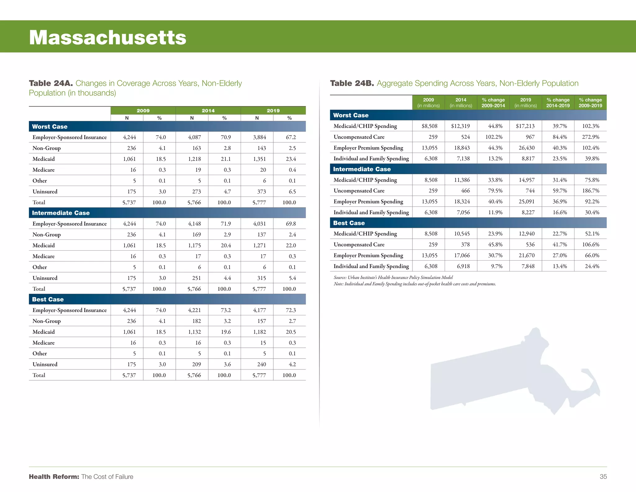 Massachusetts

Table 24A. Changes in Coverage Across Years, Non-Elderly                                                   Table 24B. Aggregate Spending Across Years, Non-Elderly Population
Population (in thousands)
                                                                                                                                                              2009               2014         % change         2019        % change    % change
                                                                                                                                                          (in millions)      (in millions)    2009-2014    (in millions)   2014-2019   2009-2019
                                          2009                     2014                     2019
                                 N                %       N                %       N                %      Worst Case
 Worst Case                                                                                                Medicaid/CHIP Spending                            $8,508          $12,319              44.8%    $17,213           39.7%      102.3%
 Employer-Sponsored Insurance   4,244             74.0   4,087             70.9   3,884             67.2   Uncompensated Care                                    259               524          102.2%           967         84.4%      272.9%
 Non-Group                       236               4.1    163               2.8    143               2.5   Employer Premium Spending                         13,055            18,843             44.3%      26,430          40.3%      102.4%
 Medicaid                       1,061             18.5   1,218             21.1   1,351             23.4   Individual and Family Spending                     6,308              7,138            13.2%        8,817         23.5%       39.8%
 Medicare                            16            0.3        19            0.3        20            0.4   Intermediate Case
 Other                               5             0.1        5             0.1        6             0.1   Medicaid/CHIP Spending                             8,508            11,386             33.8%      14,957          31.4%       75.8%
 Uninsured                       175               3.0    273               4.7    373               6.5   Uncompensated Care                                    259               466            79.5%          744         59.7%      186.7%
 Total                          5,737            100.0   5,766            100.0   5,777            100.0   Employer Premium Spending                         13,055            18,324             40.4%      25,091          36.9%       92.2%
 Intermediate Case                                                                                         Individual and Family Spending                     6,308              7,056            11.9%        8,227         16.6%       30.4%
 Employer-Sponsored Insurance   4,244             74.0   4,148             71.9   4,031             69.8   Best Case
 Non-Group                       236               4.1    169               2.9    137               2.4   Medicaid/CHIP Spending                             8,508            10,545             23.9%      12,940          22.7%       52.1%
 Medicaid                       1,061             18.5   1,175             20.4   1,271             22.0   Uncompensated Care                                    259               378            45.8%          536         41.7%      106.6%
 Medicare                            16            0.3        17            0.3        17            0.3   Employer Premium Spending                         13,055            17,066             30.7%      21,670          27.0%       66.0%
 Other                               5             0.1        6             0.1        6             0.1   Individual and Family Spending                     6,308              6,918              9.7%       7,848         13.4%       24.4%
 Uninsured                       175               3.0    251               4.4    315               5.4    Source: Urban Institute’s Health Insurance Policy Simulation Model
                                                                                                            Note: Individual and Family Spending includes out-of-pocket health care costs and premiums.
 Total                          5,737            100.0   5,766            100.0   5,777            100.0
 Best Case
 Employer-Sponsored Insurance   4,244             74.0   4,221             73.2   4,177             72.3
 Non-Group                       236               4.1    182               3.2    157               2.7
 Medicaid                       1,061             18.5   1,132             19.6   1,182             20.5
 Medicare                            16            0.3        16            0.3        15            0.3
 Other                               5             0.1        5             0.1        5             0.1
 Uninsured                       175               3.0    209               3.6    240               4.2
 Total                          5,737            100.0   5,766            100.0   5,777            100.0




Health Reform: The Cost of Failure                                                                                                                                                                                                               35
 