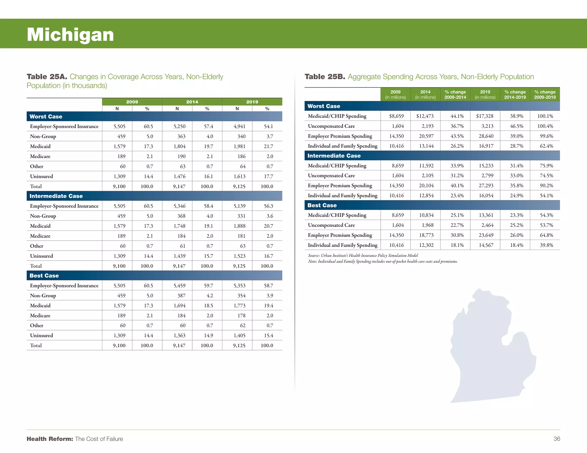 Michigan

Table 25A. Changes in Coverage Across Years, Non-Elderly                                                   Table 25B. Aggregate Spending Across Years, Non-Elderly Population
Population (in thousands)
                                                                                                                                                              2009               2014         % change        2019        % change    % change
                                                                                                                                                          (in millions)      (in millions)    2009-2014   (in millions)   2014-2019   2009-2019
                                          2009                     2014                     2019
                                 N                %       N                %       N                %      Worst Case
 Worst Case                                                                                                Medicaid/CHIP Spending                            $8,659          $12,473              44.1%   $17,328           38.9%      100.1%
 Employer-Sponsored Insurance   5,505             60.5   5,250             57.4   4,941             54.1   Uncompensated Care                                 1,604              2,193            36.7%       3,213         46.5%      100.4%
 Non-Group                       459               5.0    363               4.0    340               3.7   Employer Premium Spending                         14,350            20,597             43.5%     28,640          39.0%       99.6%
 Medicaid                       1,579             17.3   1,804             19.7   1,981             21.7   Individual and Family Spending                    10,416            13,144             26.2%     16,917          28.7%       62.4%
 Medicare                        189               2.1    190               2.1    186               2.0   Intermediate Case
 Other                               60            0.7        63            0.7        64            0.7   Medicaid/CHIP Spending                             8,659            11,592             33.9%     15,233          31.4%       75.9%
 Uninsured                      1,309             14.4   1,476             16.1   1,613             17.7   Uncompensated Care                                 1,604              2,105            31.2%       2,799         33.0%       74.5%
 Total                          9,100            100.0   9,147            100.0   9,125            100.0   Employer Premium Spending                         14,350            20,104             40.1%     27,293          35.8%       90.2%
 Intermediate Case                                                                                         Individual and Family Spending                    10,416            12,854             23.4%     16,054          24.9%       54.1%
 Employer-Sponsored Insurance   5,505             60.5   5,346             58.4   5,139             56.3   Best Case
 Non-Group                       459               5.0    368               4.0    331               3.6   Medicaid/CHIP Spending                             8,659            10,834             25.1%     13,361          23.3%       54.3%
 Medicaid                       1,579             17.3   1,748             19.1   1,888             20.7   Uncompensated Care                                 1,604              1,968            22.7%       2,464         25.2%       53.7%
 Medicare                        189               2.1    184               2.0    181               2.0   Employer Premium Spending                         14,350            18,773             30.8%     23,649          26.0%       64.8%
 Other                               60            0.7        61            0.7        63            0.7   Individual and Family Spending                    10,416            12,302             18.1%     14,567          18.4%       39.8%
 Uninsured                      1,309             14.4   1,439             15.7   1,523             16.7    Source: Urban Institute’s Health Insurance Policy Simulation Model
                                                                                                            Note: Individual and Family Spending includes out-of-pocket health care costs and premiums.
 Total                          9,100            100.0   9,147            100.0   9,125            100.0
 Best Case
 Employer-Sponsored Insurance   5,505             60.5   5,459             59.7   5,353             58.7
 Non-Group                       459               5.0    387               4.2    354               3.9
 Medicaid                       1,579             17.3   1,694             18.5   1,773             19.4
 Medicare                        189               2.1    184               2.0    178               2.0
 Other                               60            0.7        60            0.7        62            0.7
 Uninsured                      1,309             14.4   1,363             14.9   1,405             15.4
 Total                          9,100            100.0   9,147            100.0   9,125            100.0




Health Reform: The Cost of Failure                                                                                                                                                                                                              36
 