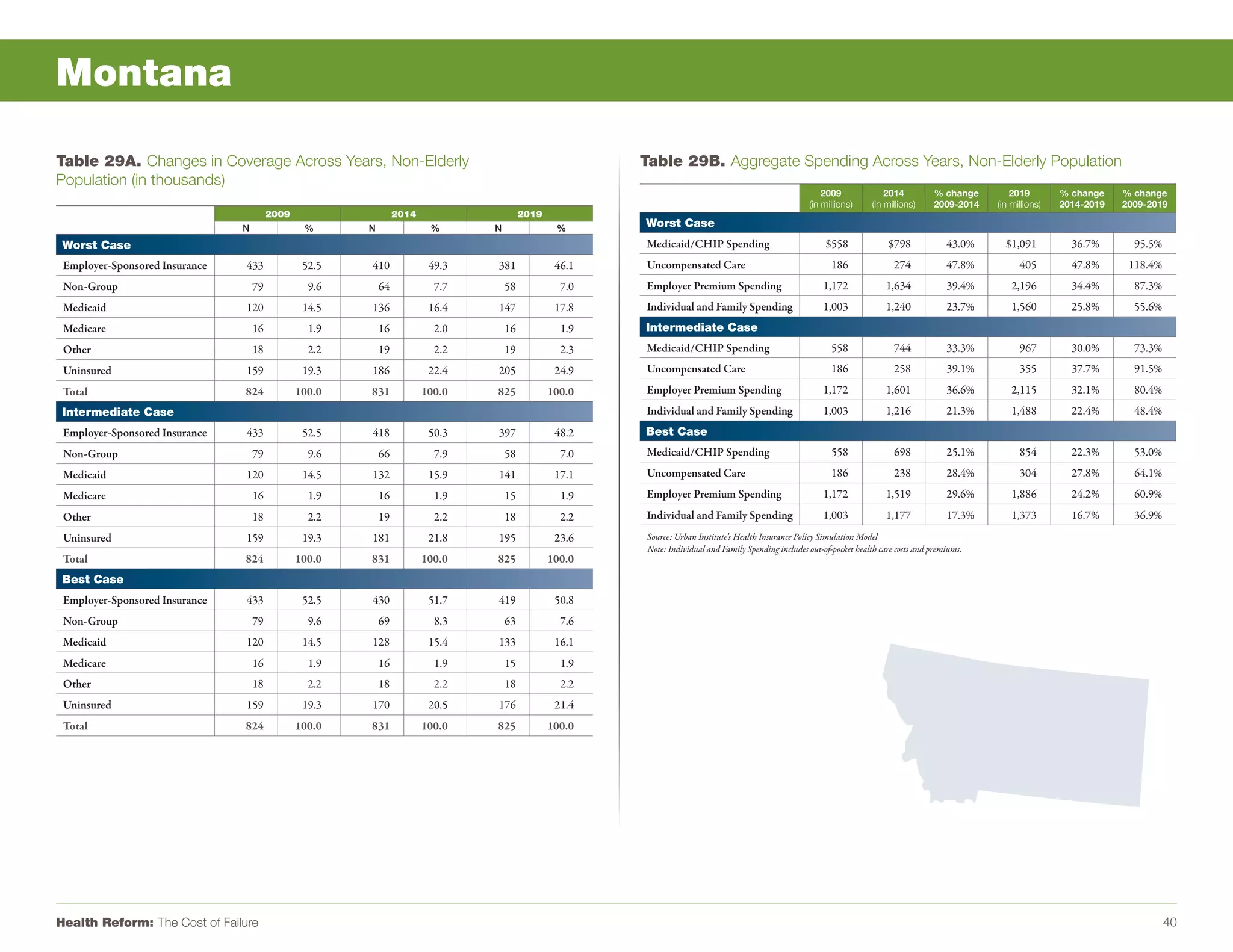 Montana

Table 29A. Changes in Coverage Across Years, Non-Elderly                                                Table 29B. Aggregate Spending Across Years, Non-Elderly Population
Population (in thousands)
                                                                                                                                                           2009               2014         % change        2019        % change    % change
                                                                                                                                                       (in millions)      (in millions)    2009-2014   (in millions)   2014-2019   2009-2019
                                         2009                    2014                    2019
                                N                %      N                %      N                %      Worst Case
 Worst Case                                                                                             Medicaid/CHIP Spending                              $558              $798             43.0%     $1,091          36.7%       95.5%
 Employer-Sponsored Insurance   433              52.5   410              49.3   381              46.1   Uncompensated Care                                    186               274            47.8%         405         47.8%      118.4%
 Non-Group                          79            9.6       64            7.7       58            7.0   Employer Premium Spending                          1,172              1,634            39.4%       2,196         34.4%       87.3%
 Medicaid                       120              14.5   136              16.4   147              17.8   Individual and Family Spending                     1,003              1,240            23.7%       1,560         25.8%       55.6%
 Medicare                           16            1.9       16            2.0       16            1.9   Intermediate Case
 Other                              18            2.2       19            2.2       19            2.3   Medicaid/CHIP Spending                                558               744            33.3%         967         30.0%       73.3%
 Uninsured                      159              19.3   186              22.4   205              24.9   Uncompensated Care                                    186               258            39.1%         355         37.7%       91.5%
 Total                          824             100.0   831             100.0   825             100.0   Employer Premium Spending                          1,172              1,601            36.6%       2,115         32.1%       80.4%
 Intermediate Case                                                                                      Individual and Family Spending                     1,003              1,216            21.3%       1,488         22.4%       48.4%
 Employer-Sponsored Insurance   433              52.5   418              50.3   397              48.2   Best Case
 Non-Group                          79            9.6       66            7.9       58            7.0   Medicaid/CHIP Spending                                558               698            25.1%         854         22.3%       53.0%
 Medicaid                       120              14.5   132              15.9   141              17.1   Uncompensated Care                                    186               238            28.4%         304         27.8%       64.1%
 Medicare                           16            1.9       16            1.9       15            1.9   Employer Premium Spending                          1,172              1,519            29.6%       1,886         24.2%       60.9%
 Other                              18            2.2       19            2.2       18            2.2   Individual and Family Spending                     1,003              1,177            17.3%       1,373         16.7%       36.9%
 Uninsured                      159              19.3   181              21.8   195              23.6    Source: Urban Institute’s Health Insurance Policy Simulation Model
                                                                                                         Note: Individual and Family Spending includes out-of-pocket health care costs and premiums.
 Total                          824             100.0   831             100.0   825             100.0
 Best Case
 Employer-Sponsored Insurance   433              52.5   430              51.7   419              50.8
 Non-Group                          79            9.6       69            8.3       63            7.6
 Medicaid                       120              14.5   128              15.4   133              16.1
 Medicare                           16            1.9       16            1.9       15            1.9
 Other                              18            2.2       18            2.2       18            2.2
 Uninsured                      159              19.3   170              20.5   176              21.4
 Total                          824             100.0   831             100.0   825             100.0




Health Reform: The Cost of Failure                                                                                                                                                                                                           40
 