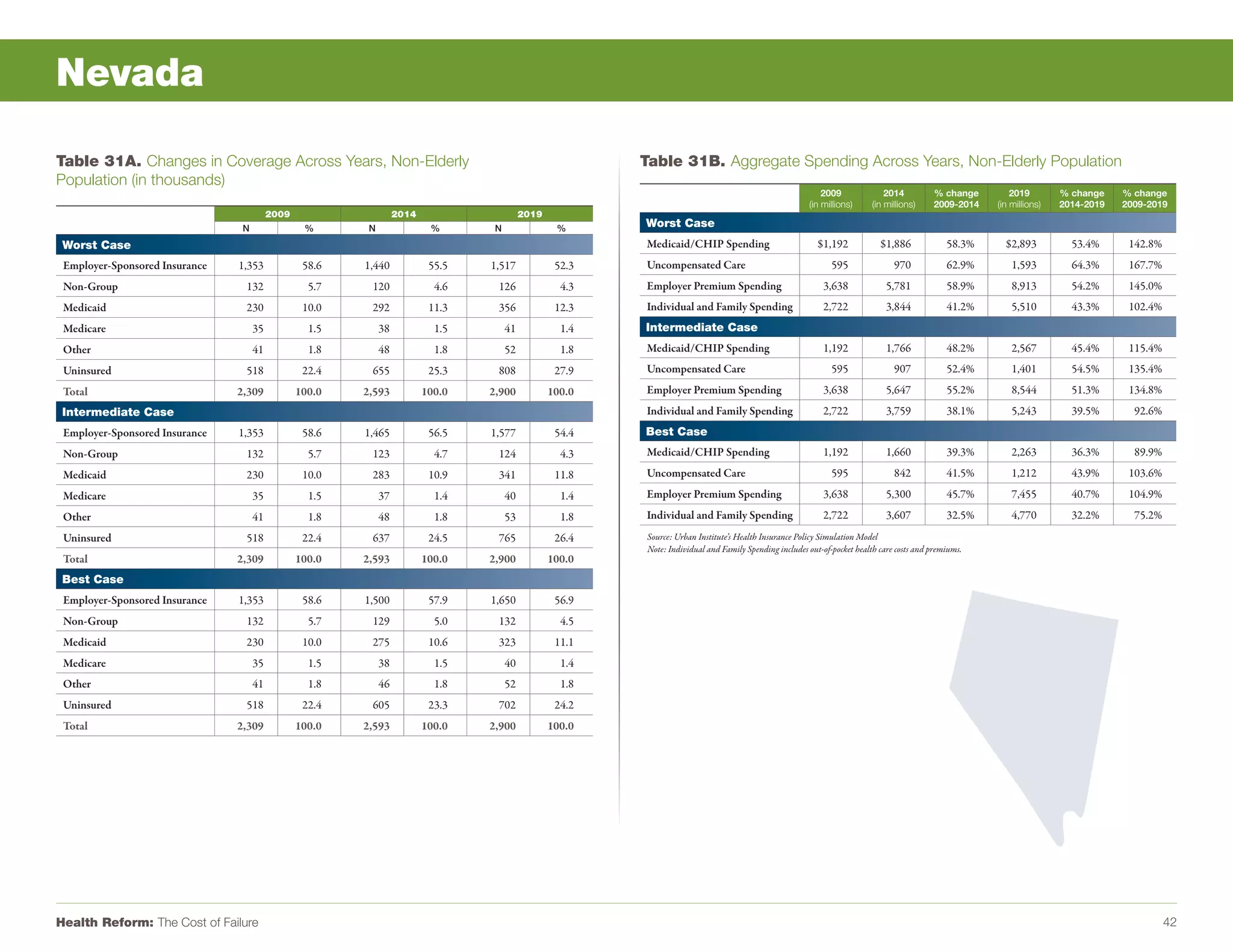 Nevada

Table 31A. Changes in Coverage Across Years, Non-Elderly                                                   Table 31B. Aggregate Spending Across Years, Non-Elderly Population
Population (in thousands)
                                                                                                                                                              2009               2014         % change        2019        % change    % change
                                                                                                                                                          (in millions)      (in millions)    2009-2014   (in millions)   2014-2019   2009-2019
                                          2009                     2014                     2019
                                 N                %       N                %       N                %      Worst Case
 Worst Case                                                                                                Medicaid/CHIP Spending                            $1,192            $1,886             58.3%     $2,893          53.4%      142.8%
 Employer-Sponsored Insurance   1,353             58.6   1,440             55.5   1,517             52.3   Uncompensated Care                                    595               970            62.9%       1,593         64.3%      167.7%
 Non-Group                       132               5.7    120               4.6    126               4.3   Employer Premium Spending                          3,638              5,781            58.9%       8,913         54.2%      145.0%
 Medicaid                        230              10.0    292              11.3    356              12.3   Individual and Family Spending                     2,722              3,844            41.2%       5,510         43.3%      102.4%
 Medicare                            35            1.5        38            1.5        41            1.4   Intermediate Case
 Other                               41            1.8        48            1.8        52            1.8   Medicaid/CHIP Spending                             1,192              1,766            48.2%       2,567         45.4%      115.4%
 Uninsured                       518              22.4    655              25.3    808              27.9   Uncompensated Care                                    595               907            52.4%       1,401         54.5%      135.4%
 Total                          2,309            100.0   2,593            100.0   2,900            100.0   Employer Premium Spending                          3,638              5,647            55.2%       8,544         51.3%      134.8%
 Intermediate Case                                                                                         Individual and Family Spending                     2,722              3,759            38.1%       5,243         39.5%       92.6%
 Employer-Sponsored Insurance   1,353             58.6   1,465             56.5   1,577             54.4   Best Case
 Non-Group                       132               5.7    123               4.7    124               4.3   Medicaid/CHIP Spending                             1,192              1,660            39.3%       2,263         36.3%       89.9%
 Medicaid                        230              10.0    283              10.9    341              11.8   Uncompensated Care                                    595               842            41.5%       1,212         43.9%      103.6%
 Medicare                            35            1.5        37            1.4        40            1.4   Employer Premium Spending                          3,638              5,300            45.7%       7,455         40.7%      104.9%
 Other                               41            1.8        48            1.8        53            1.8   Individual and Family Spending                     2,722              3,607            32.5%       4,770         32.2%       75.2%
 Uninsured                       518              22.4    637              24.5    765              26.4    Source: Urban Institute’s Health Insurance Policy Simulation Model
                                                                                                            Note: Individual and Family Spending includes out-of-pocket health care costs and premiums.
 Total                          2,309            100.0   2,593            100.0   2,900            100.0
 Best Case
 Employer-Sponsored Insurance   1,353             58.6   1,500             57.9   1,650             56.9
 Non-Group                       132               5.7    129               5.0    132               4.5
 Medicaid                        230              10.0    275              10.6    323              11.1
 Medicare                            35            1.5        38            1.5        40            1.4
 Other                               41            1.8        46            1.8        52            1.8
 Uninsured                       518              22.4    605              23.3    702              24.2
 Total                          2,309            100.0   2,593            100.0   2,900            100.0




Health Reform: The Cost of Failure                                                                                                                                                                                                              42
 