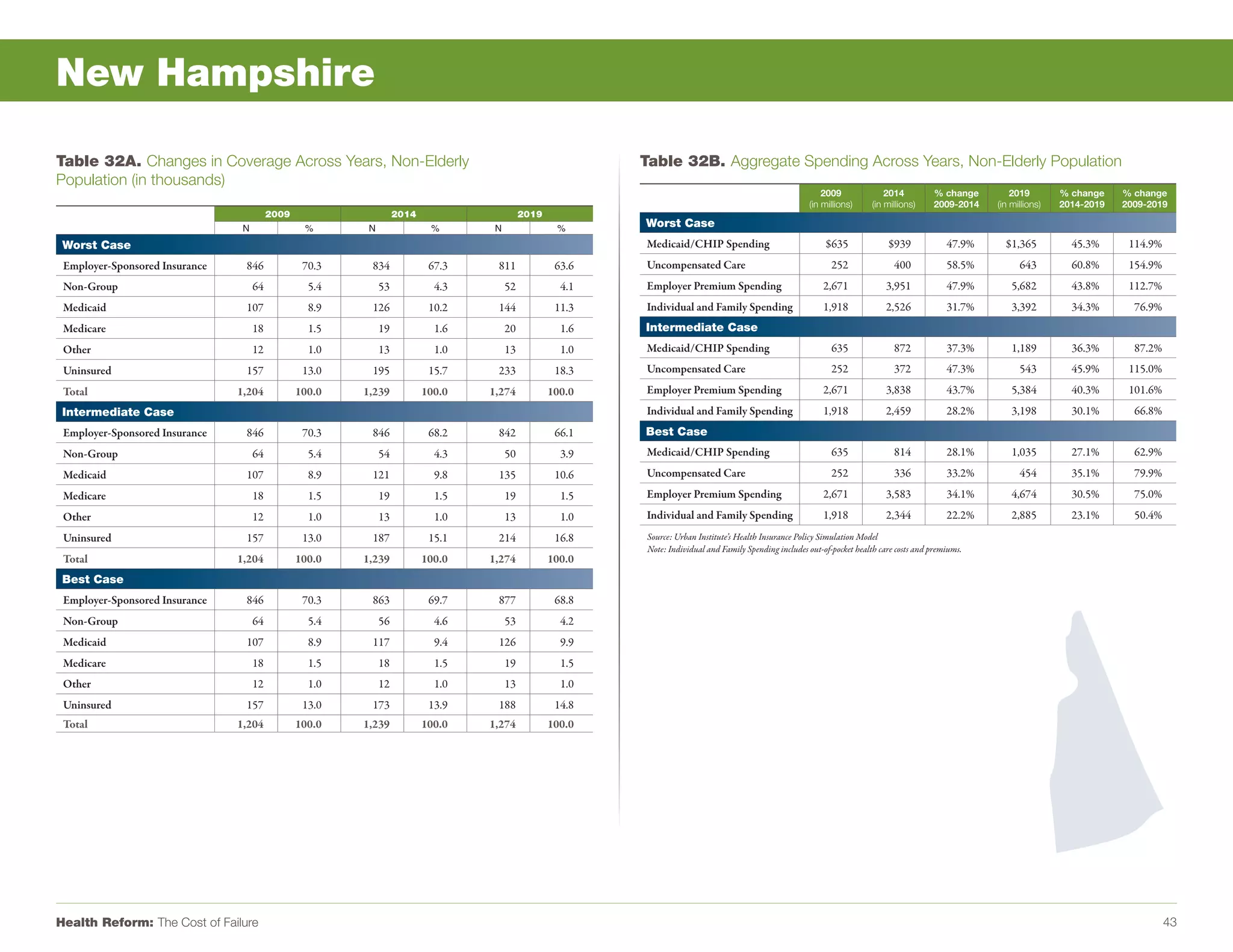 New Hampshire

Table 32A. Changes in Coverage Across Years, Non-Elderly                                                   Table 32B. Aggregate Spending Across Years, Non-Elderly Population
Population (in thousands)
                                                                                                                                                              2009               2014         % change        2019        % change    % change
                                                                                                                                                          (in millions)      (in millions)    2009-2014   (in millions)   2014-2019   2009-2019
                                          2009                     2014                     2019
                                 N                %       N                %       N                %      Worst Case
 Worst Case                                                                                                Medicaid/CHIP Spending                              $635              $939             47.9%     $1,365          45.3%      114.9%
 Employer-Sponsored Insurance    846              70.3    834              67.3    811              63.6   Uncompensated Care                                    252               400            58.5%         643         60.8%      154.9%
 Non-Group                           64            5.4        53            4.3        52            4.1   Employer Premium Spending                          2,671              3,951            47.9%       5,682         43.8%      112.7%
 Medicaid                        107               8.9    126              10.2    144              11.3   Individual and Family Spending                     1,918              2,526            31.7%       3,392         34.3%       76.9%
 Medicare                            18            1.5        19            1.6        20            1.6   Intermediate Case
 Other                               12            1.0        13            1.0        13            1.0   Medicaid/CHIP Spending                                635               872            37.3%       1,189         36.3%       87.2%
 Uninsured                       157              13.0    195              15.7    233              18.3   Uncompensated Care                                    252               372            47.3%         543         45.9%      115.0%
 Total                          1,204            100.0   1,239            100.0   1,274            100.0   Employer Premium Spending                          2,671              3,838            43.7%       5,384         40.3%      101.6%
 Intermediate Case                                                                                         Individual and Family Spending                     1,918              2,459            28.2%       3,198         30.1%       66.8%
 Employer-Sponsored Insurance    846              70.3    846              68.2    842              66.1   Best Case
 Non-Group                           64            5.4        54            4.3        50            3.9   Medicaid/CHIP Spending                                635               814            28.1%       1,035         27.1%       62.9%
 Medicaid                        107               8.9    121               9.8    135              10.6   Uncompensated Care                                    252               336            33.2%         454         35.1%       79.9%
 Medicare                            18            1.5        19            1.5        19            1.5   Employer Premium Spending                          2,671              3,583            34.1%       4,674         30.5%       75.0%
 Other                               12            1.0        13            1.0        13            1.0   Individual and Family Spending                     1,918              2,344            22.2%       2,885         23.1%       50.4%
 Uninsured                       157              13.0    187              15.1    214              16.8    Source: Urban Institute’s Health Insurance Policy Simulation Model
                                                                                                            Note: Individual and Family Spending includes out-of-pocket health care costs and premiums.
 Total                          1,204            100.0   1,239            100.0   1,274            100.0
 Best Case
 Employer-Sponsored Insurance    846              70.3    863              69.7    877              68.8
 Non-Group                           64            5.4        56            4.6        53            4.2
 Medicaid                        107               8.9    117               9.4    126               9.9
 Medicare                            18            1.5        18            1.5        19            1.5
 Other                               12            1.0        12            1.0        13            1.0
 Uninsured                       157              13.0    173              13.9    188              14.8
 Total                          1,204            100.0   1,239            100.0   1,274            100.0




Health Reform: The Cost of Failure                                                                                                                                                                                                              43
 