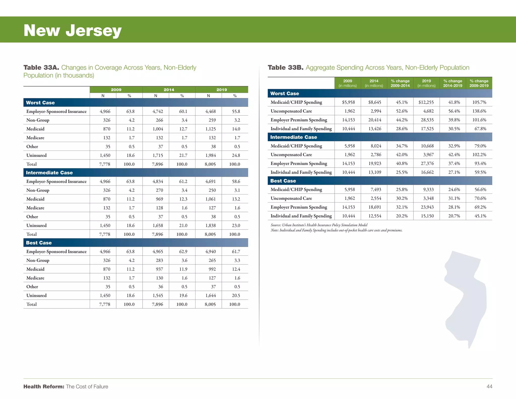 New Jersey

Table 33A. Changes in Coverage Across Years, Non-Elderly                                                   Table 33B. Aggregate Spending Across Years, Non-Elderly Population
Population (in thousands)
                                                                                                                                                              2009               2014         % change        2019        % change    % change
                                                                                                                                                          (in millions)      (in millions)    2009-2014   (in millions)   2014-2019   2009-2019
                                          2009                     2014                     2019
                                 N                %       N                %       N                %      Worst Case
 Worst Case                                                                                                Medicaid/CHIP Spending                            $5,958            $8,645             45.1%   $12,255           41.8%      105.7%
 Employer-Sponsored Insurance   4,966             63.8   4,742             60.1   4,468             55.8   Uncompensated Care                                 1,962              2,994            52.6%       4,682         56.4%      138.6%
 Non-Group                       326               4.2    266               3.4    259               3.2   Employer Premium Spending                         14,153            20,414             44.2%     28,535          39.8%      101.6%
 Medicaid                        870              11.2   1,004             12.7   1,125             14.0   Individual and Family Spending                    10,444            13,426             28.6%     17,525          30.5%       67.8%
 Medicare                        132               1.7    132               1.7    132               1.7   Intermediate Case
 Other                               35            0.5        37            0.5        38            0.5   Medicaid/CHIP Spending                             5,958              8,024            34.7%     10,668          32.9%       79.0%
 Uninsured                      1,450             18.6   1,715             21.7   1,984             24.8   Uncompensated Care                                 1,962              2,786            42.0%       3,967         42.4%      102.2%
 Total                          7,778            100.0   7,896            100.0   8,005            100.0   Employer Premium Spending                         14,153            19,923             40.8%     27,376          37.4%       93.4%
 Intermediate Case                                                                                         Individual and Family Spending                    10,444            13,109             25.5%     16,662          27.1%       59.5%
 Employer-Sponsored Insurance   4,966             63.8   4,834             61.2   4,691             58.6   Best Case
 Non-Group                       326               4.2    270               3.4    250               3.1   Medicaid/CHIP Spending                             5,958              7,493            25.8%       9,333         24.6%       56.6%
 Medicaid                        870              11.2    969              12.3   1,061             13.2   Uncompensated Care                                 1,962              2,554            30.2%       3,348         31.1%       70.6%
 Medicare                        132               1.7    128               1.6    127               1.6   Employer Premium Spending                         14,153            18,691             32.1%     23,943          28.1%       69.2%
 Other                               35            0.5        37            0.5        38            0.5   Individual and Family Spending                    10,444            12,554             20.2%     15,150          20.7%       45.1%
 Uninsured                      1,450             18.6   1,658             21.0   1,838             23.0    Source: Urban Institute’s Health Insurance Policy Simulation Model
                                                                                                            Note: Individual and Family Spending includes out-of-pocket health care costs and premiums.
 Total                          7,778            100.0   7,896            100.0   8,005            100.0
 Best Case
 Employer-Sponsored Insurance   4,966             63.8   4,965             62.9   4,940             61.7
 Non-Group                       326               4.2    283               3.6    265               3.3
 Medicaid                        870              11.2    937              11.9    992              12.4
 Medicare                        132               1.7    130               1.6    127               1.6
 Other                               35            0.5        36            0.5        37            0.5
 Uninsured                      1,450             18.6   1,545             19.6   1,644             20.5
 Total                          7,778            100.0   7,896            100.0   8,005            100.0




Health Reform: The Cost of Failure                                                                                                                                                                                                              44
 