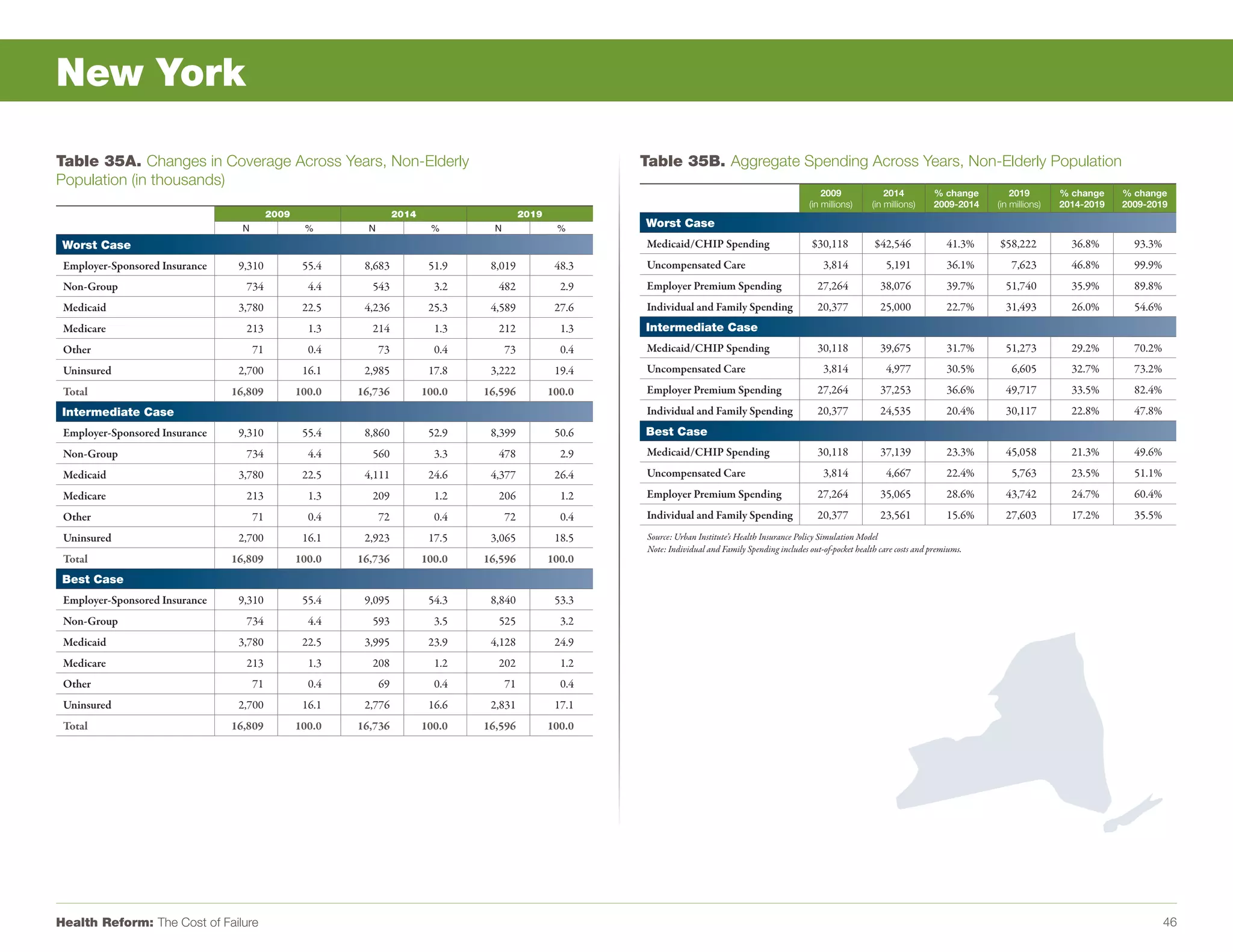 New York

Table 35A. Changes in Coverage Across Years, Non-Elderly                                                      Table 35B. Aggregate Spending Across Years, Non-Elderly Population
Population (in thousands)
                                                                                                                                                                 2009               2014         % change        2019        % change    % change
                                                                                                                                                             (in millions)      (in millions)    2009-2014   (in millions)   2014-2019   2009-2019
                                           2009                      2014                      2019
                                  N                %        N                %        N                %      Worst Case
 Worst Case                                                                                                   Medicaid/CHIP Spending                          $30,118           $42,546              41.3%   $58,222           36.8%       93.3%
 Employer-Sponsored Insurance    9,310             55.4    8,683             51.9    8,019             48.3   Uncompensated Care                                 3,814              5,191            36.1%       7,623         46.8%       99.9%
 Non-Group                        734               4.4     543               3.2     482               2.9   Employer Premium Spending                         27,264            38,076             39.7%     51,740          35.9%       89.8%
 Medicaid                        3,780             22.5    4,236             25.3    4,589             27.6   Individual and Family Spending                    20,377            25,000             22.7%     31,493          26.0%       54.6%
 Medicare                         213               1.3     214               1.3     212               1.3   Intermediate Case
 Other                                71            0.4         73            0.4         73            0.4   Medicaid/CHIP Spending                            30,118            39,675             31.7%     51,273          29.2%       70.2%
 Uninsured                       2,700             16.1    2,985             17.8    3,222             19.4   Uncompensated Care                                 3,814              4,977            30.5%       6,605         32.7%       73.2%
 Total                          16,809            100.0   16,736            100.0   16,596            100.0   Employer Premium Spending                         27,264            37,253             36.6%     49,717          33.5%       82.4%
 Intermediate Case                                                                                            Individual and Family Spending                    20,377            24,535             20.4%     30,117          22.8%       47.8%
 Employer-Sponsored Insurance    9,310             55.4    8,860             52.9    8,399             50.6   Best Case
 Non-Group                        734               4.4     560               3.3     478               2.9   Medicaid/CHIP Spending                            30,118            37,139             23.3%     45,058          21.3%       49.6%
 Medicaid                        3,780             22.5    4,111             24.6    4,377             26.4   Uncompensated Care                                 3,814              4,667            22.4%       5,763         23.5%       51.1%
 Medicare                         213               1.3     209               1.2     206               1.2   Employer Premium Spending                         27,264            35,065             28.6%     43,742          24.7%       60.4%
 Other                                71            0.4         72            0.4         72            0.4   Individual and Family Spending                    20,377            23,561             15.6%     27,603          17.2%       35.5%
 Uninsured                       2,700             16.1    2,923             17.5    3,065             18.5    Source: Urban Institute’s Health Insurance Policy Simulation Model
                                                                                                               Note: Individual and Family Spending includes out-of-pocket health care costs and premiums.
 Total                          16,809            100.0   16,736            100.0   16,596            100.0
 Best Case
 Employer-Sponsored Insurance    9,310             55.4    9,095             54.3    8,840             53.3
 Non-Group                        734               4.4     593               3.5     525               3.2
 Medicaid                        3,780             22.5    3,995             23.9    4,128             24.9
 Medicare                         213               1.3     208               1.2     202               1.2
 Other                                71            0.4         69            0.4         71            0.4
 Uninsured                       2,700             16.1    2,776             16.6    2,831             17.1
 Total                          16,809            100.0   16,736            100.0   16,596            100.0




Health Reform: The Cost of Failure                                                                                                                                                                                                                 46
 