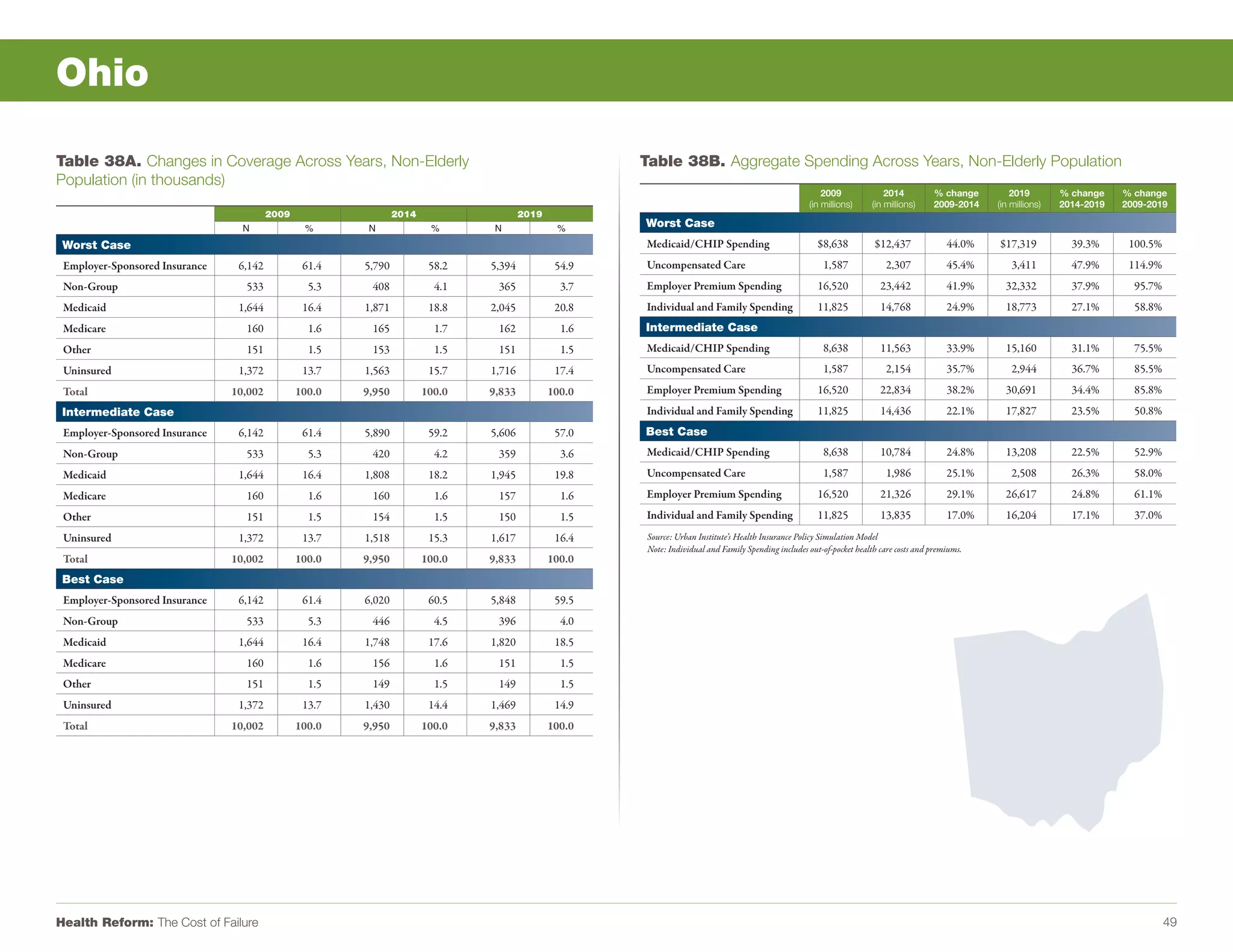 Ohio

Table 38A. Changes in Coverage Across Years, Non-Elderly                                              Table 38B. Aggregate Spending Across Years, Non-Elderly Population
Population (in thousands)
                                                                                                                                                         2009               2014         % change        2019        % change    % change
                                                                                                                                                     (in millions)      (in millions)    2009-2014   (in millions)   2014-2019   2009-2019
                                         2009                   2014                   2019
                                  N              %       N              %       N              %      Worst Case
 Worst Case                                                                                           Medicaid/CHIP Spending                            $8,638          $12,437              44.0%   $17,319           39.3%      100.5%
 Employer-Sponsored Insurance    6,142           61.4   5,790           58.2   5,394           54.9   Uncompensated Care                                 1,587              2,307            45.4%       3,411         47.9%      114.9%
 Non-Group                        533             5.3    408             4.1    365             3.7   Employer Premium Spending                         16,520            23,442             41.9%     32,332          37.9%       95.7%
 Medicaid                        1,644           16.4   1,871           18.8   2,045           20.8   Individual and Family Spending                    11,825            14,768             24.9%     18,773          27.1%       58.8%
 Medicare                         160             1.6    165             1.7    162             1.6   Intermediate Case
 Other                            151             1.5    153             1.5    151             1.5   Medicaid/CHIP Spending                             8,638            11,563             33.9%     15,160          31.1%       75.5%
 Uninsured                       1,372           13.7   1,563           15.7   1,716           17.4   Uncompensated Care                                 1,587              2,154            35.7%       2,944         36.7%       85.5%
 Total                          10,002          100.0   9,950          100.0   9,833          100.0   Employer Premium Spending                         16,520            22,834             38.2%     30,691          34.4%       85.8%
 Intermediate Case                                                                                    Individual and Family Spending                    11,825            14,436             22.1%     17,827          23.5%       50.8%
 Employer-Sponsored Insurance    6,142           61.4   5,890           59.2   5,606           57.0   Best Case
 Non-Group                        533             5.3    420             4.2    359             3.6   Medicaid/CHIP Spending                             8,638            10,784             24.8%     13,208          22.5%       52.9%
 Medicaid                        1,644           16.4   1,808           18.2   1,945           19.8   Uncompensated Care                                 1,587              1,986            25.1%       2,508         26.3%       58.0%
 Medicare                         160             1.6    160             1.6    157             1.6   Employer Premium Spending                         16,520            21,326             29.1%     26,617          24.8%       61.1%
 Other                            151             1.5    154             1.5    150             1.5   Individual and Family Spending                    11,825            13,835             17.0%     16,204          17.1%       37.0%
 Uninsured                       1,372           13.7   1,518           15.3   1,617           16.4    Source: Urban Institute’s Health Insurance Policy Simulation Model
                                                                                                       Note: Individual and Family Spending includes out-of-pocket health care costs and premiums.
 Total                          10,002          100.0   9,950          100.0   9,833          100.0
 Best Case
 Employer-Sponsored Insurance    6,142           61.4   6,020           60.5   5,848           59.5
 Non-Group                        533             5.3    446             4.5    396             4.0
 Medicaid                        1,644           16.4   1,748           17.6   1,820           18.5
 Medicare                         160             1.6    156             1.6    151             1.5
 Other                            151             1.5    149             1.5    149             1.5
 Uninsured                       1,372           13.7   1,430           14.4   1,469           14.9
 Total                          10,002          100.0   9,950          100.0   9,833          100.0




Health Reform: The Cost of Failure                                                                                                                                                                                                         49
 