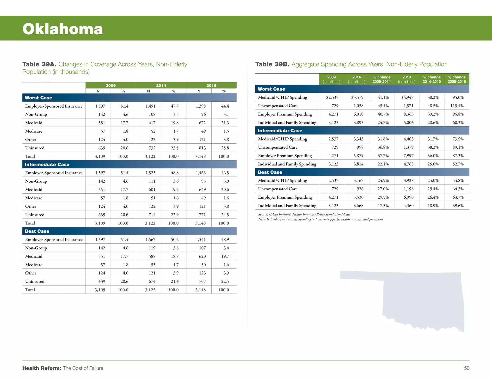 Oklahoma

Table 39A. Changes in Coverage Across Years, Non-Elderly                                                   Table 39B. Aggregate Spending Across Years, Non-Elderly Population
Population (in thousands)
                                                                                                                                                              2009               2014         % change        2019        % change    % change
                                                                                                                                                          (in millions)      (in millions)    2009-2014   (in millions)   2014-2019   2009-2019
                                          2009                     2014                     2019
                                 N                %       N                %       N                %      Worst Case
 Worst Case                                                                                                Medicaid/CHIP Spending                            $2,537            $3,579             41.1%     $4,947          38.2%       95.0%
 Employer-Sponsored Insurance   1,597             51.4   1,491             47.7   1,398             44.4   Uncompensated Care                                    729             1,058            45.1%       1,571         48.5%      115.4%
 Non-Group                       142               4.6    108               3.5        96            3.1   Employer Premium Spending                          4,271              6,010            40.7%       8,363         39.2%       95.8%
 Medicaid                        551              17.7    617              19.8    672              21.3   Individual and Family Spending                     3,123              3,893            24.7%       5,006         28.6%       60.3%
 Medicare                            57            1.8        52            1.7        49            1.5   Intermediate Case
 Other                           124               4.0    122               3.9    121               3.8   Medicaid/CHIP Spending                             2,537              3,343            31.8%       4,403         31.7%       73.5%
 Uninsured                       639              20.6    732              23.5    813              25.8   Uncompensated Care                                    729               998            36.8%       1,379         38.2%       89.1%
 Total                          3,109            100.0   3,122            100.0   3,148            100.0   Employer Premium Spending                          4,271              5,879            37.7%       7,997         36.0%       87.3%
 Intermediate Case                                                                                         Individual and Family Spending                     3,123              3,814            22.1%       4,768         25.0%       52.7%
 Employer-Sponsored Insurance   1,597             51.4   1,523             48.8   1,463             46.5   Best Case
 Non-Group                       142               4.6    111               3.6        95            3.0   Medicaid/CHIP Spending                             2,537              3,167            24.9%       3,928         24.0%       54.8%
 Medicaid                        551              17.7    601              19.2    649              20.6   Uncompensated Care                                    729               926            27.0%       1,198         29.4%       64.3%
 Medicare                            57            1.8        51            1.6        49            1.6   Employer Premium Spending                          4,271              5,530            29.5%       6,990         26.4%       63.7%
 Other                           124               4.0    122               3.9    121               3.8   Individual and Family Spending                     3,123              3,668            17.5%       4,360         18.9%       39.6%
 Uninsured                       639              20.6    714              22.9    771              24.5    Source: Urban Institute’s Health Insurance Policy Simulation Model
                                                                                                            Note: Individual and Family Spending includes out-of-pocket health care costs and premiums.
 Total                          3,109            100.0   3,122            100.0   3,148            100.0
 Best Case
 Employer-Sponsored Insurance   1,597             51.4   1,567             50.2   1,541             48.9
 Non-Group                       142               4.6    119               3.8    107               3.4
 Medicaid                        551              17.7    588              18.8    620              19.7
 Medicare                            57            1.8        53            1.7        50            1.6
 Other                           124               4.0    121               3.9    123               3.9
 Uninsured                       639              20.6    674              21.6    707              22.5
 Total                          3,109            100.0   3,122            100.0   3,148            100.0




Health Reform: The Cost of Failure                                                                                                                                                                                                              50
 