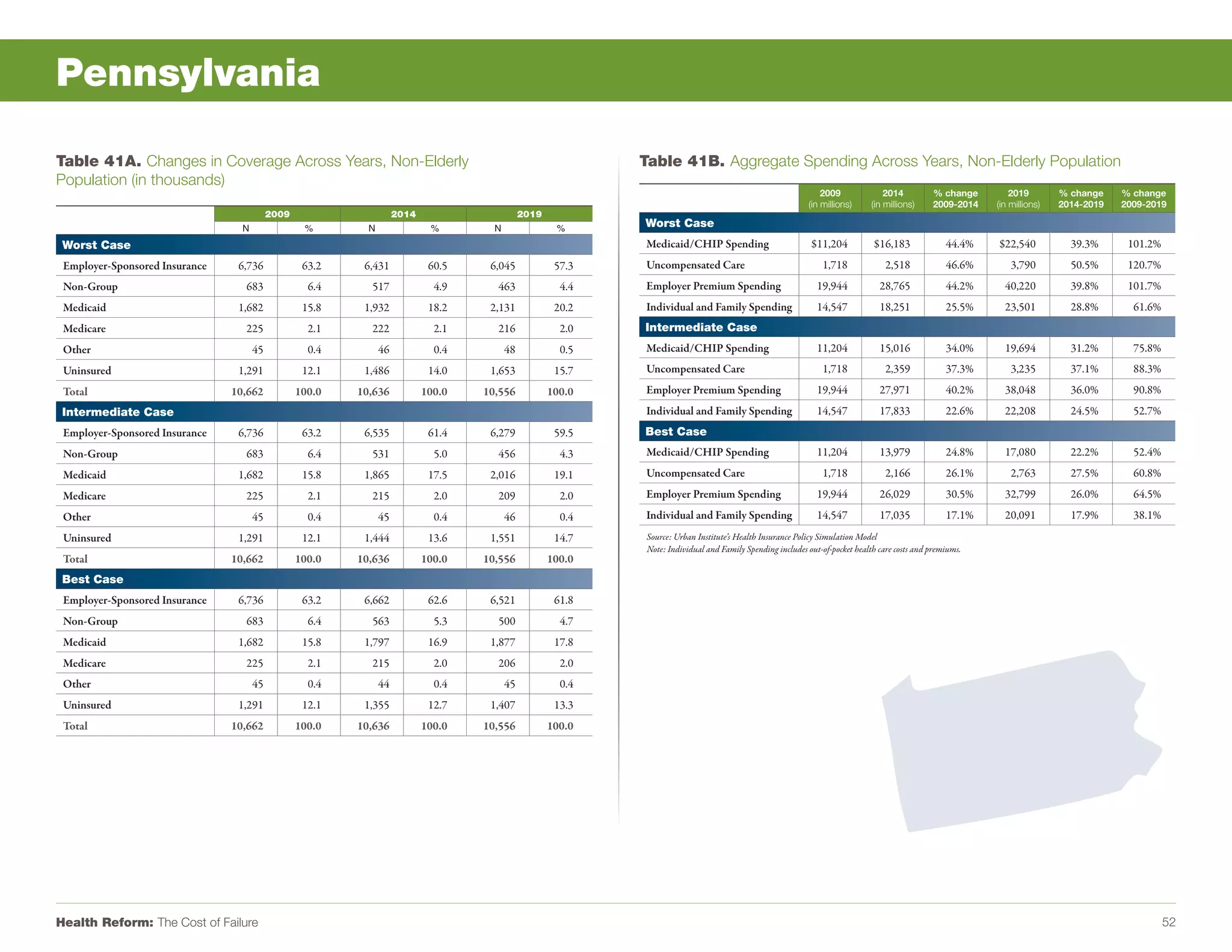 Pennsylvania

Table 41A. Changes in Coverage Across Years, Non-Elderly                                                      Table 41B. Aggregate Spending Across Years, Non-Elderly Population
Population (in thousands)
                                                                                                                                                                 2009               2014         % change        2019        % change    % change
                                                                                                                                                             (in millions)      (in millions)    2009-2014   (in millions)   2014-2019   2009-2019
                                           2009                      2014                      2019
                                  N                %        N                %        N                %      Worst Case
 Worst Case                                                                                                   Medicaid/CHIP Spending                          $11,204           $16,183              44.4%   $22,540           39.3%      101.2%
 Employer-Sponsored Insurance    6,736             63.2    6,431             60.5    6,045             57.3   Uncompensated Care                                 1,718              2,518            46.6%       3,790         50.5%      120.7%
 Non-Group                        683               6.4     517               4.9     463               4.4   Employer Premium Spending                         19,944            28,765             44.2%     40,220          39.8%      101.7%
 Medicaid                        1,682             15.8    1,932             18.2    2,131             20.2   Individual and Family Spending                    14,547            18,251             25.5%     23,501          28.8%       61.6%
 Medicare                         225               2.1     222               2.1     216               2.0   Intermediate Case
 Other                                45            0.4         46            0.4         48            0.5   Medicaid/CHIP Spending                            11,204            15,016             34.0%     19,694          31.2%       75.8%
 Uninsured                       1,291             12.1    1,486             14.0    1,653             15.7   Uncompensated Care                                 1,718              2,359            37.3%       3,235         37.1%       88.3%
 Total                          10,662            100.0   10,636            100.0   10,556            100.0   Employer Premium Spending                         19,944            27,971             40.2%     38,048          36.0%       90.8%
 Intermediate Case                                                                                            Individual and Family Spending                    14,547            17,833             22.6%     22,208          24.5%       52.7%
 Employer-Sponsored Insurance    6,736             63.2    6,535             61.4    6,279             59.5   Best Case
 Non-Group                        683               6.4     531               5.0     456               4.3   Medicaid/CHIP Spending                            11,204            13,979             24.8%     17,080          22.2%       52.4%
 Medicaid                        1,682             15.8    1,865             17.5    2,016             19.1   Uncompensated Care                                 1,718              2,166            26.1%       2,763         27.5%       60.8%
 Medicare                         225               2.1     215               2.0     209               2.0   Employer Premium Spending                         19,944            26,029             30.5%     32,799          26.0%       64.5%
 Other                                45            0.4         45            0.4         46            0.4   Individual and Family Spending                    14,547            17,035             17.1%     20,091          17.9%       38.1%
 Uninsured                       1,291             12.1    1,444             13.6    1,551             14.7    Source: Urban Institute’s Health Insurance Policy Simulation Model
                                                                                                               Note: Individual and Family Spending includes out-of-pocket health care costs and premiums.
 Total                          10,662            100.0   10,636            100.0   10,556            100.0
 Best Case
 Employer-Sponsored Insurance    6,736             63.2    6,662             62.6    6,521             61.8
 Non-Group                        683               6.4     563               5.3     500               4.7
 Medicaid                        1,682             15.8    1,797             16.9    1,877             17.8
 Medicare                         225               2.1     215               2.0     206               2.0
 Other                                45            0.4         44            0.4         45            0.4
 Uninsured                       1,291             12.1    1,355             12.7    1,407             13.3
 Total                          10,662            100.0   10,636            100.0   10,556            100.0




Health Reform: The Cost of Failure                                                                                                                                                                                                                 52
 