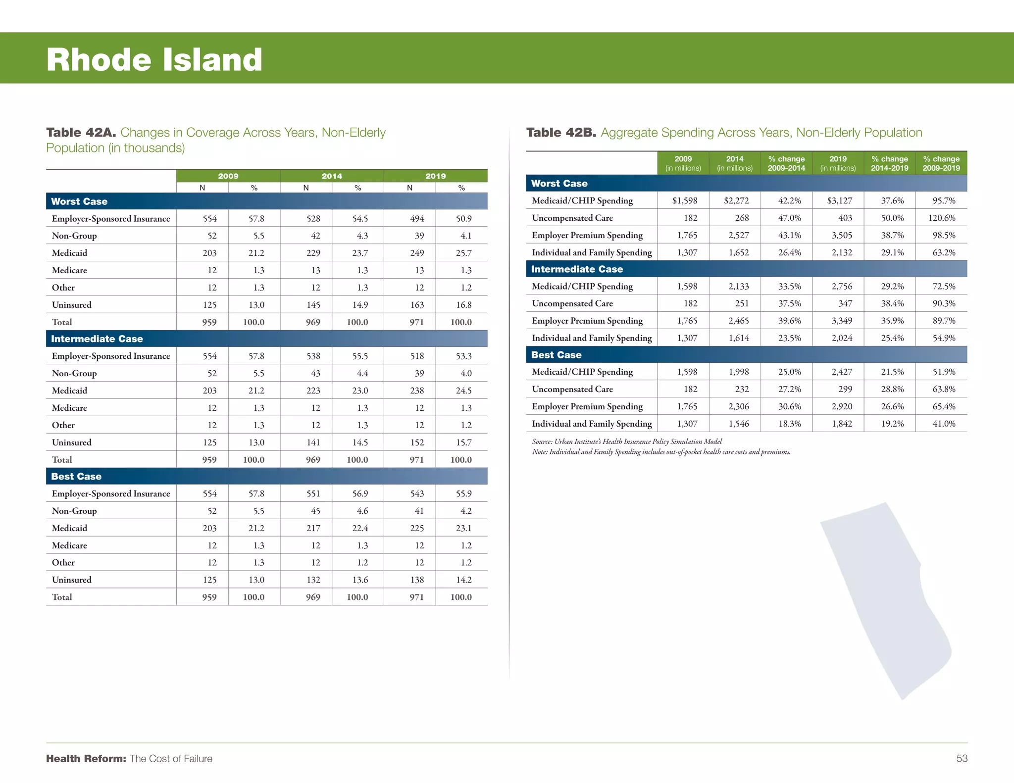 Rhode Island

Table 42A. Changes in Coverage Across Years, Non-Elderly                                                Table 42B. Aggregate Spending Across Years, Non-Elderly Population
Population (in thousands)
                                                                                                                                                           2009               2014         % change        2019        % change    % change
                                                                                                                                                       (in millions)      (in millions)    2009-2014   (in millions)   2014-2019   2009-2019
                                         2009                    2014                    2019
                                N                %      N                %      N                %      Worst Case
 Worst Case                                                                                             Medicaid/CHIP Spending                            $1,598            $2,272             42.2%     $3,127          37.6%       95.7%
 Employer-Sponsored Insurance   554              57.8   528              54.5   494              50.9   Uncompensated Care                                    182               268            47.0%         403         50.0%      120.6%
 Non-Group                          52            5.5       42            4.3       39            4.1   Employer Premium Spending                          1,765              2,527            43.1%       3,505         38.7%       98.5%
 Medicaid                       203              21.2   229              23.7   249              25.7   Individual and Family Spending                     1,307              1,652            26.4%       2,132         29.1%       63.2%
 Medicare                           12            1.3       13            1.3       13            1.3   Intermediate Case
 Other                              12            1.3       12            1.3       12            1.2   Medicaid/CHIP Spending                             1,598              2,133            33.5%       2,756         29.2%       72.5%
 Uninsured                      125              13.0   145              14.9   163              16.8   Uncompensated Care                                    182               251            37.5%         347         38.4%       90.3%
 Total                          959             100.0   969             100.0   971             100.0   Employer Premium Spending                          1,765              2,465            39.6%       3,349         35.9%       89.7%
 Intermediate Case                                                                                      Individual and Family Spending                     1,307              1,614            23.5%       2,024         25.4%       54.9%
 Employer-Sponsored Insurance   554              57.8   538              55.5   518              53.3   Best Case
 Non-Group                          52            5.5       43            4.4       39            4.0   Medicaid/CHIP Spending                             1,598              1,998            25.0%       2,427         21.5%       51.9%
 Medicaid                       203              21.2   223              23.0   238              24.5   Uncompensated Care                                    182               232            27.2%         299         28.8%       63.8%
 Medicare                           12            1.3       12            1.3       12            1.3   Employer Premium Spending                          1,765              2,306            30.6%       2,920         26.6%       65.4%
 Other                              12            1.3       12            1.3       12            1.2   Individual and Family Spending                     1,307              1,546            18.3%       1,842         19.2%       41.0%
 Uninsured                      125              13.0   141              14.5   152              15.7    Source: Urban Institute’s Health Insurance Policy Simulation Model
                                                                                                         Note: Individual and Family Spending includes out-of-pocket health care costs and premiums.
 Total                          959             100.0   969             100.0   971             100.0
 Best Case
 Employer-Sponsored Insurance   554              57.8   551              56.9   543              55.9
 Non-Group                          52            5.5       45            4.6       41            4.2
 Medicaid                       203              21.2   217              22.4   225              23.1
 Medicare                           12            1.3       12            1.3       12            1.2
 Other                              12            1.3       12            1.2       12            1.2
 Uninsured                      125              13.0   132              13.6   138              14.2
 Total                          959             100.0   969             100.0   971             100.0




Health Reform: The Cost of Failure                                                                                                                                                                                                           53
 
