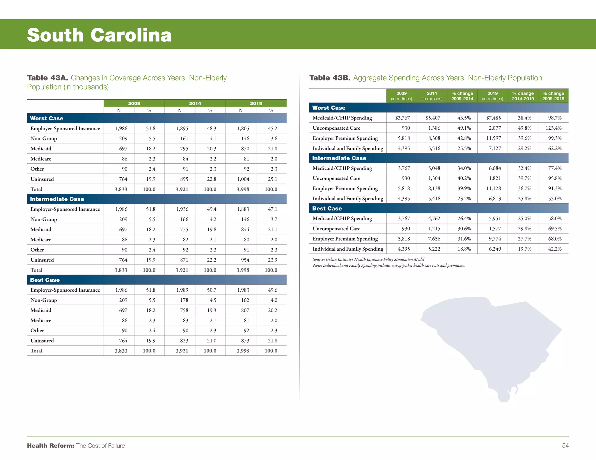 South Carolina

Table 43A. Changes in Coverage Across Years, Non-Elderly                                                   Table 43B. Aggregate Spending Across Years, Non-Elderly Population
Population (in thousands)
                                                                                                                                                              2009               2014         % change        2019        % change    % change
                                                                                                                                                          (in millions)      (in millions)    2009-2014   (in millions)   2014-2019   2009-2019
                                          2009                     2014                     2019
                                 N                %       N                %       N                %      Worst Case
 Worst Case                                                                                                Medicaid/CHIP Spending                            $3,767            $5,407             43.5%     $7,485          38.4%       98.7%
 Employer-Sponsored Insurance   1,986             51.8   1,895             48.3   1,805             45.2   Uncompensated Care                                    930             1,386            49.1%       2,077         49.8%      123.4%
 Non-Group                       209               5.5    161               4.1    146               3.6   Employer Premium Spending                          5,818              8,308            42.8%     11,597          39.6%       99.3%
 Medicaid                        697              18.2    795              20.3    870              21.8   Individual and Family Spending                     4,395              5,516            25.5%       7,127         29.2%       62.2%
 Medicare                            86            2.3        84            2.2        81            2.0   Intermediate Case
 Other                               90            2.4        91            2.3        92            2.3   Medicaid/CHIP Spending                             3,767              5,048            34.0%       6,684         32.4%       77.4%
 Uninsured                       764              19.9    895              22.8   1,004             25.1   Uncompensated Care                                    930             1,304            40.2%       1,821         39.7%       95.8%
 Total                          3,833            100.0   3,921            100.0   3,998            100.0   Employer Premium Spending                          5,818              8,138            39.9%     11,128          36.7%       91.3%
 Intermediate Case                                                                                         Individual and Family Spending                     4,395              5,416            23.2%       6,813         25.8%       55.0%
 Employer-Sponsored Insurance   1,986             51.8   1,936             49.4   1,883             47.1   Best Case
 Non-Group                       209               5.5    166               4.2    146               3.7   Medicaid/CHIP Spending                             3,767              4,762            26.4%       5,951         25.0%       58.0%
 Medicaid                        697              18.2    775              19.8    844              21.1   Uncompensated Care                                    930             1,215            30.6%       1,577         29.8%       69.5%
 Medicare                            86            2.3        82            2.1        80            2.0   Employer Premium Spending                          5,818              7,656            31.6%       9,774         27.7%       68.0%
 Other                               90            2.4        92            2.3        91            2.3   Individual and Family Spending                     4,395              5,222            18.8%       6,249         19.7%       42.2%
 Uninsured                       764              19.9    871              22.2    954              23.9    Source: Urban Institute’s Health Insurance Policy Simulation Model
                                                                                                            Note: Individual and Family Spending includes out-of-pocket health care costs and premiums.
 Total                          3,833            100.0   3,921            100.0   3,998            100.0
 Best Case
 Employer-Sponsored Insurance   1,986             51.8   1,989             50.7   1,983             49.6
 Non-Group                       209               5.5    178               4.5    162               4.0
 Medicaid                        697              18.2    758              19.3    807              20.2
 Medicare                            86            2.3        83            2.1        81            2.0
 Other                               90            2.4        90            2.3        92            2.3
 Uninsured                       764              19.9    823              21.0    873              21.8
 Total                          3,833            100.0   3,921            100.0   3,998            100.0




Health Reform: The Cost of Failure                                                                                                                                                                                                              54
 