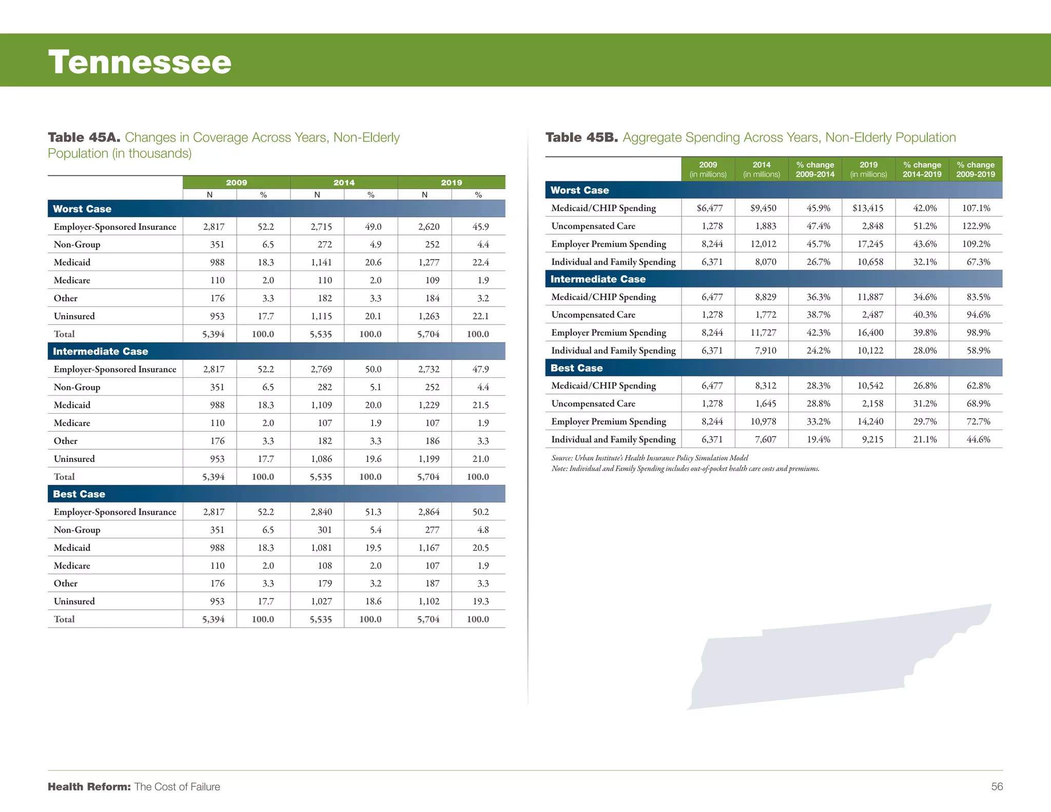 Tennessee

Table 45A. Changes in Coverage Across Years, Non-Elderly                                             Table 45B. Aggregate Spending Across Years, Non-Elderly Population
Population (in thousands)
                                                                                                                                                        2009               2014         % change        2019        % change    % change
                                                                                                                                                    (in millions)      (in millions)    2009-2014   (in millions)   2014-2019   2009-2019
                                        2009                   2014                   2019
                                 N              %       N              %       N              %      Worst Case
 Worst Case                                                                                          Medicaid/CHIP Spending                            $6,477            $9,450             45.9%   $13,415           42.0%      107.1%
 Employer-Sponsored Insurance   2,817           52.2   2,715           49.0   2,620           45.9   Uncompensated Care                                 1,278              1,883            47.4%       2,848         51.2%      122.9%
 Non-Group                       351             6.5    272             4.9    252             4.4   Employer Premium Spending                          8,244            12,012             45.7%     17,245          43.6%      109.2%
 Medicaid                        988            18.3   1,141           20.6   1,277           22.4   Individual and Family Spending                     6,371              8,070            26.7%     10,658          32.1%       67.3%
 Medicare                        110             2.0    110             2.0    109             1.9   Intermediate Case
 Other                           176             3.3    182             3.3    184             3.2   Medicaid/CHIP Spending                             6,477              8,829            36.3%     11,887          34.6%       83.5%
 Uninsured                       953            17.7   1,115           20.1   1,263           22.1   Uncompensated Care                                 1,278              1,772            38.7%       2,487         40.3%       94.6%
 Total                          5,394          100.0   5,535          100.0   5,704          100.0   Employer Premium Spending                          8,244            11,727             42.3%     16,400          39.8%       98.9%
 Intermediate Case                                                                                   Individual and Family Spending                     6,371              7,910            24.2%     10,122          28.0%       58.9%
 Employer-Sponsored Insurance   2,817           52.2   2,769           50.0   2,732           47.9   Best Case
 Non-Group                       351             6.5    282             5.1    252             4.4   Medicaid/CHIP Spending                             6,477              8,312            28.3%     10,542          26.8%       62.8%
 Medicaid                        988            18.3   1,109           20.0   1,229           21.5   Uncompensated Care                                 1,278              1,645            28.8%       2,158         31.2%       68.9%
 Medicare                        110             2.0    107             1.9    107             1.9   Employer Premium Spending                          8,244            10,978             33.2%     14,240          29.7%       72.7%
 Other                           176             3.3    182             3.3    186             3.3   Individual and Family Spending                     6,371              7,607            19.4%       9,215         21.1%       44.6%
 Uninsured                       953            17.7   1,086           19.6   1,199           21.0    Source: Urban Institute’s Health Insurance Policy Simulation Model
                                                                                                      Note: Individual and Family Spending includes out-of-pocket health care costs and premiums.
 Total                          5,394          100.0   5,535          100.0   5,704          100.0
 Best Case
 Employer-Sponsored Insurance   2,817           52.2   2,840           51.3   2,864           50.2
 Non-Group                       351             6.5    301             5.4    277             4.8
 Medicaid                        988            18.3   1,081           19.5   1,167           20.5
 Medicare                        110             2.0    108             2.0    107             1.9
 Other                           176             3.3    179             3.2    187             3.3
 Uninsured                       953            17.7   1,027           18.6   1,102           19.3
 Total                          5,394          100.0   5,535          100.0   5,704          100.0




Health Reform: The Cost of Failure                                                                                                                                                                                                        56
 