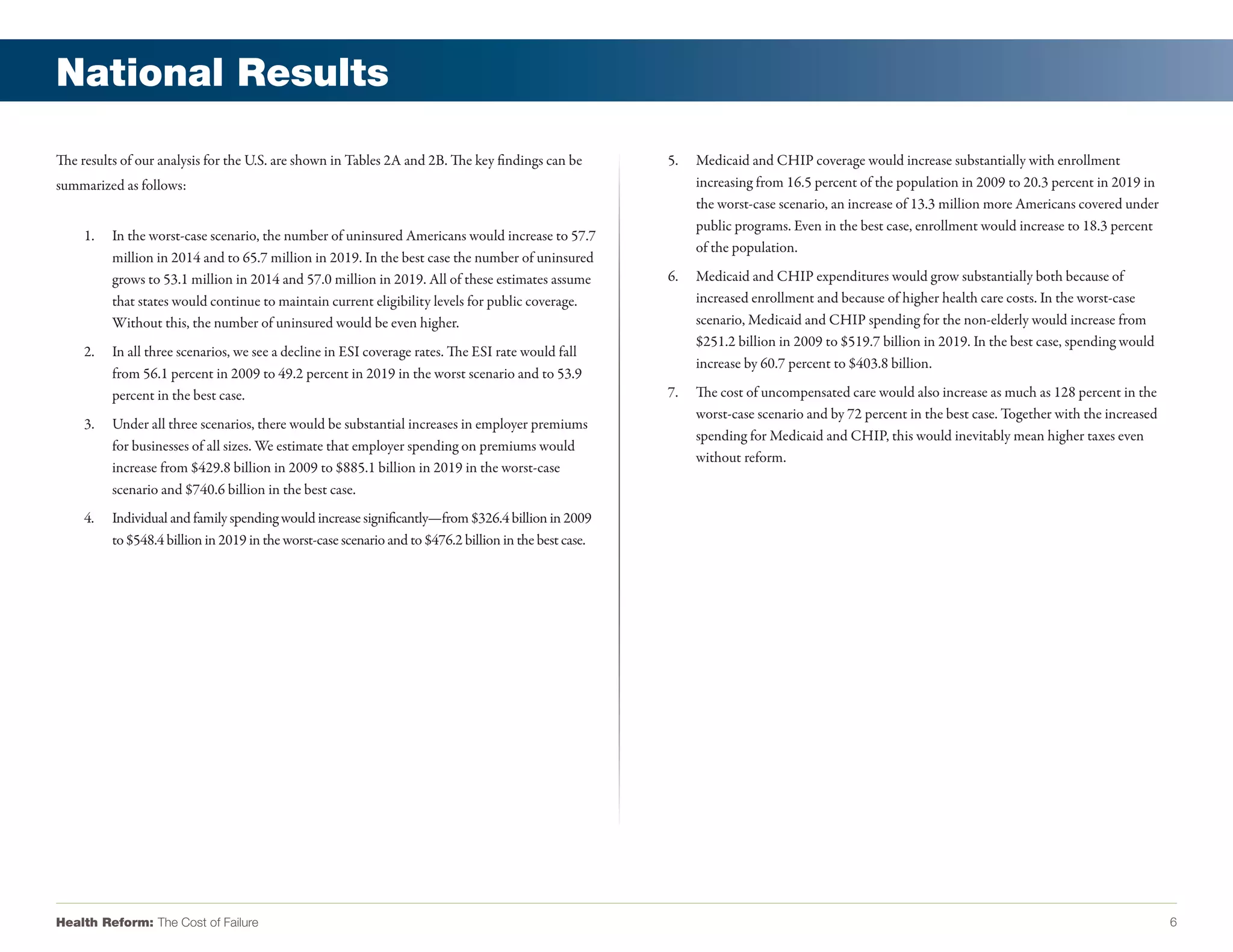 National Results

The results of our analysis for the U.S. are shown in Tables 2A and 2B. The key findings can be          5.   Medicaid and CHIP coverage would increase substantially with enrollment
summarized as follows:                                                                                        increasing from 16.5 percent of the population in 2009 to 20.3 percent in 2019 in
                                                                                                              the worst-case scenario, an increase of 13.3 million more Americans covered under
                                                                                                              public programs. Even in the best case, enrollment would increase to 18.3 percent
     1.   In the worst-case scenario, the number of uninsured Americans would increase to 57.7
                                                                                                              of the population.
          million in 2014 and to 65.7 million in 2019. In the best case the number of uninsured
          grows to 53.1 million in 2014 and 57.0 million in 2019. All of these estimates assume          6.   Medicaid and CHIP expenditures would grow substantially both because of
          that states would continue to maintain current eligibility levels for public coverage.              increased enrollment and because of higher health care costs. In the worst-case
          Without this, the number of uninsured would be even higher.                                         scenario, Medicaid and CHIP spending for the non-elderly would increase from
                                                                                                              $251.2 billion in 2009 to $519.7 billion in 2019. In the best case, spending would
     2.   In all three scenarios, we see a decline in ESI coverage rates. The ESI rate would fall
                                                                                                              increase by 60.7 percent to $403.8 billion.
          from 56.1 percent in 2009 to 49.2 percent in 2019 in the worst scenario and to 53.9
          percent in the best case.                                                                      7.   The cost of uncompensated care would also increase as much as 128 percent in the
                                                                                                              worst-case scenario and by 72 percent in the best case. Together with the increased
     3.   Under all three scenarios, there would be substantial increases in employer premiums
                                                                                                              spending for Medicaid and CHIP, this would inevitably mean higher taxes even
          for businesses of all sizes. We estimate that employer spending on premiums would
                                                                                                              without reform.
          increase from $429.8 billion in 2009 to $885.1 billion in 2019 in the worst-case
          scenario and $740.6 billion in the best case.
     4.   Individual and family spending would increase significantly—from $326.4 billion in 2009
          to $548.4 billion in 2019 in the worst-case scenario and to $476.2 billion in the best case.




Health Reform: The Cost of Failure                                                                                                                                                                  6
 