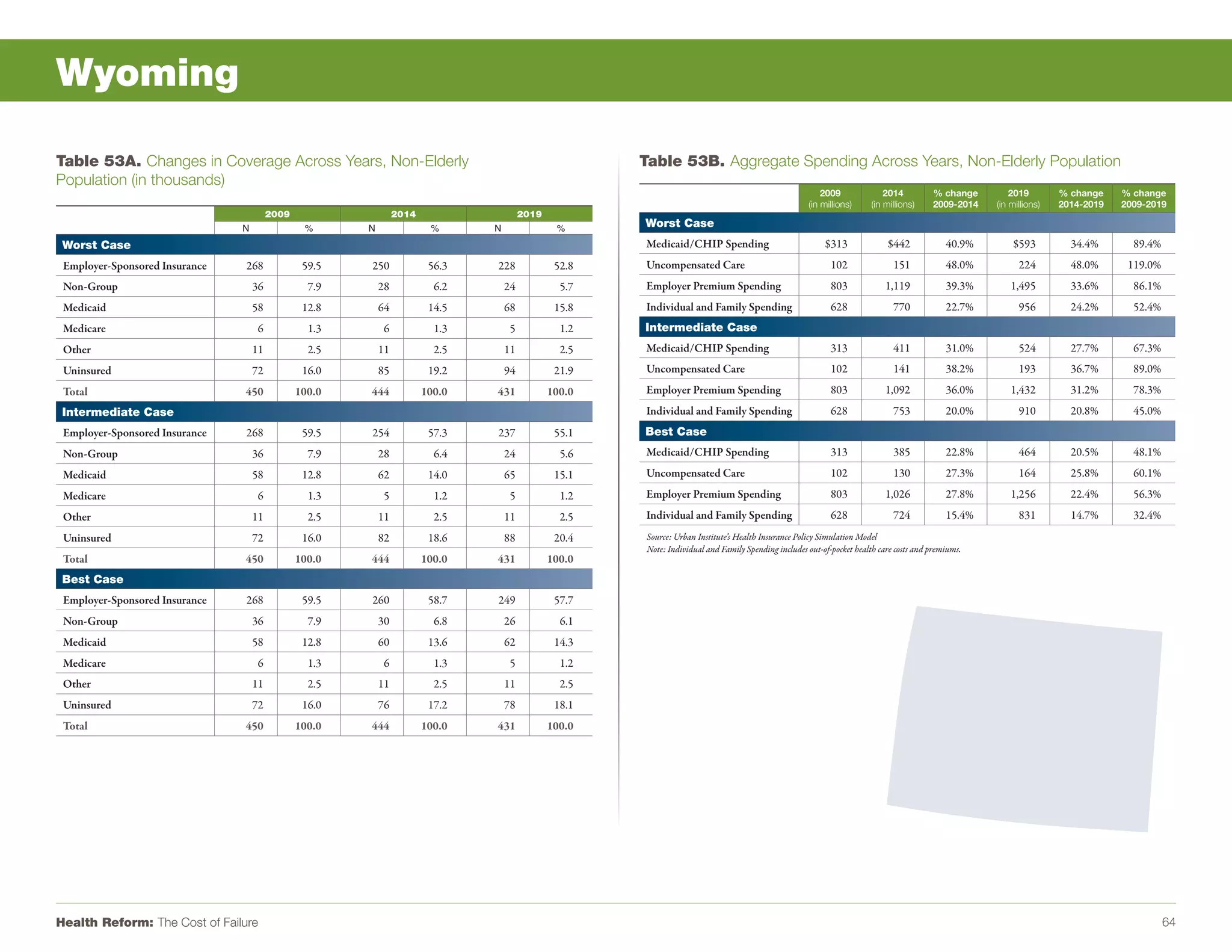 Wyoming

Table 53A. Changes in Coverage Across Years, Non-Elderly                                                Table 53B. Aggregate Spending Across Years, Non-Elderly Population
Population (in thousands)
                                                                                                                                                           2009               2014         % change        2019        % change    % change
                                                                                                                                                       (in millions)      (in millions)    2009-2014   (in millions)   2014-2019   2009-2019
                                         2009                    2014                    2019
                                N                %      N                %      N                %      Worst Case
 Worst Case                                                                                             Medicaid/CHIP Spending                              $313              $442             40.9%       $593          34.4%       89.4%
 Employer-Sponsored Insurance   268              59.5   250              56.3   228              52.8   Uncompensated Care                                    102               151            48.0%         224         48.0%      119.0%
 Non-Group                          36            7.9       28            6.2       24            5.7   Employer Premium Spending                             803             1,119            39.3%       1,495         33.6%       86.1%
 Medicaid                           58           12.8       64           14.5       68           15.8   Individual and Family Spending                        628               770            22.7%         956         24.2%       52.4%
 Medicare                           6             1.3       6             1.3       5             1.2   Intermediate Case
 Other                              11            2.5       11            2.5       11            2.5   Medicaid/CHIP Spending                                313               411            31.0%         524         27.7%       67.3%
 Uninsured                          72           16.0       85           19.2       94           21.9   Uncompensated Care                                    102               141            38.2%         193         36.7%       89.0%
 Total                          450             100.0   444             100.0   431             100.0   Employer Premium Spending                             803             1,092            36.0%       1,432         31.2%       78.3%
 Intermediate Case                                                                                      Individual and Family Spending                        628               753            20.0%         910         20.8%       45.0%
 Employer-Sponsored Insurance   268              59.5   254              57.3   237              55.1   Best Case
 Non-Group                          36            7.9       28            6.4       24            5.6   Medicaid/CHIP Spending                                313               385            22.8%         464         20.5%       48.1%
 Medicaid                           58           12.8       62           14.0       65           15.1   Uncompensated Care                                    102               130            27.3%         164         25.8%       60.1%
 Medicare                           6             1.3       5             1.2       5             1.2   Employer Premium Spending                             803             1,026            27.8%       1,256         22.4%       56.3%
 Other                              11            2.5       11            2.5       11            2.5   Individual and Family Spending                        628               724            15.4%         831         14.7%       32.4%
 Uninsured                          72           16.0       82           18.6       88           20.4    Source: Urban Institute’s Health Insurance Policy Simulation Model
                                                                                                         Note: Individual and Family Spending includes out-of-pocket health care costs and premiums.
 Total                          450             100.0   444             100.0   431             100.0
 Best Case
 Employer-Sponsored Insurance   268              59.5   260              58.7   249              57.7
 Non-Group                          36            7.9       30            6.8       26            6.1
 Medicaid                           58           12.8       60           13.6       62           14.3
 Medicare                           6             1.3       6             1.3       5             1.2
 Other                              11            2.5       11            2.5       11            2.5
 Uninsured                          72           16.0       76           17.2       78           18.1
 Total                          450             100.0   444             100.0   431             100.0




Health Reform: The Cost of Failure                                                                                                                                                                                                           64
 