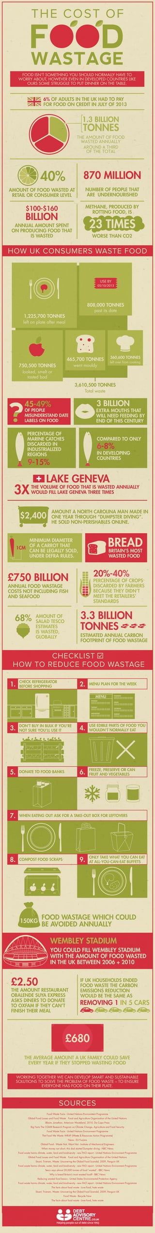 T HE COST OF

WASTAGE
FOOD ISN’T SOMETHING YOU SHOULD NORMALLY HAVE TO
WORRY ABOUT, HOWEVER EVEN IN DEVELOPED COUNTRIES LIKE
OURS SOME STRUGGLE TO PUT DINNER ON THE TABLE.

6% OF ADULTS IN THE UK HAD TO PAY
FOR FOOD ON CREDIT IN JULY OF 2013

THE AMOUNT OF FOOD
WASTED ANNUALLY
AROUND A THIRD
OF THE TOTAL

40%

870 MILLION
NUMBER OF PEOPLE THAT
ARE UNDERNOURISHED

AMOUNT OF FOOD WASTED AT
RETAIL OR CONSUMER LEVEL

METHANE, PRODUCED BY
ROTTING FOOD, IS

23 TIMES

ANNUAL AMOUNT SPENT
ON PRODUCING FOOD THAT
IS WASTED

WORSE THAN CO2

HOW UK CONSUMERS WASTE FOOD

USE BY

05/10/2013

808,000 TONNES
past its date

1,225,700 TONNES
left on plate after meal

360,600 TONNES

465,700 TONNES

left over from cooking

went mouldy

750,500 TONNES
looked, smelt or
tasted bad

3,610,500 TONNES
Total waste

3 BILLION

45-49%

OF PEOPLE
MISUNDERSTAND DATE
LABELS ON FOOD

EXTRA MOUTHS THAT
WILL NEED FEEDING BY
END OF THIS CENTURY

PERCENTAGE OF
MARINE CATCHES
DISCARDED IN
INDUSTRIALIZED
REGIONS

COMPARED TO ONLY

6-8%

IN DEVELOPING
COUNTRIES

9-15%

LAKE GENEVA

THE VOLUME OF FOOD THAT IS WASTED ANNUALLY
WOULD FILL LAKE GENEVA THREE TIMES

AMOUNT A NORTH CAROLINA MAN MADE IN
ONE YEAR THROUGH “DUMPSTER DIVING”.
HE SOLD NON-PERISHABLES ONLINE.

MINIMUM DIAMETER
1CM OF A CARROT THAT
CAN BE LEGALLY SOLD,
UNDER DEFRA RULES.

BRITAIN’S MOST
WASTED FOOD

20%-40%

£750 BILLION

PERCENTAGE OF CROPS
DISCARDED BY FARMERS
BECAUSE THEY DIDN’T
MEET THE RETAILERS’
STANDARDS

ANNUAL FOOD WASTAGE
COSTS NOT INCLUDING FISH
AND SEAFOOD

68%

3.3 BILLION
TONNES

AMOUNT OF
SALAD TESCO
ESTIMATES
IS WASTED,
GLOBALLY

ESTIMATED ANNUAL CARBON
FOOTPRINT OF FOOD WASTAGE

CHECKLIST
HOW TO REDUCE FOOD WASTAGE
1.

CHECK REFRIGERATOR
BEFORE SHOPPING

2.

MENU PLAN FOR THE WEEK
MENU
MONDAY

TUESDAY

WEDNESDAY

THURSDAY

FRIDAY

SATURDAY
SUNDAY

4.

USE EDIBLE PARTS OF FOOD YOU
WOULDN'T NORMALLY EAT

6.

FREEZE, PRESERVE OR CAN
FRUIT AND VEGETABLES

3.

DON’T BUY IN BULK IF YOU’RE
NOT SURE YOU’LL USE IT

5.

DONATE TO FOOD BANKS

7.

WHEN EATING OUT ASK FOR A TAKE-OUT BOX FOR LEFTOVERS

8.

COMPOST FOOD SCRAPS

9.

ONLY TAKE WHAT YOU CAN EAT
AT ALL-YOU-CAN-EAT BUFFETS

FOOD WASTAGE WHICH COULD
150KG
BE AVOIDED ANNUALLY

WEMBLEY STADIUM
YOU COULD FILL WEMBLEY STADIUM
WITH THE AMOUNT OF FOOD WASTED
IN THE UK BETWEEN 2006 + 2010

£2.50

THE AMOUNT RESTAURANT
OBALENDE SUYA EXPRESS
ASKS DINERS TO DONATE
TO OXFAM IF THEY CAN’T
FINISH THEIR MEAL

IF UK HOUSEHOLDS ENDED
FOOD WASTE THE CARBON
EMISSIONS REDUCTION
WOULD BE THE SAME AS

REMOVING 1 IN 5 CARS

THE AVERAGE AMOUNT A UK FAMILY COULD SAVE
EVERY YEAR IF THEY STOPPED WASTING FOOD
WORKING TOGETHER WE CAN DEVELOP SMART AND SUSTAINABLE
SOLUTIONS TO SOLVE THE PROBLEM OF FOOD WASTE – TO ENSURE
EVERYONE HAS FOOD ON THEIR PLATE.

SOURCES
Food Waste Facts - United Nations Environment Programme
Global Food Losses and Food Waste Food and Agriculture Organisation of the United Nations
Bloom, Jonathan, American Wasteland, 2010, Da Capo Press
Big Facts The CGIAR Research Program on Climate Change, Agriculture and Food Security
Food Waste Facts - United Nations Environment Programme
The Food We Waste- WRAP (Waste & Resources Action Programme)
News - EU Fusions
Global Food - Waste Not, Want Not - Institute of Mechanical Engineers
When money ran short, this dad started Dumpster diving - NBC News
Food waste harms climate, water, land and biodiversity - new FAO report - United Nations Environment Programme
Global Food Losses and Food Waste Food and Agriculture Organisation of the United Nations
Stuart, Tristram, Waste: Uncovering the Global Food Scandal, 2009, Penguin UK
Food waste harms climate, water, land and biodiversity - new FAO report - United Nations Environment Programme
Tesco says almost 30,000 tonnes of food ‘wasted’ - BBC News
Why is bread Britain’s most wasted food? - BBC News
Reducing wasted food basics - United States Environmental Protection Agency
Food waste harms climate, water, land and biodiversity - new FAO report - United Nations Environment Programme
The facts about food waste - Love food, hate waste
Stuart, Tristram, Waste: Uncovering the Global Food Scandal, 2009, Penguin UK
Food Waste - Recycle Now
The facts about food waste - Love food, hate waste

Debt Advisory Centre is a trading style of Freeman Jones Limited.

 