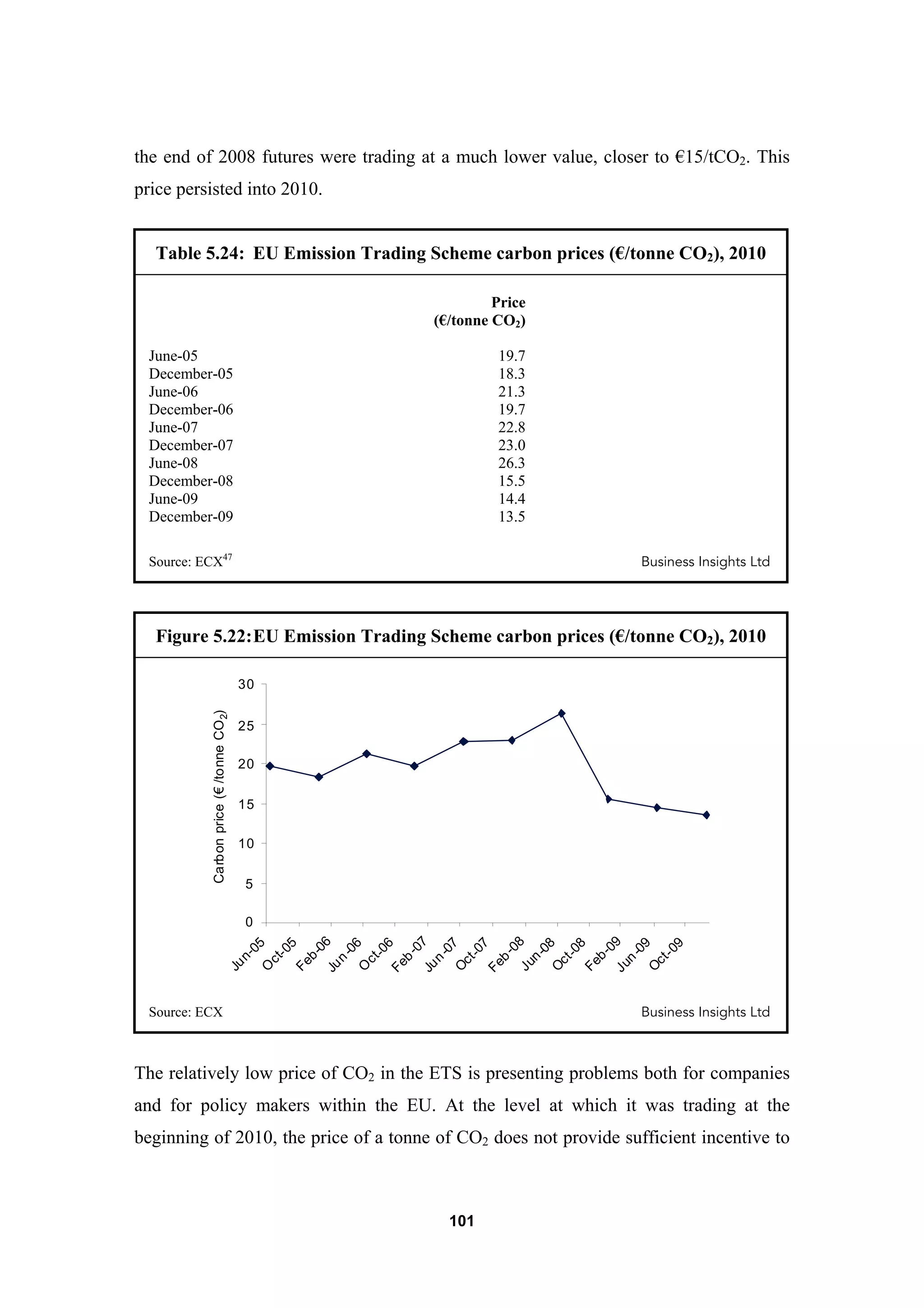 101
the end of 2008 futures were trading at a much lower value, closer to €15/tCO2. This
price persisted into 2010.
Table 5.24: EU Emission Trading Scheme carbon prices (€/tonne CO2), 2010
Price
(€/tonne CO2)
June-05 19.7
December-05 18.3
June-06 21.3
December-06 19.7
June-07 22.8
December-07 23.0
June-08 26.3
December-08 15.5
June-09 14.4
December-09 13.5
Source: ECX47
Business Insights Ltd
Figure 5.22:EU Emission Trading Scheme carbon prices (€/tonne CO2), 2010
0
5
10
15
20
25
30
Jun-05
O
ct-05
Feb-06Jun
-06
O
ct-06
Feb-07Jun-07
O
ct-07
Feb-08Jun-08
O
ct-08
Feb-09Jun
-09
O
ct-09
Carbonprice(€/tonneCO2)
Source: ECX Business Insights Ltd
The relatively low price of CO2 in the ETS is presenting problems both for companies
and for policy makers within the EU. At the level at which it was trading at the
beginning of 2010, the price of a tonne of CO2 does not provide sufficient incentive to
 