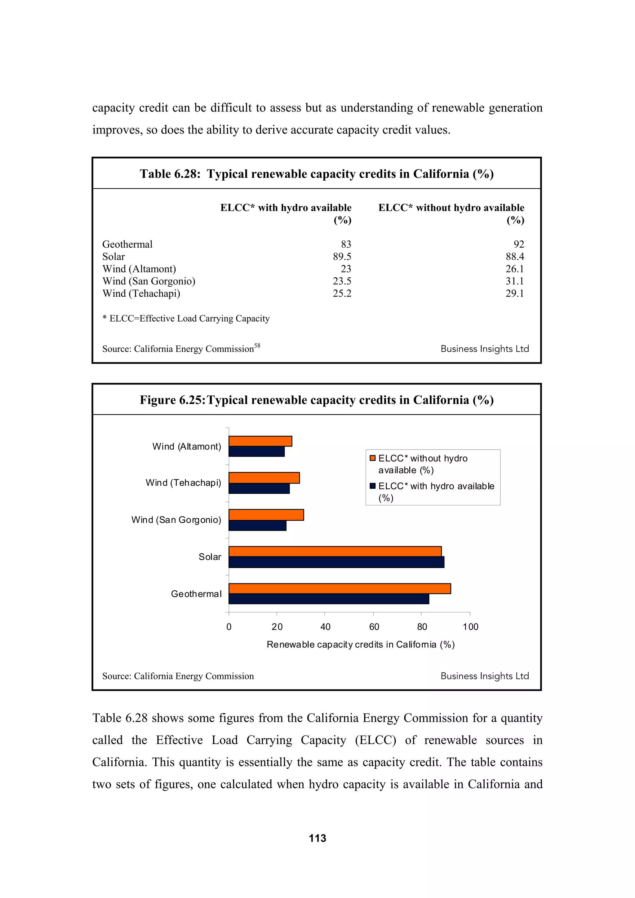 113
capacity credit can be difficult to assess but as understanding of renewable generation
improves, so does the ability to derive accurate capacity credit values.
Table 6.28: Typical renewable capacity credits in California (%)
ELCC* with hydro available ELCC* without hydro available
(%) (%)
Geothermal 83 92
Solar 89.5 88.4
Wind (Altamont) 23 26.1
Wind (San Gorgonio) 23.5 31.1
Wind (Tehachapi) 25.2 29.1
* ELCC=Effective Load Carrying Capacity
Source: California Energy Commission58
Business Insights Ltd
Figure 6.25:Typical renewable capacity credits in California (%)
0 20 40 60 80 100
Geothermal
Solar
Wind (San Gorgonio)
Wind (Tehachapi)
Wind (Altamont)
ELCC* without hydro
available (%)
ELCC* with hydro available
(%)
Renewable capacity credits in California (%)
Source: California Energy Commission Business Insights Ltd
Table 6.28 shows some figures from the California Energy Commission for a quantity
called the Effective Load Carrying Capacity (ELCC) of renewable sources in
California. This quantity is essentially the same as capacity credit. The table contains
two sets of figures, one calculated when hydro capacity is available in California and
 