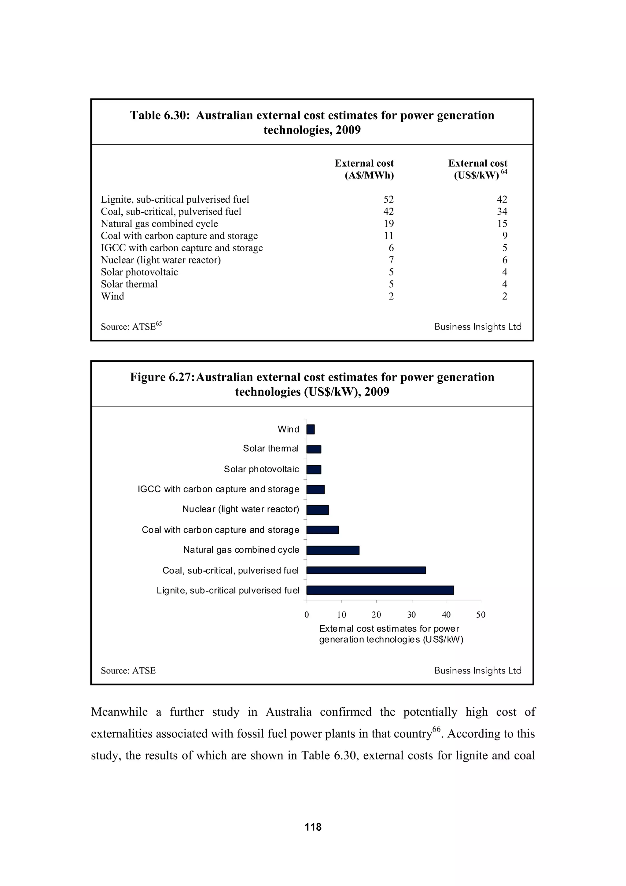 118
Table 6.30: Australian external cost estimates for power generation
technologies, 2009
External cost External cost
(A$/MWh) (US$/kW) 64
Lignite, sub-critical pulverised fuel 52 42
Coal, sub-critical, pulverised fuel 42 34
Natural gas combined cycle 19 15
Coal with carbon capture and storage 11 9
IGCC with carbon capture and storage 6 5
Nuclear (light water reactor) 7 6
Solar photovoltaic 5 4
Solar thermal 5 4
Wind 2 2
Source: ATSE65
Business Insights Ltd
Figure 6.27:Australian external cost estimates for power generation
technologies (US$/kW), 2009
External cost estimates for power
generation technologies (US$/kW)
0 10 20 30 40 50
Lignite, sub-critical pulverised fuel
Coal, sub-critical, pulverised fuel
Natural gas combined cycle
Coal with carbon capture and storage
Nuclear (light water reactor)
IGCC with carbon capture and storage
Solar photovoltaic
Solar thermal
Wind
Source: ATSE Business Insights Ltd
Meanwhile a further study in Australia confirmed the potentially high cost of
externalities associated with fossil fuel power plants in that country66
. According to this
study, the results of which are shown in Table 6.30, external costs for lignite and coal
 