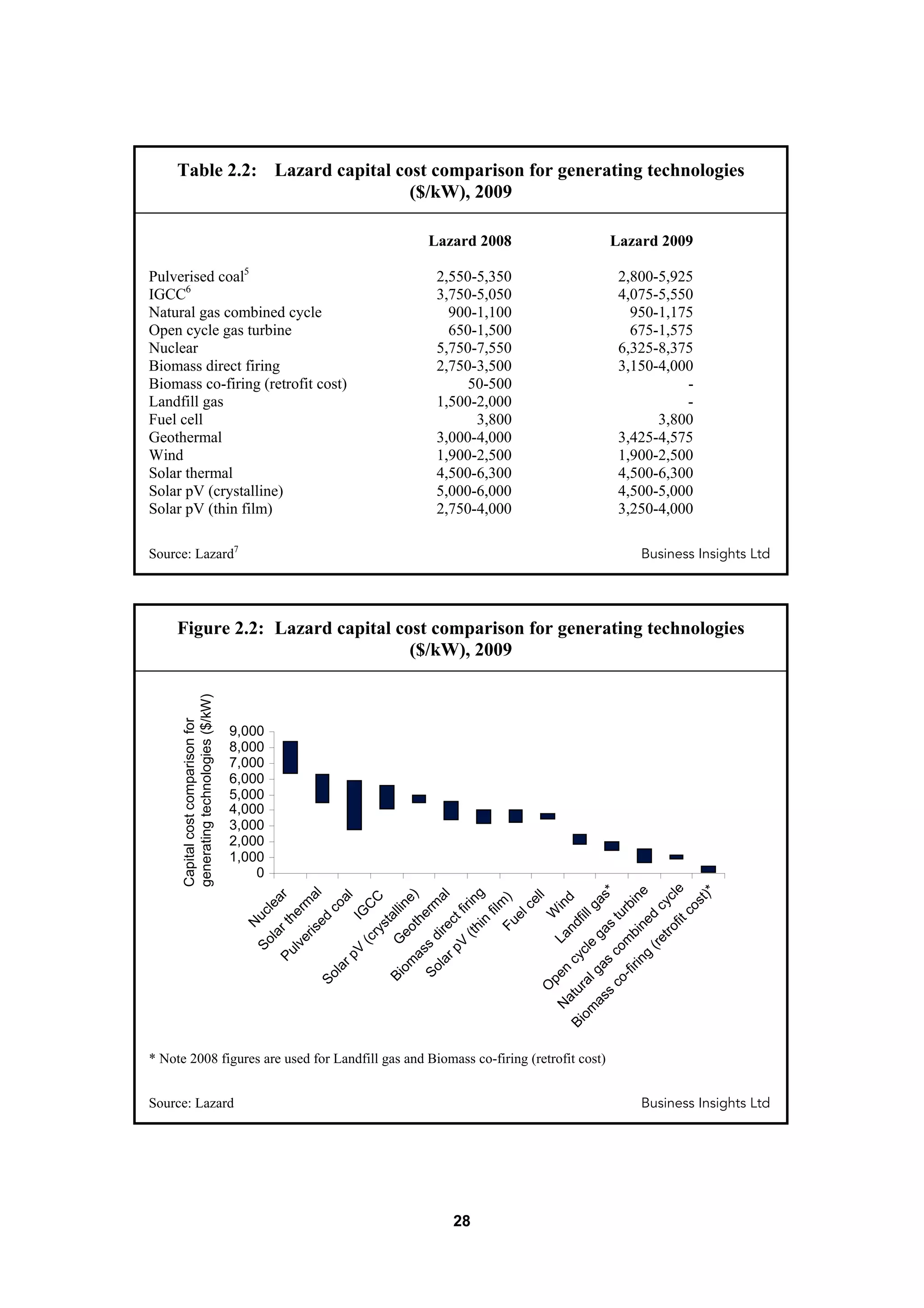 28
Table 2.2: Lazard capital cost comparison for generating technologies
($/kW), 2009
Lazard 2008 Lazard 2009
Pulverised coal5
2,550-5,350 2,800-5,925
IGCC6
3,750-5,050 4,075-5,550
Natural gas combined cycle 900-1,100 950-1,175
Open cycle gas turbine 650-1,500 675-1,575
Nuclear 5,750-7,550 6,325-8,375
Biomass direct firing 2,750-3,500 3,150-4,000
Biomass co-firing (retrofit cost) 50-500 -
Landfill gas 1,500-2,000 -
Fuel cell 3,800 3,800
Geothermal 3,000-4,000 3,425-4,575
Wind 1,900-2,500 1,900-2,500
Solar thermal 4,500-6,300 4,500-6,300
Solar pV (crystalline) 5,000-6,000 4,500-5,000
Solar pV (thin film) 2,750-4,000 3,250-4,000
Source: Lazard7
Business Insights Ltd
Figure 2.2: Lazard capital cost comparison for generating technologies
($/kW), 2009
0
1,000
2,000
3,000
4,000
5,000
6,000
7,000
8,000
9,000
N
uclear
Solartherm
al
Pulverised
coal
IG
C
C
SolarpV
(crystalline)
G
eotherm
al
Biom
ass
directfiring
SolarpV
(thin
film
)Fuelcell
W
ind
Landfillgas*
O
pen
cycle
gas
turbine
N
aturalgas
com
bined
cycle
Biom
ass
co-firing
(retrofitcost)*
Capitalcostcomparisonfor
generatingtechnologies($/kW)
* Note 2008 figures are used for Landfill gas and Biomass co-firing (retrofit cost)
Source: Lazard Business Insights Ltd
 