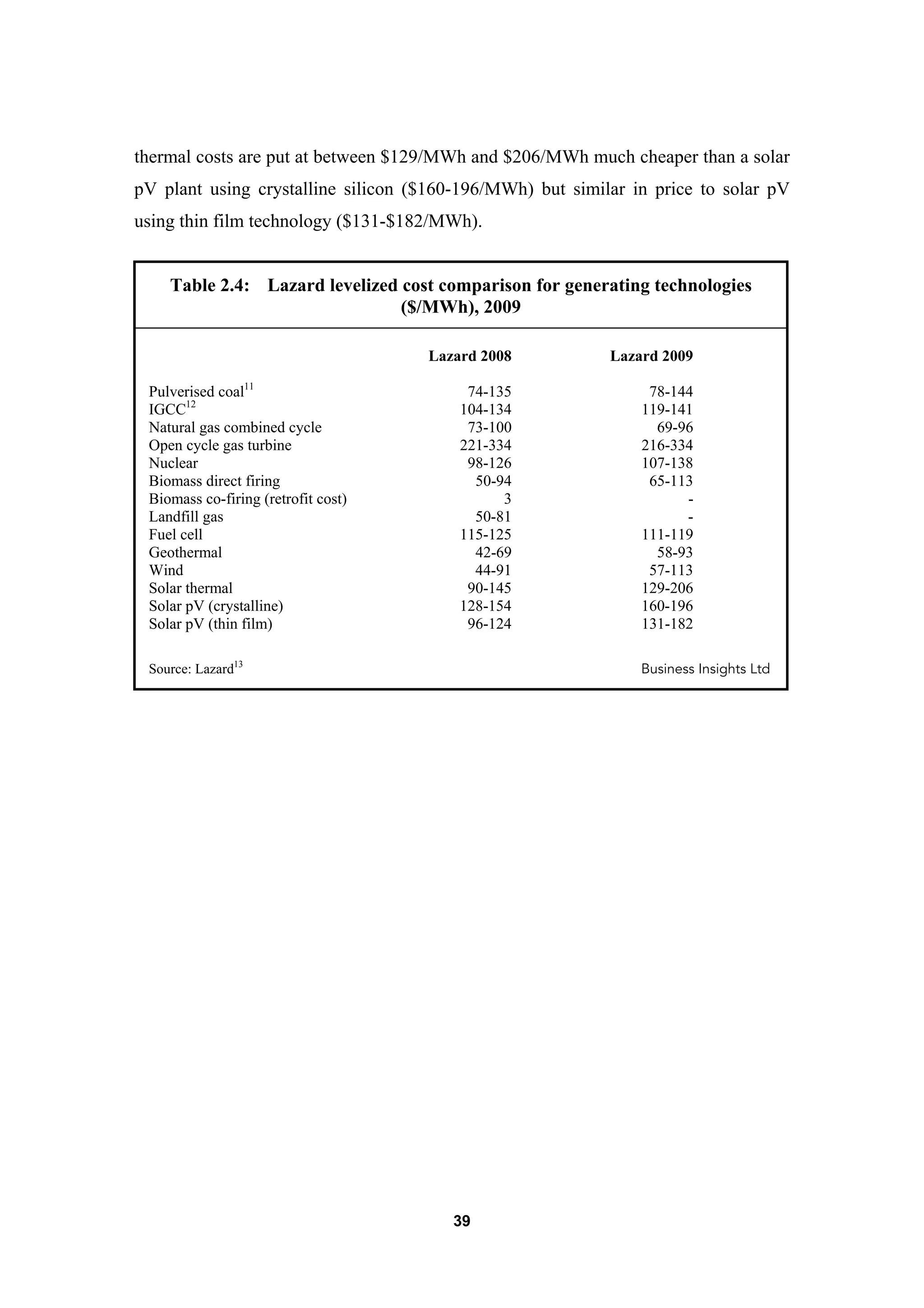 39
thermal costs are put at between $129/MWh and $206/MWh much cheaper than a solar
pV plant using crystalline silicon ($160-196/MWh) but similar in price to solar pV
using thin film technology ($131-$182/MWh).
Table 2.4: Lazard levelized cost comparison for generating technologies
($/MWh), 2009
Lazard 2008 Lazard 2009
Pulverised coal11
74-135 78-144
IGCC12
104-134 119-141
Natural gas combined cycle 73-100 69-96
Open cycle gas turbine 221-334 216-334
Nuclear 98-126 107-138
Biomass direct firing 50-94 65-113
Biomass co-firing (retrofit cost) 3 -
Landfill gas 50-81 -
Fuel cell 115-125 111-119
Geothermal 42-69 58-93
Wind 44-91 57-113
Solar thermal 90-145 129-206
Solar pV (crystalline) 128-154 160-196
Solar pV (thin film) 96-124 131-182
Source: Lazard13
Business Insights Ltd
 