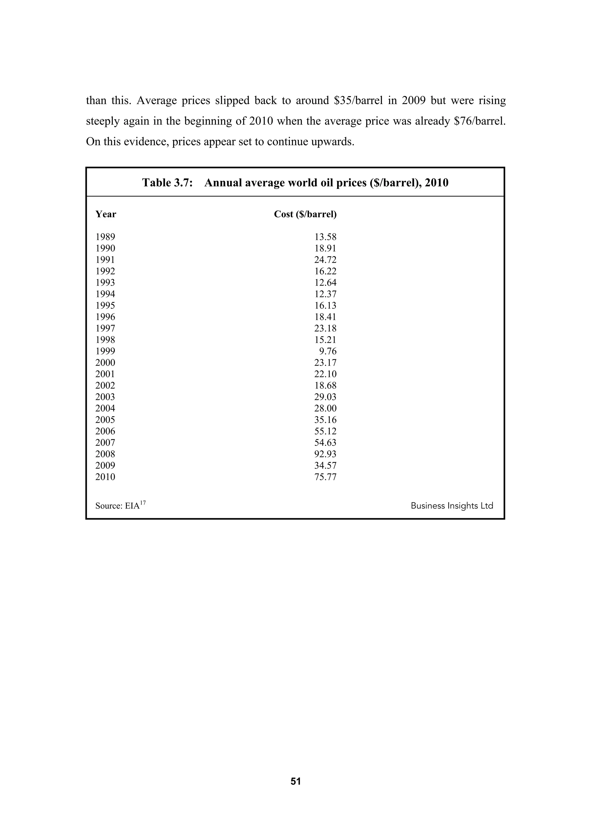 51
than this. Average prices slipped back to around $35/barrel in 2009 but were rising
steeply again in the beginning of 2010 when the average price was already $76/barrel.
On this evidence, prices appear set to continue upwards.
Table 3.7: Annual average world oil prices ($/barrel), 2010
Year Cost ($/barrel)
1989 13.58
1990 18.91
1991 24.72
1992 16.22
1993 12.64
1994 12.37
1995 16.13
1996 18.41
1997 23.18
1998 15.21
1999 9.76
2000 23.17
2001 22.10
2002 18.68
2003 29.03
2004 28.00
2005 35.16
2006 55.12
2007 54.63
2008 92.93
2009 34.57
2010 75.77
Source: EIA17
Business Insights Ltd
 