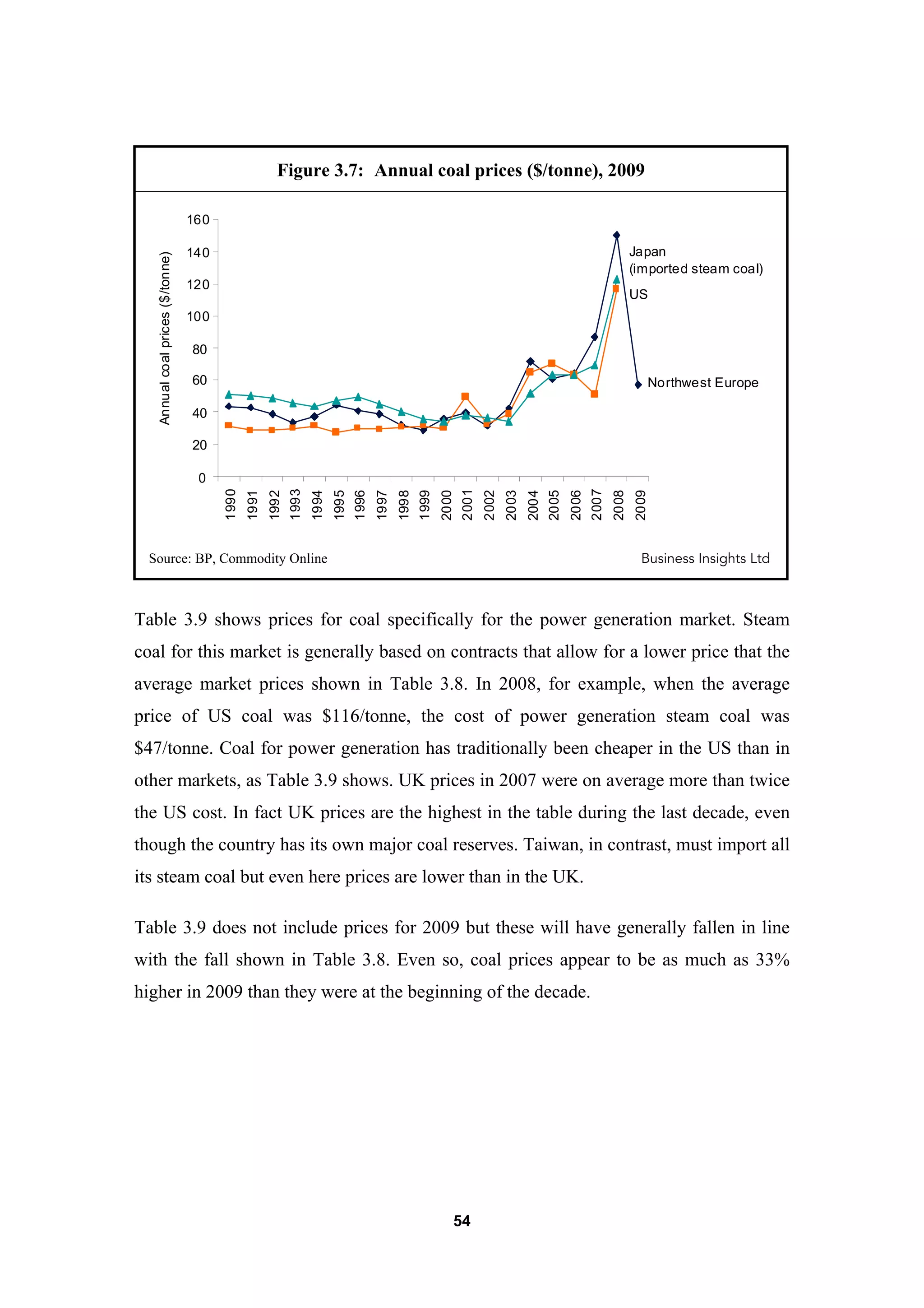 54
Figure 3.7: Annual coal prices ($/tonne), 2009
0
20
40
60
80
100
120
140
160
1990
1992
1994
1996
1998
2000
2002
2004
2006
2008
Annualcoalprices($/tonne)
Northwest Europe
US
Japan
(imported steam coal)
1991
1993
1995
1997
1999
2001
2003
2005
2007
2009
Source: BP, Commodity Online Business Insights Ltd
Table 3.9 shows prices for coal specifically for the power generation market. Steam
coal for this market is generally based on contracts that allow for a lower price that the
average market prices shown in Table 3.8. In 2008, for example, when the average
price of US coal was $116/tonne, the cost of power generation steam coal was
$47/tonne. Coal for power generation has traditionally been cheaper in the US than in
other markets, as Table 3.9 shows. UK prices in 2007 were on average more than twice
the US cost. In fact UK prices are the highest in the table during the last decade, even
though the country has its own major coal reserves. Taiwan, in contrast, must import all
its steam coal but even here prices are lower than in the UK.
Table 3.9 does not include prices for 2009 but these will have generally fallen in line
with the fall shown in Table 3.8. Even so, coal prices appear to be as much as 33%
higher in 2009 than they were at the beginning of the decade.
 