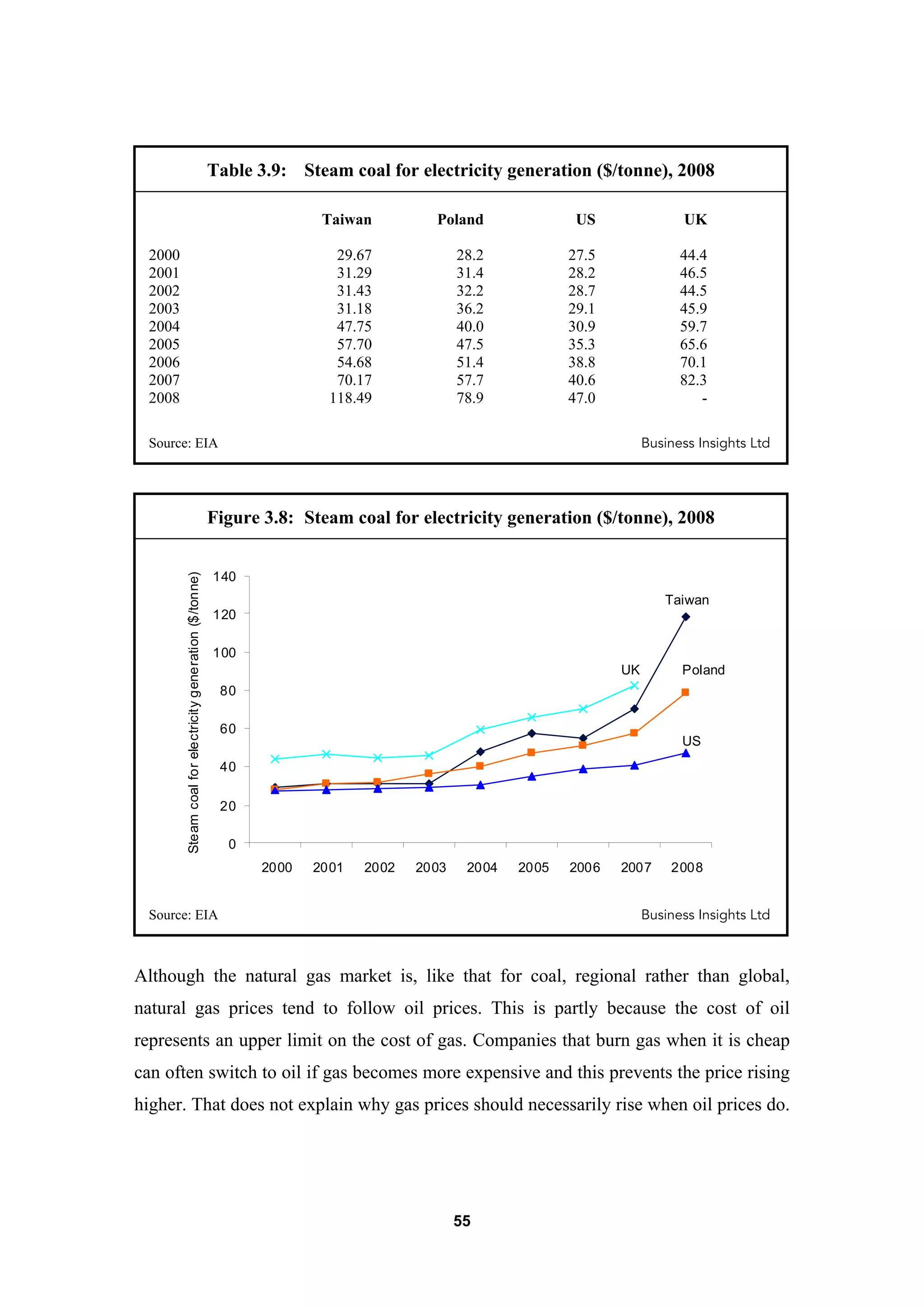 55
Table 3.9: Steam coal for electricity generation ($/tonne), 2008
Taiwan Poland US UK
2000 29.67 28.2 27.5 44.4
2001 31.29 31.4 28.2 46.5
2002 31.43 32.2 28.7 44.5
2003 31.18 36.2 29.1 45.9
2004 47.75 40.0 30.9 59.7
2005 57.70 47.5 35.3 65.6
2006 54.68 51.4 38.8 70.1
2007 70.17 57.7 40.6 82.3
2008 118.49 78.9 47.0 -
Source: EIA Business Insights Ltd
Figure 3.8: Steam coal for electricity generation ($/tonne), 2008
0
20
40
60
80
100
120
140
2000 2001 2002 2003 2004 2005 2006 2007 2008
UK
Taiwan
US
Poland
Steamcoalforelectricitygeneration($/tonne)
Source: EIA Business Insights Ltd
Although the natural gas market is, like that for coal, regional rather than global,
natural gas prices tend to follow oil prices. This is partly because the cost of oil
represents an upper limit on the cost of gas. Companies that burn gas when it is cheap
can often switch to oil if gas becomes more expensive and this prevents the price rising
higher. That does not explain why gas prices should necessarily rise when oil prices do.
 