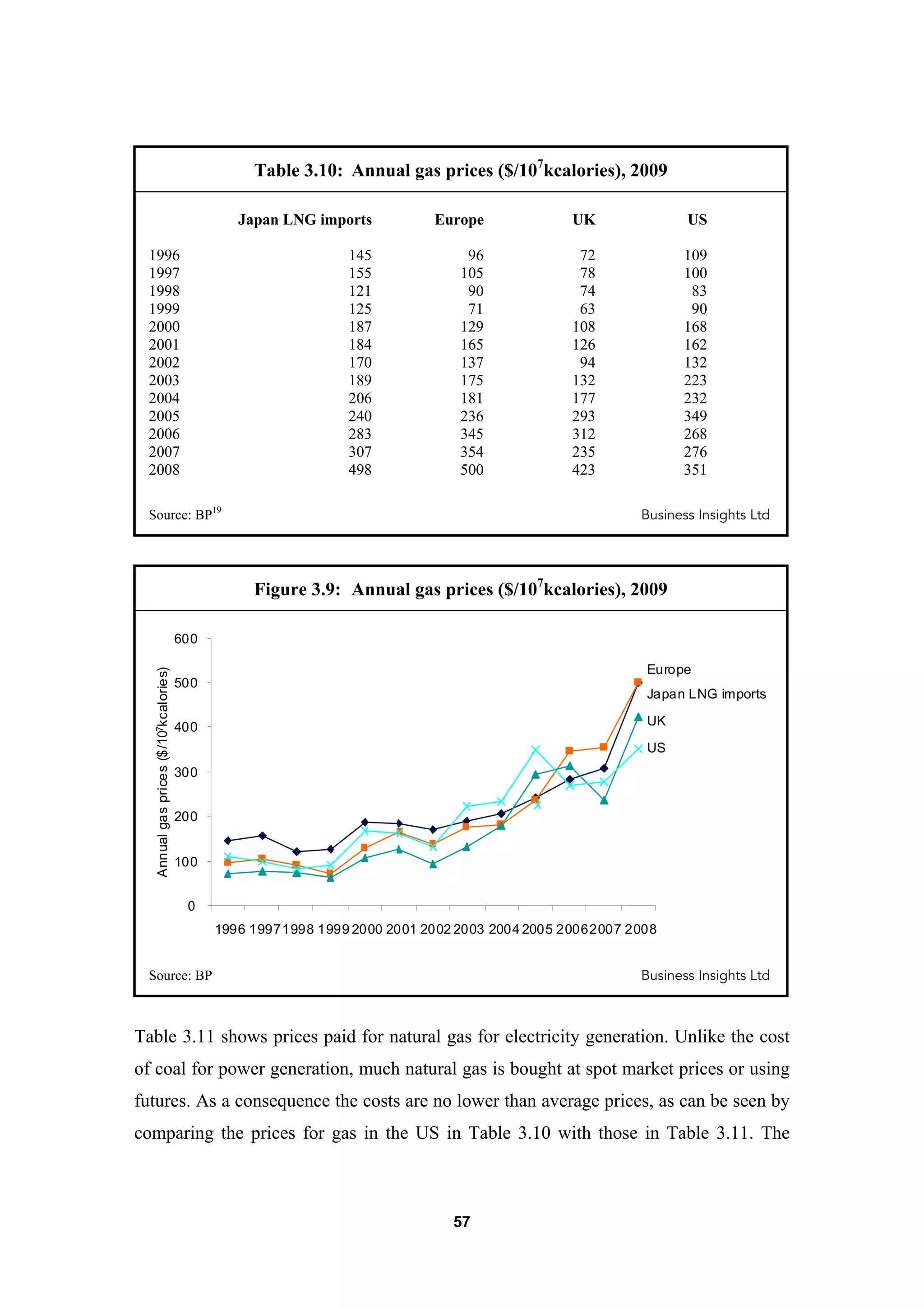 57
Table 3.10: Annual gas prices ($/107
kcalories), 2009
Japan LNG imports Europe UK US
1996 145 96 72 109
1997 155 105 78 100
1998 121 90 74 83
1999 125 71 63 90
2000 187 129 108 168
2001 184 165 126 162
2002 170 137 94 132
2003 189 175 132 223
2004 206 181 177 232
2005 240 236 293 349
2006 283 345 312 268
2007 307 354 235 276
2008 498 500 423 351
Source: BP19
Business Insights Ltd
Figure 3.9: Annual gas prices ($/107
kcalories), 2009
0
100
200
300
400
500
600
1996 19971998 1999 2000 2001 2002 2003 2004 2005 20062007 2008
Japan LNG imports
UK
US
Europe
Annualgasprices($/107kcalories)
Source: BP Business Insights Ltd
Table 3.11 shows prices paid for natural gas for electricity generation. Unlike the cost
of coal for power generation, much natural gas is bought at spot market prices or using
futures. As a consequence the costs are no lower than average prices, as can be seen by
comparing the prices for gas in the US in Table 3.10 with those in Table 3.11. The
 