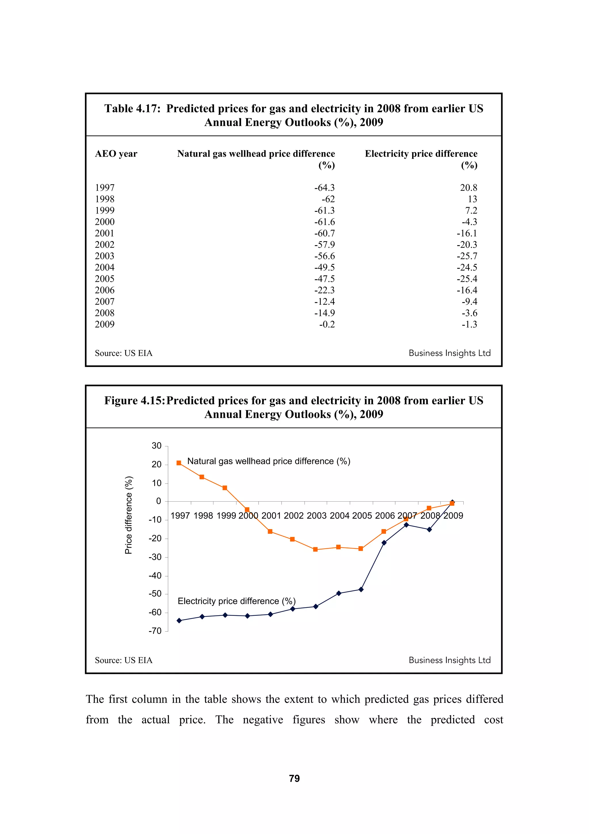 79
Table 4.17: Predicted prices for gas and electricity in 2008 from earlier US
Annual Energy Outlooks (%), 2009
AEO year Natural gas wellhead price difference Electricity price difference
(%) (%)
1997 -64.3 20.8
1998 -62 13
1999 -61.3 7.2
2000 -61.6 -4.3
2001 -60.7 -16.1
2002 -57.9 -20.3
2003 -56.6 -25.7
2004 -49.5 -24.5
2005 -47.5 -25.4
2006 -22.3 -16.4
2007 -12.4 -9.4
2008 -14.9 -3.6
2009 -0.2 -1.3
Source: US EIA Business Insights Ltd
Figure 4.15:Predicted prices for gas and electricity in 2008 from earlier US
Annual Energy Outlooks (%), 2009
-70
-60
-50
-40
-30
-20
-10
0
10
20
30
1997 1998 1999 2000 2001 2002 2003 2004 2005 2006 2007 2008 2009
Natural gas wellhead price difference (%)
Electricity price difference (%)
Pricedifference(%)
Source: US EIA Business Insights Ltd
The first column in the table shows the extent to which predicted gas prices differed
from the actual price. The negative figures show where the predicted cost
 