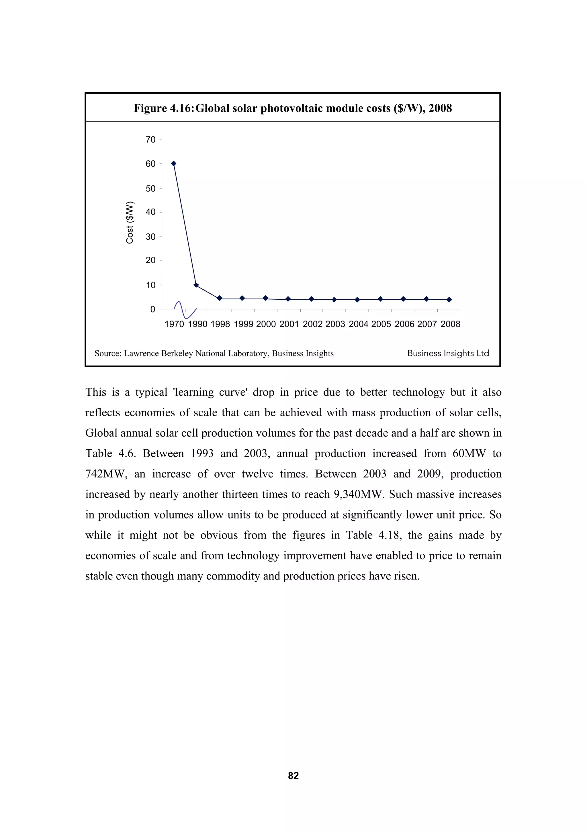 82
Figure 4.16:Global solar photovoltaic module costs ($/W), 2008
0
10
20
30
40
50
60
70
1970 1990 1998 1999 2000 2001 2002 2003 2004 2005 2006 2007 2008
Cost($/W)
Source: Lawrence Berkeley National Laboratory, Business Insights Business Insights Ltd
This is a typical 'learning curve' drop in price due to better technology but it also
reflects economies of scale that can be achieved with mass production of solar cells,
Global annual solar cell production volumes for the past decade and a half are shown in
Table 4.6. Between 1993 and 2003, annual production increased from 60MW to
742MW, an increase of over twelve times. Between 2003 and 2009, production
increased by nearly another thirteen times to reach 9,340MW. Such massive increases
in production volumes allow units to be produced at significantly lower unit price. So
while it might not be obvious from the figures in Table 4.18, the gains made by
economies of scale and from technology improvement have enabled to price to remain
stable even though many commodity and production prices have risen.
 